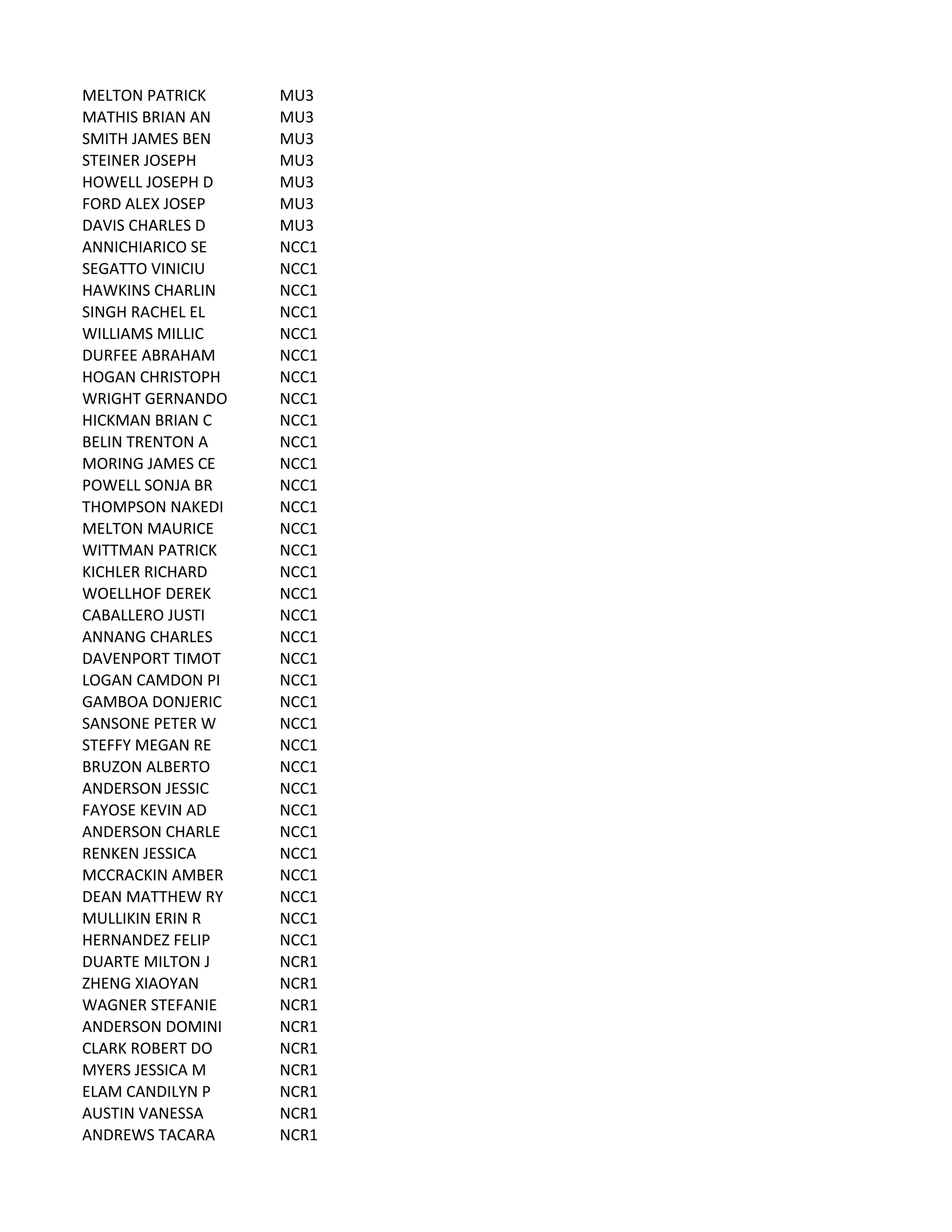 MELTON	
  PATRICK MU3
MATHIS	
  BRIAN	
  AN MU3
SMITH	
  JAMES	
  BEN MU3
STEINER	
  JOSEPH MU3
HOWELL	
  JOSEPH	
  D MU3
FORD	
  ALEX	
  JOSEP MU3
DAVIS	
  CHARLES	
  D MU3
ANNICHIARICO	
  SE NCC1
SEGATTO	
  VINICIU NCC1
HAWKINS	
  CHARLIN NCC1
SINGH	
  RACHEL	
  EL NCC1
WILLIAMS	
  MILLIC NCC1
DURFEE	
  ABRAHAM NCC1
HOGAN	
  CHRISTOPH NCC1
WRIGHT	
  GERNANDO NCC1
HICKMAN	
  BRIAN	
  C NCC1
BELIN	
  TRENTON	
  A NCC1
MORING	
  JAMES	
  CE NCC1
POWELL	
  SONJA	
  BR NCC1
THOMPSON	
  NAKEDI NCC1
MELTON	
  MAURICE NCC1
WITTMAN	
  PATRICK NCC1
KICHLER	
  RICHARD NCC1
WOELLHOF	
  DEREK NCC1
CABALLERO	
  JUSTI NCC1
ANNANG	
  CHARLES NCC1
DAVENPORT	
  TIMOT NCC1
LOGAN	
  CAMDON	
  PI NCC1
GAMBOA	
  DONJERIC NCC1
SANSONE	
  PETER	
  W NCC1
STEFFY	
  MEGAN	
  RE NCC1
BRUZON	
  ALBERTO NCC1
ANDERSON	
  JESSIC NCC1
FAYOSE	
  KEVIN	
  AD NCC1
ANDERSON	
  CHARLE NCC1
RENKEN	
  JESSICA NCC1
MCCRACKIN	
  AMBER NCC1
DEAN	
  MATTHEW	
  RY NCC1
MULLIKIN	
  ERIN	
  R NCC1
HERNANDEZ	
  FELIP NCC1
DUARTE	
  MILTON	
  J NCR1
ZHENG	
  XIAOYAN NCR1
WAGNER	
  STEFANIE NCR1
ANDERSON	
  DOMINI NCR1
CLARK	
  ROBERT	
  DO NCR1
MYERS	
  JESSICA	
  M NCR1
ELAM	
  CANDILYN	
  P NCR1
AUSTIN	
  VANESSA NCR1
ANDREWS	
  TACARA NCR1
 