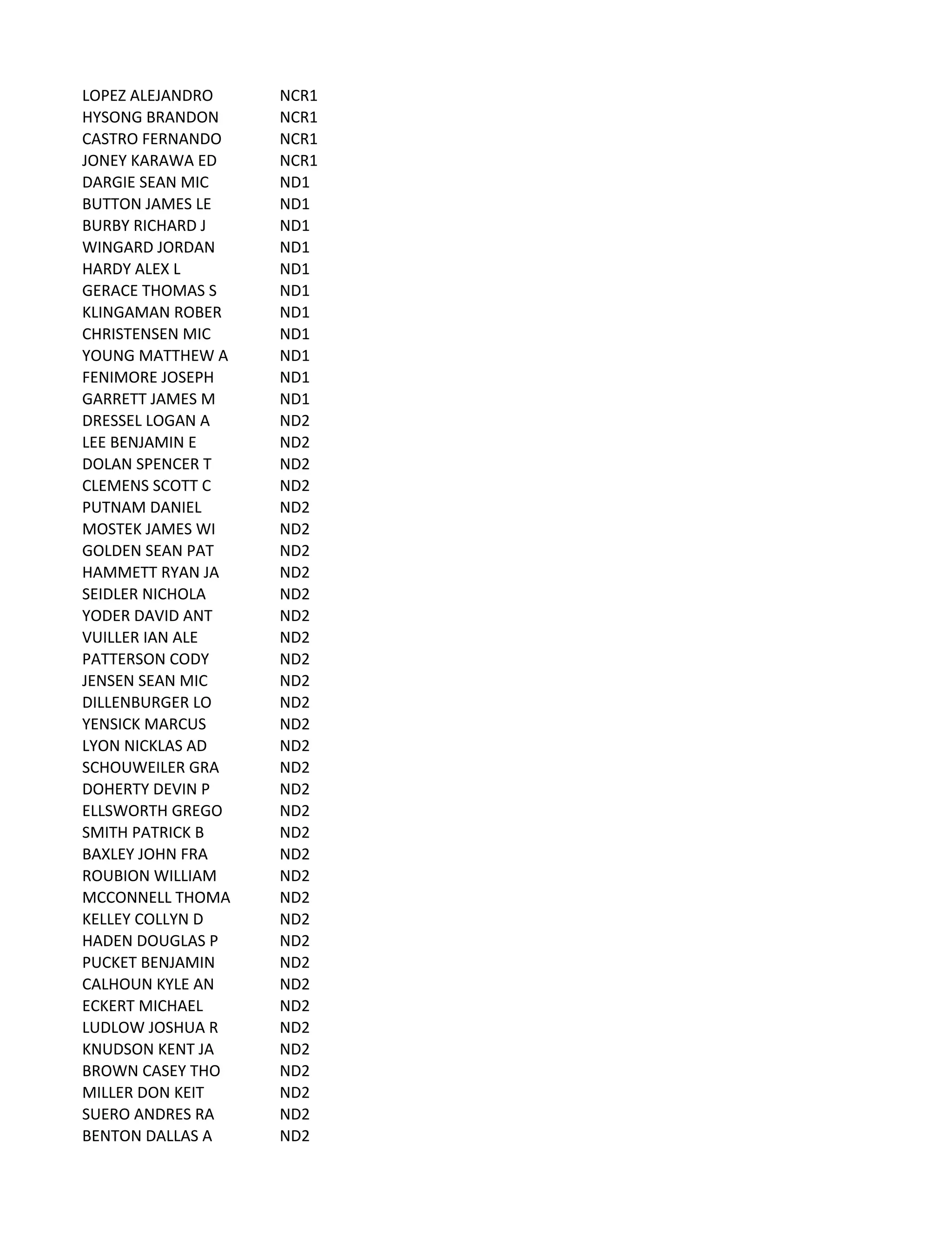 LOPEZ	
  ALEJANDRO NCR1
HYSONG	
  BRANDON NCR1
CASTRO	
  FERNANDO NCR1
JONEY	
  KARAWA	
  ED NCR1
DARGIE	
  SEAN	
  MIC ND1
BUTTON	
  JAMES	
  LE ND1
BURBY	
  RICHARD	
  J ND1
WINGARD	
  JORDAN ND1
HARDY	
  ALEX	
  L ND1
GERACE	
  THOMAS	
  S ND1
KLINGAMAN	
  ROBER ND1
CHRISTENSEN	
  MIC ND1
YOUNG	
  MATTHEW	
  A ND1
FENIMORE	
  JOSEPH ND1
GARRETT	
  JAMES	
  M ND1
DRESSEL	
  LOGAN	
  A ND2
LEE	
  BENJAMIN	
  E ND2
DOLAN	
  SPENCER	
  T ND2
CLEMENS	
  SCOTT	
  C ND2
PUTNAM	
  DANIEL ND2
MOSTEK	
  JAMES	
  WI ND2
GOLDEN	
  SEAN	
  PAT ND2
HAMMETT	
  RYAN	
  JA ND2
SEIDLER	
  NICHOLA ND2
YODER	
  DAVID	
  ANT ND2
VUILLER	
  IAN	
  ALE ND2
PATTERSON	
  CODY ND2
JENSEN	
  SEAN	
  MIC ND2
DILLENBURGER	
  LO ND2
YENSICK	
  MARCUS ND2
LYON	
  NICKLAS	
  AD ND2
SCHOUWEILER	
  GRA ND2
DOHERTY	
  DEVIN	
  P ND2
ELLSWORTH	
  GREGO ND2
SMITH	
  PATRICK	
  B ND2
BAXLEY	
  JOHN	
  FRA ND2
ROUBION	
  WILLIAM ND2
MCCONNELL	
  THOMA ND2
KELLEY	
  COLLYN	
  D ND2
HADEN	
  DOUGLAS	
  P ND2
PUCKET	
  BENJAMIN ND2
CALHOUN	
  KYLE	
  AN ND2
ECKERT	
  MICHAEL ND2
LUDLOW	
  JOSHUA	
  R ND2
KNUDSON	
  KENT	
  JA ND2
BROWN	
  CASEY	
  THO ND2
MILLER	
  DON	
  KEIT ND2
SUERO	
  ANDRES	
  RA ND2
BENTON	
  DALLAS	
  A ND2
 