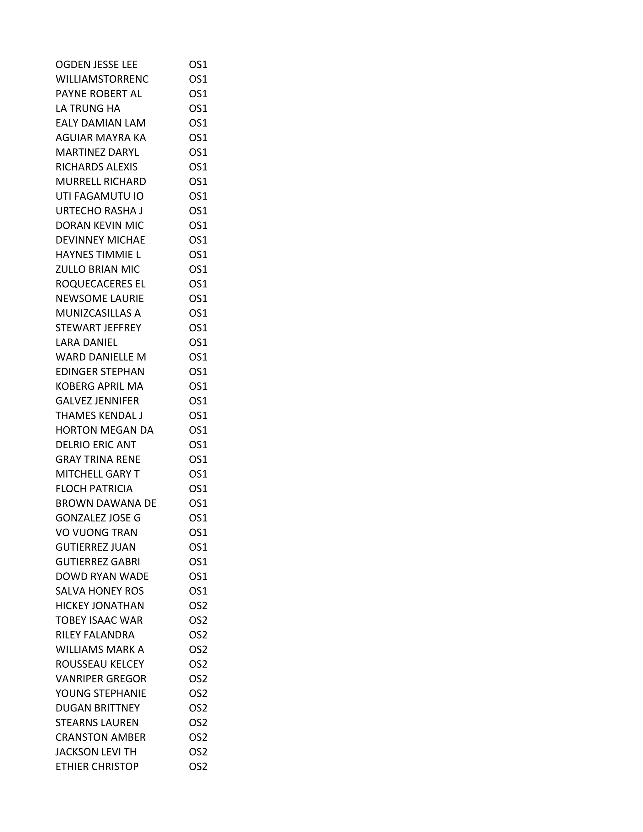 OGDEN	
  JESSE	
  LEE OS1
WILLIAMSTORRENC OS1
PAYNE	
  ROBERT	
  AL OS1
LA	
  TRUNG	
  HA OS1
EALY	
  DAMIAN	
  LAM OS1
AGUIAR	
  MAYRA	
  KA OS1
MARTINEZ	
  DARYL OS1
RICHARDS	
  ALEXIS OS1
MURRELL	
  RICHARD OS1
UTI	
  FAGAMUTU	
  IO OS1
URTECHO	
  RASHA	
  J OS1
DORAN	
  KEVIN	
  MIC OS1
DEVINNEY	
  MICHAE OS1
HAYNES	
  TIMMIE	
  L OS1
ZULLO	
  BRIAN	
  MIC OS1
ROQUECACERES	
  EL OS1
NEWSOME	
  LAURIE OS1
MUNIZCASILLAS	
  A OS1
STEWART	
  JEFFREY OS1
LARA	
  DANIEL OS1
WARD	
  DANIELLE	
  M OS1
EDINGER	
  STEPHAN OS1
KOBERG	
  APRIL	
  MA OS1
GALVEZ	
  JENNIFER OS1
THAMES	
  KENDAL	
  J OS1
HORTON	
  MEGAN	
  DA OS1
DELRIO	
  ERIC	
  ANT OS1
GRAY	
  TRINA	
  RENE OS1
MITCHELL	
  GARY	
  T OS1
FLOCH	
  PATRICIA OS1
BROWN	
  DAWANA	
  DE OS1
GONZALEZ	
  JOSE	
  G OS1
VO	
  VUONG	
  TRAN OS1
GUTIERREZ	
  JUAN OS1
GUTIERREZ	
  GABRI OS1
DOWD	
  RYAN	
  WADE OS1
SALVA	
  HONEY	
  ROS OS1
HICKEY	
  JONATHAN OS2
TOBEY	
  ISAAC	
  WAR OS2
RILEY	
  FALANDRA OS2
WILLIAMS	
  MARK	
  A OS2
ROUSSEAU	
  KELCEY OS2
VANRIPER	
  GREGOR OS2
YOUNG	
  STEPHANIE OS2
DUGAN	
  BRITTNEY OS2
STEARNS	
  LAUREN OS2
CRANSTON	
  AMBER OS2
JACKSON	
  LEVI	
  TH OS2
ETHIER	
  CHRISTOP OS2
 