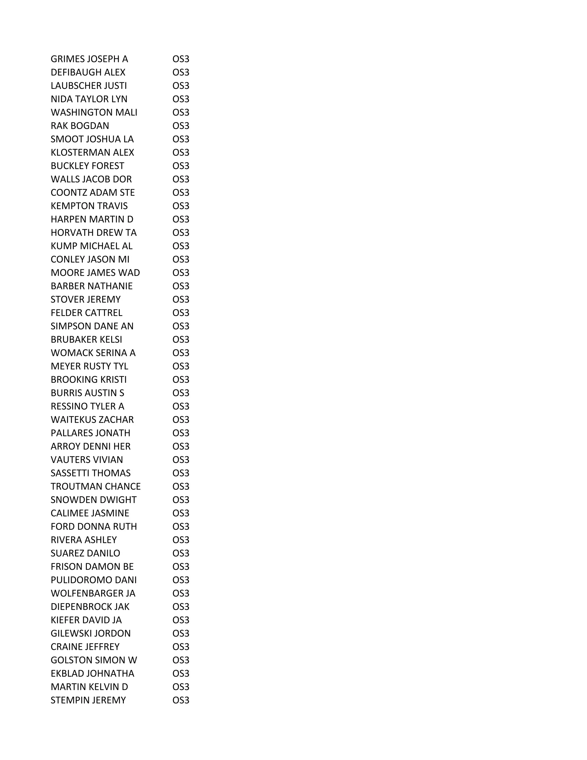GRIMES	
  JOSEPH	
  A OS3
DEFIBAUGH	
  ALEX OS3
LAUBSCHER	
  JUSTI OS3
NIDA	
  TAYLOR	
  LYN OS3
WASHINGTON	
  MALI OS3
RAK	
  BOGDAN OS3
SMOOT	
  JOSHUA	
  LA OS3
KLOSTERMAN	
  ALEX OS3
BUCKLEY	
  FOREST OS3
WALLS	
  JACOB	
  DOR OS3
COONTZ	
  ADAM	
  STE OS3
KEMPTON	
  TRAVIS OS3
HARPEN	
  MARTIN	
  D OS3
HORVATH	
  DREW	
  TA OS3
KUMP	
  MICHAEL	
  AL OS3
CONLEY	
  JASON	
  MI OS3
MOORE	
  JAMES	
  WAD OS3
BARBER	
  NATHANIE OS3
STOVER	
  JEREMY OS3
FELDER	
  CATTREL OS3
SIMPSON	
  DANE	
  AN OS3
BRUBAKER	
  KELSI OS3
WOMACK	
  SERINA	
  A OS3
MEYER	
  RUSTY	
  TYL OS3
BROOKING	
  KRISTI OS3
BURRIS	
  AUSTIN	
  S OS3
RESSINO	
  TYLER	
  A OS3
WAITEKUS	
  ZACHAR OS3
PALLARES	
  JONATH OS3
ARROY	
  DENNI	
  HER OS3
VAUTERS	
  VIVIAN OS3
SASSETTI	
  THOMAS OS3
TROUTMAN	
  CHANCE OS3
SNOWDEN	
  DWIGHT OS3
CALIMEE	
  JASMINE OS3
FORD	
  DONNA	
  RUTH OS3
RIVERA	
  ASHLEY OS3
SUAREZ	
  DANILO OS3
FRISON	
  DAMON	
  BE OS3
PULIDOROMO	
  DANI OS3
WOLFENBARGER	
  JA OS3
DIEPENBROCK	
  JAK OS3
KIEFER	
  DAVID	
  JA OS3
GILEWSKI	
  JORDON OS3
CRAINE	
  JEFFREY OS3
GOLSTON	
  SIMON	
  W OS3
EKBLAD	
  JOHNATHA OS3
MARTIN	
  KELVIN	
  D OS3
STEMPIN	
  JEREMY OS3
 