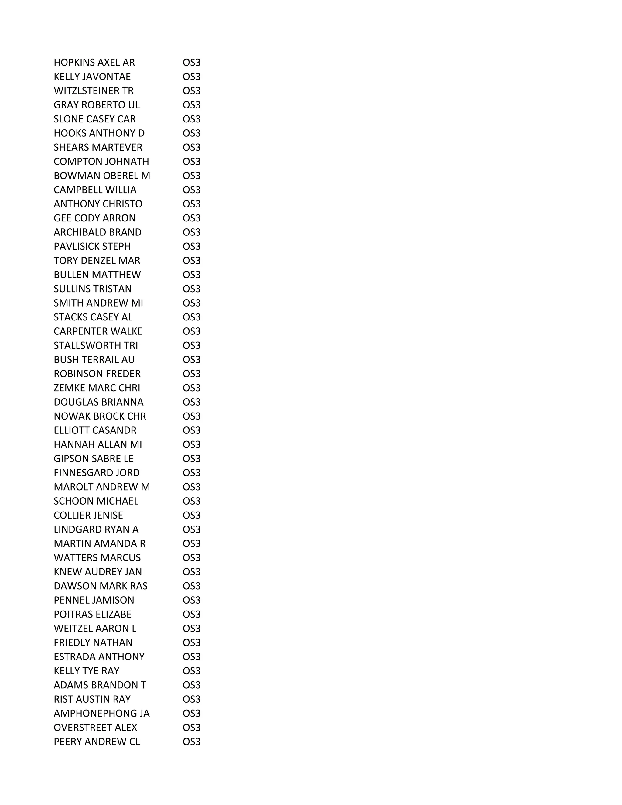 HOPKINS	
  AXEL	
  AR OS3
KELLY	
  JAVONTAE OS3
WITZLSTEINER	
  TR OS3
GRAY	
  ROBERTO	
  UL OS3
SLONE	
  CASEY	
  CAR OS3
HOOKS	
  ANTHONY	
  D OS3
SHEARS	
  MARTEVER OS3
COMPTON	
  JOHNATH OS3
BOWMAN	
  OBEREL	
  M OS3
CAMPBELL	
  WILLIA OS3
ANTHONY	
  CHRISTO OS3
GEE	
  CODY	
  ARRON OS3
ARCHIBALD	
  BRAND OS3
PAVLISICK	
  STEPH OS3
TORY	
  DENZEL	
  MAR OS3
BULLEN	
  MATTHEW OS3
SULLINS	
  TRISTAN OS3
SMITH	
  ANDREW	
  MI OS3
STACKS	
  CASEY	
  AL OS3
CARPENTER	
  WALKE OS3
STALLSWORTH	
  TRI OS3
BUSH	
  TERRAIL	
  AU OS3
ROBINSON	
  FREDER OS3
ZEMKE	
  MARC	
  CHRI OS3
DOUGLAS	
  BRIANNA OS3
NOWAK	
  BROCK	
  CHR OS3
ELLIOTT	
  CASANDR OS3
HANNAH	
  ALLAN	
  MI OS3
GIPSON	
  SABRE	
  LE OS3
FINNESGARD	
  JORD OS3
MAROLT	
  ANDREW	
  M OS3
SCHOON	
  MICHAEL OS3
COLLIER	
  JENISE OS3
LINDGARD	
  RYAN	
  A OS3
MARTIN	
  AMANDA	
  R OS3
WATTERS	
  MARCUS OS3
KNEW	
  AUDREY	
  JAN OS3
DAWSON	
  MARK	
  RAS OS3
PENNEL	
  JAMISON OS3
POITRAS	
  ELIZABE OS3
WEITZEL	
  AARON	
  L OS3
FRIEDLY	
  NATHAN OS3
ESTRADA	
  ANTHONY OS3
KELLY	
  TYE	
  RAY OS3
ADAMS	
  BRANDON	
  T OS3
RIST	
  AUSTIN	
  RAY OS3
AMPHONEPHONG	
  JA OS3
OVERSTREET	
  ALEX OS3
PEERY	
  ANDREW	
  CL OS3
 