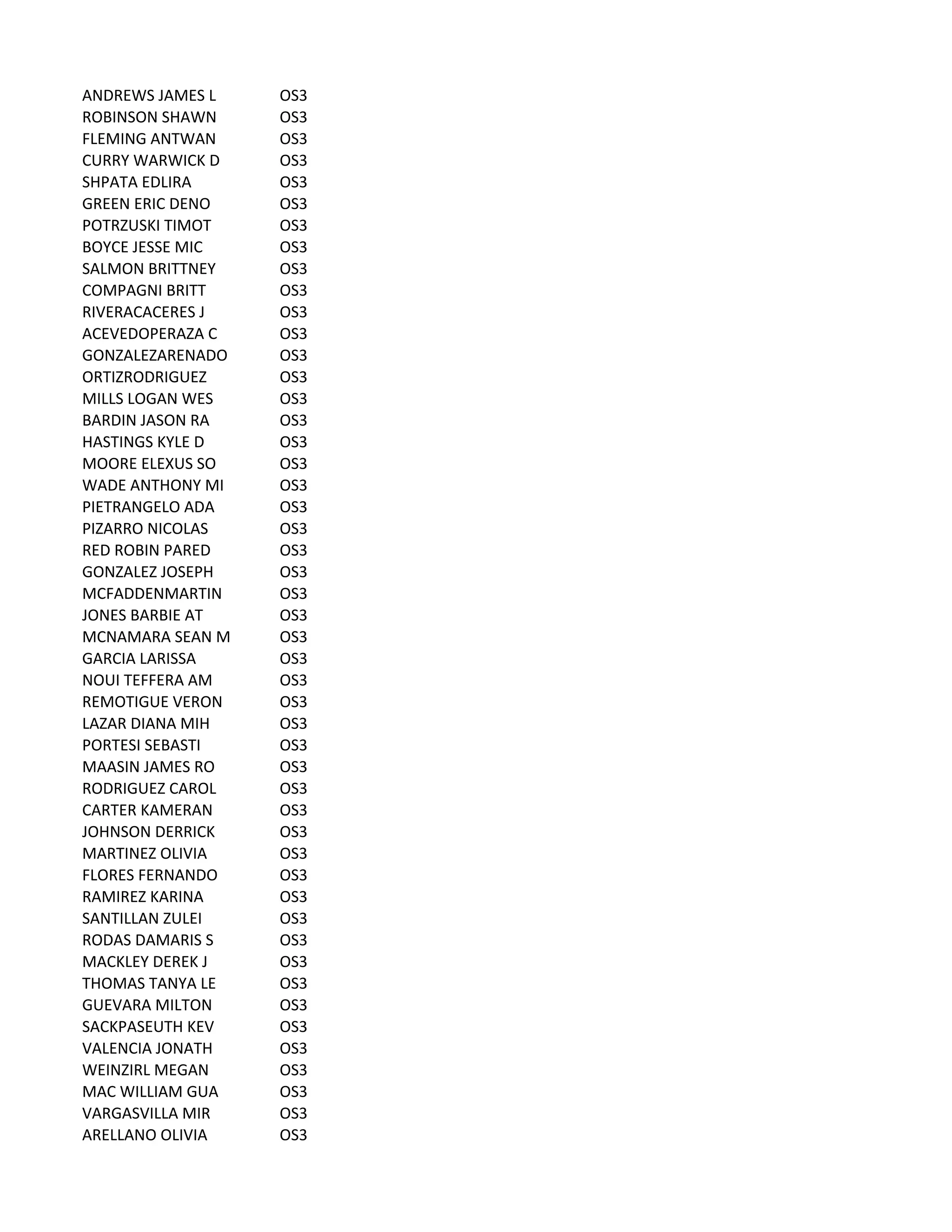 ANDREWS	
  JAMES	
  L OS3
ROBINSON	
  SHAWN OS3
FLEMING	
  ANTWAN OS3
CURRY	
  WARWICK	
  D OS3
SHPATA	
  EDLIRA OS3
GREEN	
  ERIC	
  DENO OS3
POTRZUSKI	
  TIMOT OS3
BOYCE	
  JESSE	
  MIC OS3
SALMON	
  BRITTNEY OS3
COMPAGNI	
  BRITT OS3
RIVERACACERES	
  J OS3
ACEVEDOPERAZA	
  C OS3
GONZALEZARENADO OS3
ORTIZRODRIGUEZ OS3
MILLS	
  LOGAN	
  WES OS3
BARDIN	
  JASON	
  RA OS3
HASTINGS	
  KYLE	
  D OS3
MOORE	
  ELEXUS	
  SO OS3
WADE	
  ANTHONY	
  MI OS3
PIETRANGELO	
  ADA OS3
PIZARRO	
  NICOLAS OS3
RED	
  ROBIN	
  PARED OS3
GONZALEZ	
  JOSEPH OS3
MCFADDENMARTIN OS3
JONES	
  BARBIE	
  AT OS3
MCNAMARA	
  SEAN	
  M OS3
GARCIA	
  LARISSA OS3
NOUI	
  TEFFERA	
  AM OS3
REMOTIGUE	
  VERON OS3
LAZAR	
  DIANA	
  MIH OS3
PORTESI	
  SEBASTI OS3
MAASIN	
  JAMES	
  RO OS3
RODRIGUEZ	
  CAROL OS3
CARTER	
  KAMERAN OS3
JOHNSON	
  DERRICK OS3
MARTINEZ	
  OLIVIA OS3
FLORES	
  FERNANDO OS3
RAMIREZ	
  KARINA OS3
SANTILLAN	
  ZULEI OS3
RODAS	
  DAMARIS	
  S OS3
MACKLEY	
  DEREK	
  J OS3
THOMAS	
  TANYA	
  LE OS3
GUEVARA	
  MILTON OS3
SACKPASEUTH	
  KEV OS3
VALENCIA	
  JONATH OS3
WEINZIRL	
  MEGAN OS3
MAC	
  WILLIAM	
  GUA OS3
VARGASVILLA	
  MIR OS3
ARELLANO	
  OLIVIA OS3
 