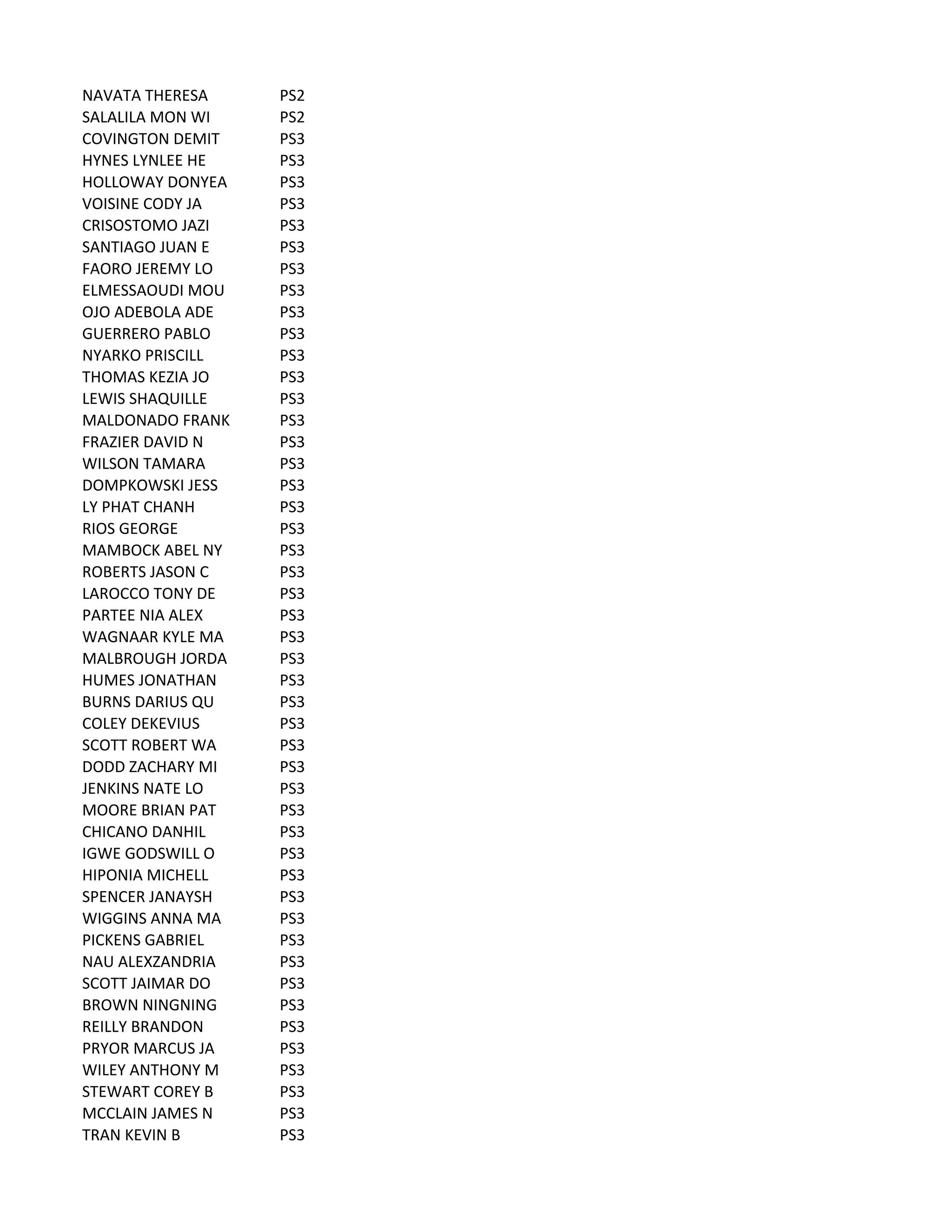 NAVATA	
  THERESA PS2
SALALILA	
  MON	
  WI PS2
COVINGTON	
  DEMIT PS3
HYNES	
  LYNLEE	
  HE PS3
HOLLOWAY	
  DONYEA PS3
VOISINE	
  CODY	
  JA PS3
CRISOSTOMO	
  JAZI PS3
SANTIAGO	
  JUAN	
  E PS3
FAORO	
  JEREMY	
  LO PS3
ELMESSAOUDI	
  MOU PS3
OJO	
  ADEBOLA	
  ADE PS3
GUERRERO	
  PABLO PS3
NYARKO	
  PRISCILL PS3
THOMAS	
  KEZIA	
  JO PS3
LEWIS	
  SHAQUILLE PS3
MALDONADO	
  FRANK PS3
FRAZIER	
  DAVID	
  N PS3
WILSON	
  TAMARA PS3
DOMPKOWSKI	
  JESS PS3
LY	
  PHAT	
  CHANH PS3
RIOS	
  GEORGE PS3
MAMBOCK	
  ABEL	
  NY PS3
ROBERTS	
  JASON	
  C PS3
LAROCCO	
  TONY	
  DE PS3
PARTEE	
  NIA	
  ALEX PS3
WAGNAAR	
  KYLE	
  MA PS3
MALBROUGH	
  JORDA PS3
HUMES	
  JONATHAN PS3
BURNS	
  DARIUS	
  QU PS3
COLEY	
  DEKEVIUS PS3
SCOTT	
  ROBERT	
  WA PS3
DODD	
  ZACHARY	
  MI PS3
JENKINS	
  NATE	
  LO PS3
MOORE	
  BRIAN	
  PAT PS3
CHICANO	
  DANHIL PS3
IGWE	
  GODSWILL	
  O PS3
HIPONIA	
  MICHELL PS3
SPENCER	
  JANAYSH PS3
WIGGINS	
  ANNA	
  MA PS3
PICKENS	
  GABRIEL PS3
NAU	
  ALEXZANDRIA PS3
SCOTT	
  JAIMAR	
  DO PS3
BROWN	
  NINGNING PS3
REILLY	
  BRANDON PS3
PRYOR	
  MARCUS	
  JA PS3
WILEY	
  ANTHONY	
  M PS3
STEWART	
  COREY	
  B PS3
MCCLAIN	
  JAMES	
  N PS3
TRAN	
  KEVIN	
  B PS3
 