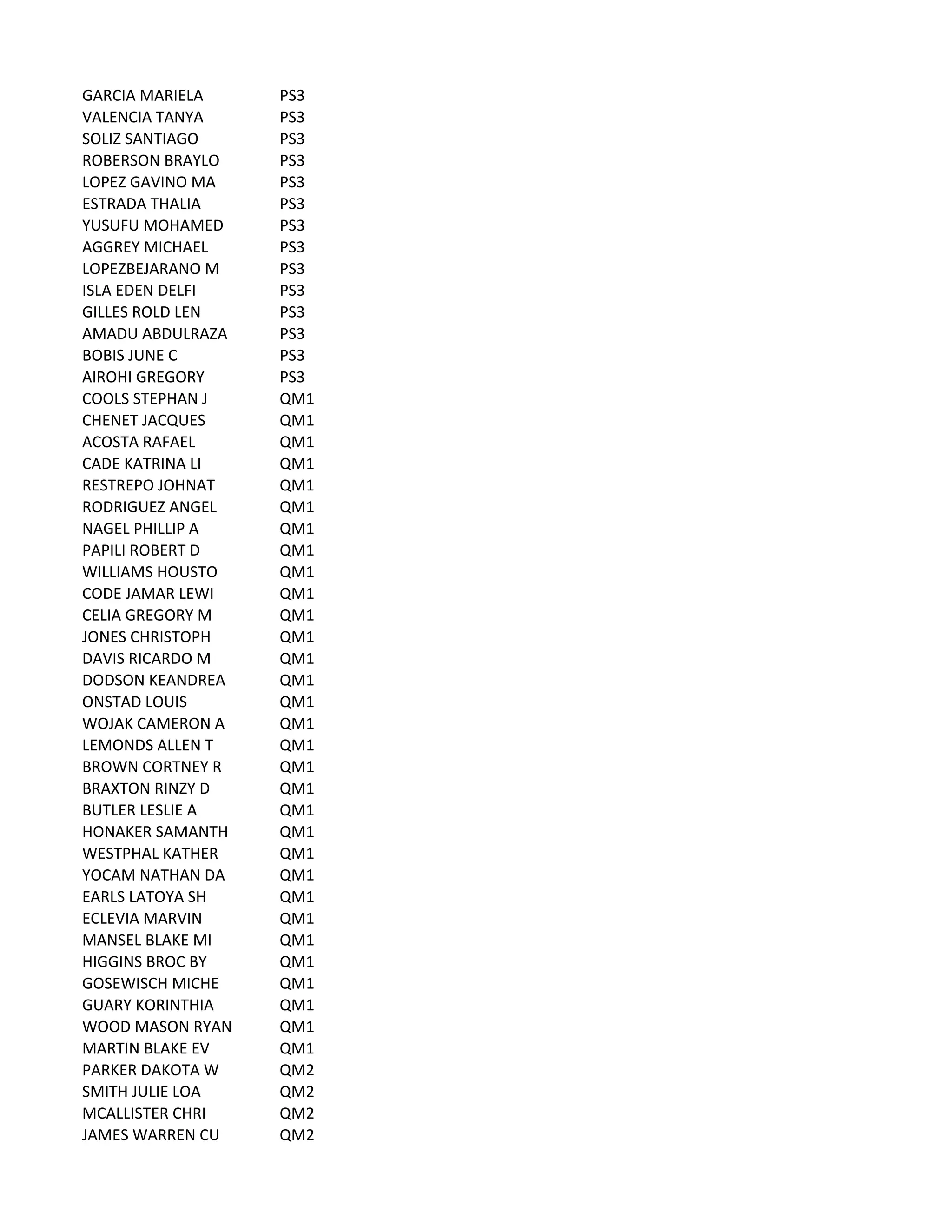 GARCIA	
  MARIELA PS3
VALENCIA	
  TANYA PS3
SOLIZ	
  SANTIAGO PS3
ROBERSON	
  BRAYLO PS3
LOPEZ	
  GAVINO	
  MA PS3
ESTRADA	
  THALIA PS3
YUSUFU	
  MOHAMED PS3
AGGREY	
  MICHAEL PS3
LOPEZBEJARANO	
  M PS3
ISLA	
  EDEN	
  DELFI PS3
GILLES	
  ROLD	
  LEN PS3
AMADU	
  ABDULRAZA PS3
BOBIS	
  JUNE	
  C PS3
AIROHI	
  GREGORY PS3
COOLS	
  STEPHAN	
  J QM1
CHENET	
  JACQUES QM1
ACOSTA	
  RAFAEL QM1
CADE	
  KATRINA	
  LI QM1
RESTREPO	
  JOHNAT QM1
RODRIGUEZ	
  ANGEL QM1
NAGEL	
  PHILLIP	
  A QM1
PAPILI	
  ROBERT	
  D QM1
WILLIAMS	
  HOUSTO QM1
CODE	
  JAMAR	
  LEWI QM1
CELIA	
  GREGORY	
  M QM1
JONES	
  CHRISTOPH QM1
DAVIS	
  RICARDO	
  M QM1
DODSON	
  KEANDREA QM1
ONSTAD	
  LOUIS QM1
WOJAK	
  CAMERON	
  A QM1
LEMONDS	
  ALLEN	
  T QM1
BROWN	
  CORTNEY	
  R QM1
BRAXTON	
  RINZY	
  D QM1
BUTLER	
  LESLIE	
  A QM1
HONAKER	
  SAMANTH QM1
WESTPHAL	
  KATHER QM1
YOCAM	
  NATHAN	
  DA QM1
EARLS	
  LATOYA	
  SH QM1
ECLEVIA	
  MARVIN QM1
MANSEL	
  BLAKE	
  MI QM1
HIGGINS	
  BROC	
  BY QM1
GOSEWISCH	
  MICHE QM1
GUARY	
  KORINTHIA QM1
WOOD	
  MASON	
  RYAN QM1
MARTIN	
  BLAKE	
  EV QM1
PARKER	
  DAKOTA	
  W QM2
SMITH	
  JULIE	
  LOA QM2
MCALLISTER	
  CHRI QM2
JAMES	
  WARREN	
  CU QM2
 