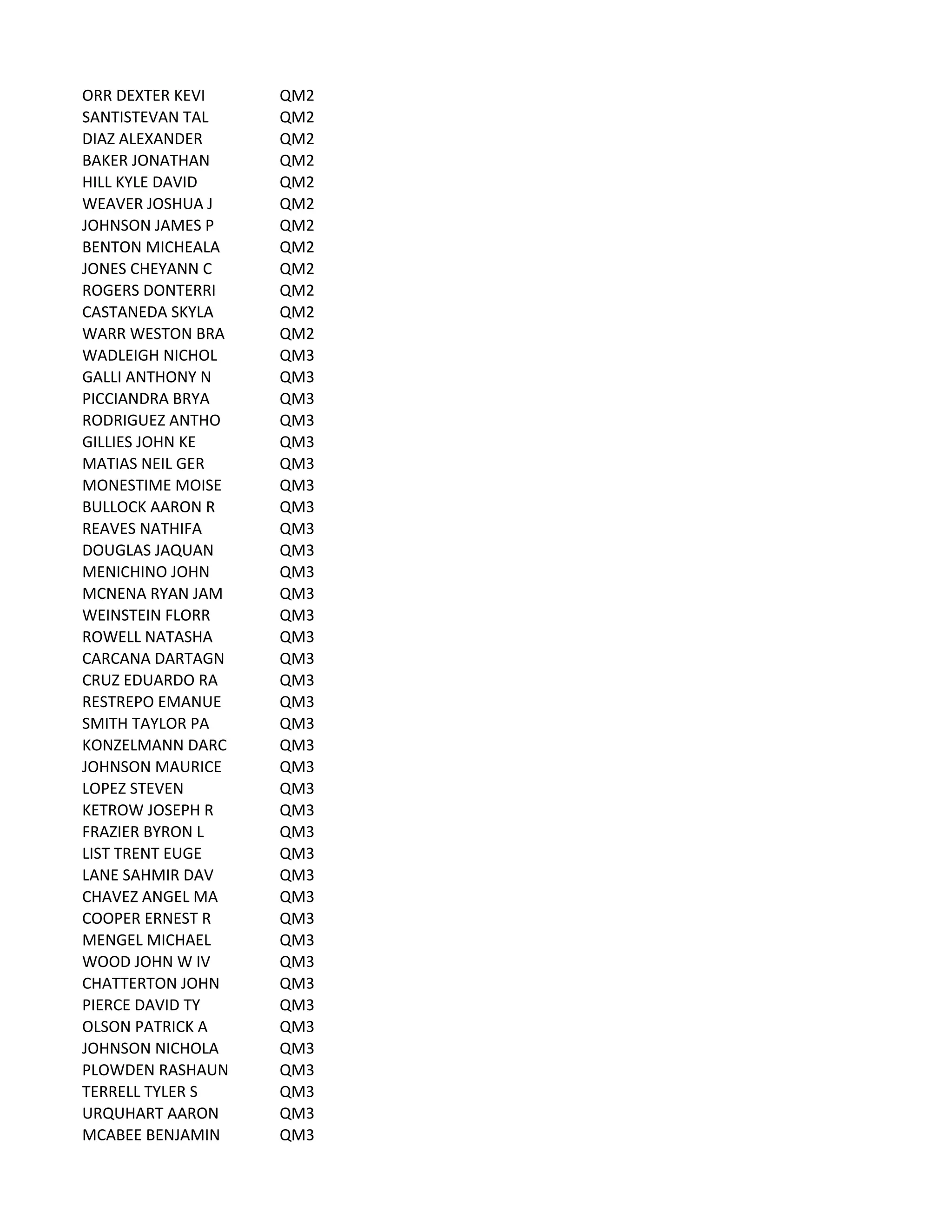 ORR	
  DEXTER	
  KEVI QM2
SANTISTEVAN	
  TAL QM2
DIAZ	
  ALEXANDER QM2
BAKER	
  JONATHAN QM2
HILL	
  KYLE	
  DAVID QM2
WEAVER	
  JOSHUA	
  J QM2
JOHNSON	
  JAMES	
  P QM2
BENTON	
  MICHEALA QM2
JONES	
  CHEYANN	
  C QM2
ROGERS	
  DONTERRI QM2
CASTANEDA	
  SKYLA QM2
WARR	
  WESTON	
  BRA QM2
WADLEIGH	
  NICHOL QM3
GALLI	
  ANTHONY	
  N QM3
PICCIANDRA	
  BRYA QM3
RODRIGUEZ	
  ANTHO QM3
GILLIES	
  JOHN	
  KE QM3
MATIAS	
  NEIL	
  GER QM3
MONESTIME	
  MOISE QM3
BULLOCK	
  AARON	
  R QM3
REAVES	
  NATHIFA QM3
DOUGLAS	
  JAQUAN QM3
MENICHINO	
  JOHN QM3
MCNENA	
  RYAN	
  JAM QM3
WEINSTEIN	
  FLORR QM3
ROWELL	
  NATASHA QM3
CARCANA	
  DARTAGN QM3
CRUZ	
  EDUARDO	
  RA QM3
RESTREPO	
  EMANUE QM3
SMITH	
  TAYLOR	
  PA QM3
KONZELMANN	
  DARC QM3
JOHNSON	
  MAURICE QM3
LOPEZ	
  STEVEN QM3
KETROW	
  JOSEPH	
  R QM3
FRAZIER	
  BYRON	
  L QM3
LIST	
  TRENT	
  EUGE QM3
LANE	
  SAHMIR	
  DAV QM3
CHAVEZ	
  ANGEL	
  MA QM3
COOPER	
  ERNEST	
  R QM3
MENGEL	
  MICHAEL QM3
WOOD	
  JOHN	
  W	
  IV QM3
CHATTERTON	
  JOHN QM3
PIERCE	
  DAVID	
  TY QM3
OLSON	
  PATRICK	
  A QM3
JOHNSON	
  NICHOLA QM3
PLOWDEN	
  RASHAUN QM3
TERRELL	
  TYLER	
  S QM3
URQUHART	
  AARON QM3
MCABEE	
  BENJAMIN QM3
 