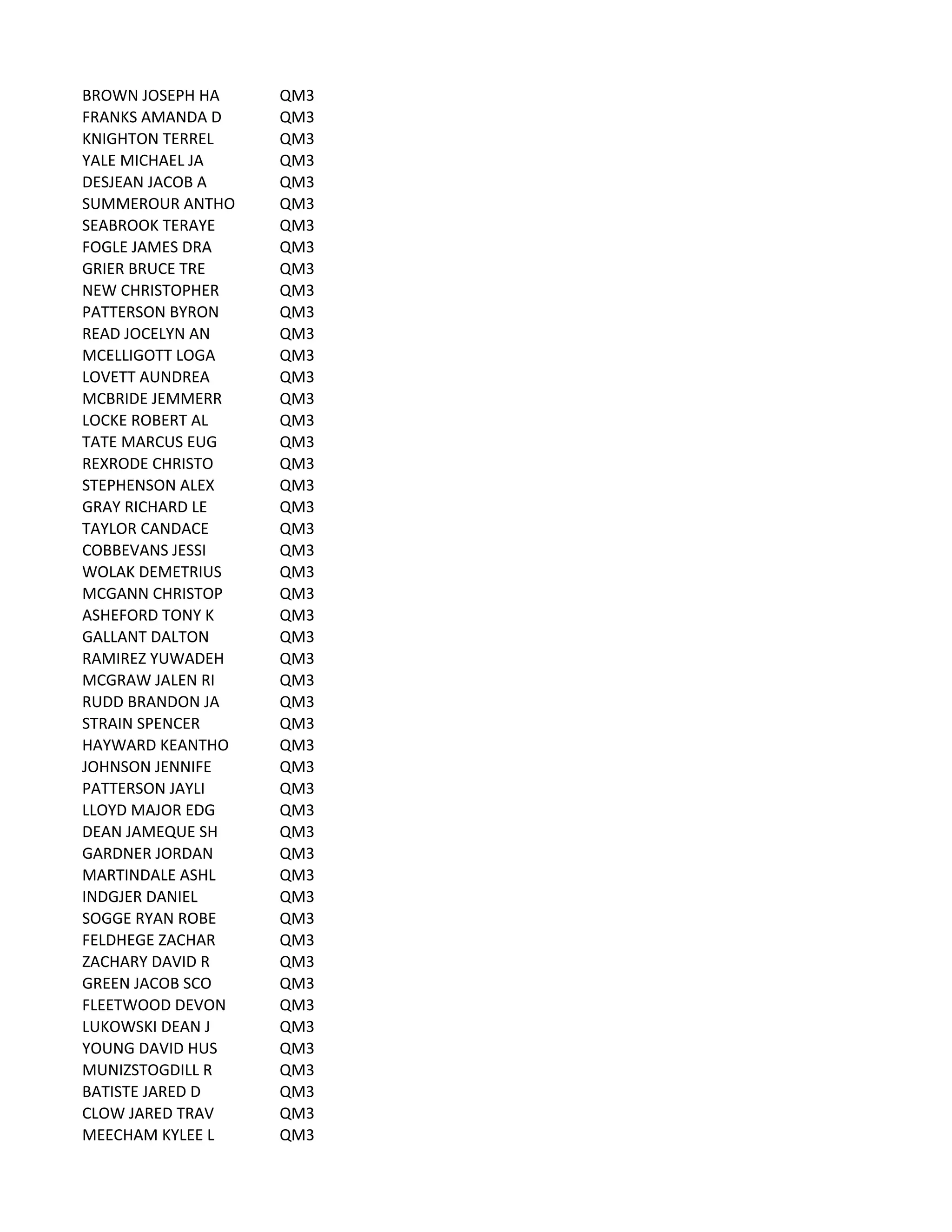 BROWN	
  JOSEPH	
  HA QM3
FRANKS	
  AMANDA	
  D QM3
KNIGHTON	
  TERREL QM3
YALE	
  MICHAEL	
  JA QM3
DESJEAN	
  JACOB	
  A QM3
SUMMEROUR	
  ANTHO QM3
SEABROOK	
  TERAYE QM3
FOGLE	
  JAMES	
  DRA QM3
GRIER	
  BRUCE	
  TRE QM3
NEW	
  CHRISTOPHER QM3
PATTERSON	
  BYRON QM3
READ	
  JOCELYN	
  AN QM3
MCELLIGOTT	
  LOGA QM3
LOVETT	
  AUNDREA QM3
MCBRIDE	
  JEMMERR QM3
LOCKE	
  ROBERT	
  AL QM3
TATE	
  MARCUS	
  EUG QM3
REXRODE	
  CHRISTO QM3
STEPHENSON	
  ALEX QM3
GRAY	
  RICHARD	
  LE QM3
TAYLOR	
  CANDACE QM3
COBBEVANS	
  JESSI QM3
WOLAK	
  DEMETRIUS QM3
MCGANN	
  CHRISTOP QM3
ASHEFORD	
  TONY	
  K QM3
GALLANT	
  DALTON QM3
RAMIREZ	
  YUWADEH QM3
MCGRAW	
  JALEN	
  RI QM3
RUDD	
  BRANDON	
  JA QM3
STRAIN	
  SPENCER QM3
HAYWARD	
  KEANTHO QM3
JOHNSON	
  JENNIFE QM3
PATTERSON	
  JAYLI QM3
LLOYD	
  MAJOR	
  EDG QM3
DEAN	
  JAMEQUE	
  SH QM3
GARDNER	
  JORDAN QM3
MARTINDALE	
  ASHL QM3
INDGJER	
  DANIEL QM3
SOGGE	
  RYAN	
  ROBE QM3
FELDHEGE	
  ZACHAR QM3
ZACHARY	
  DAVID	
  R QM3
GREEN	
  JACOB	
  SCO QM3
FLEETWOOD	
  DEVON QM3
LUKOWSKI	
  DEAN	
  J QM3
YOUNG	
  DAVID	
  HUS QM3
MUNIZSTOGDILL	
  R QM3
BATISTE	
  JARED	
  D QM3
CLOW	
  JARED	
  TRAV QM3
MEECHAM	
  KYLEE	
  L QM3
 