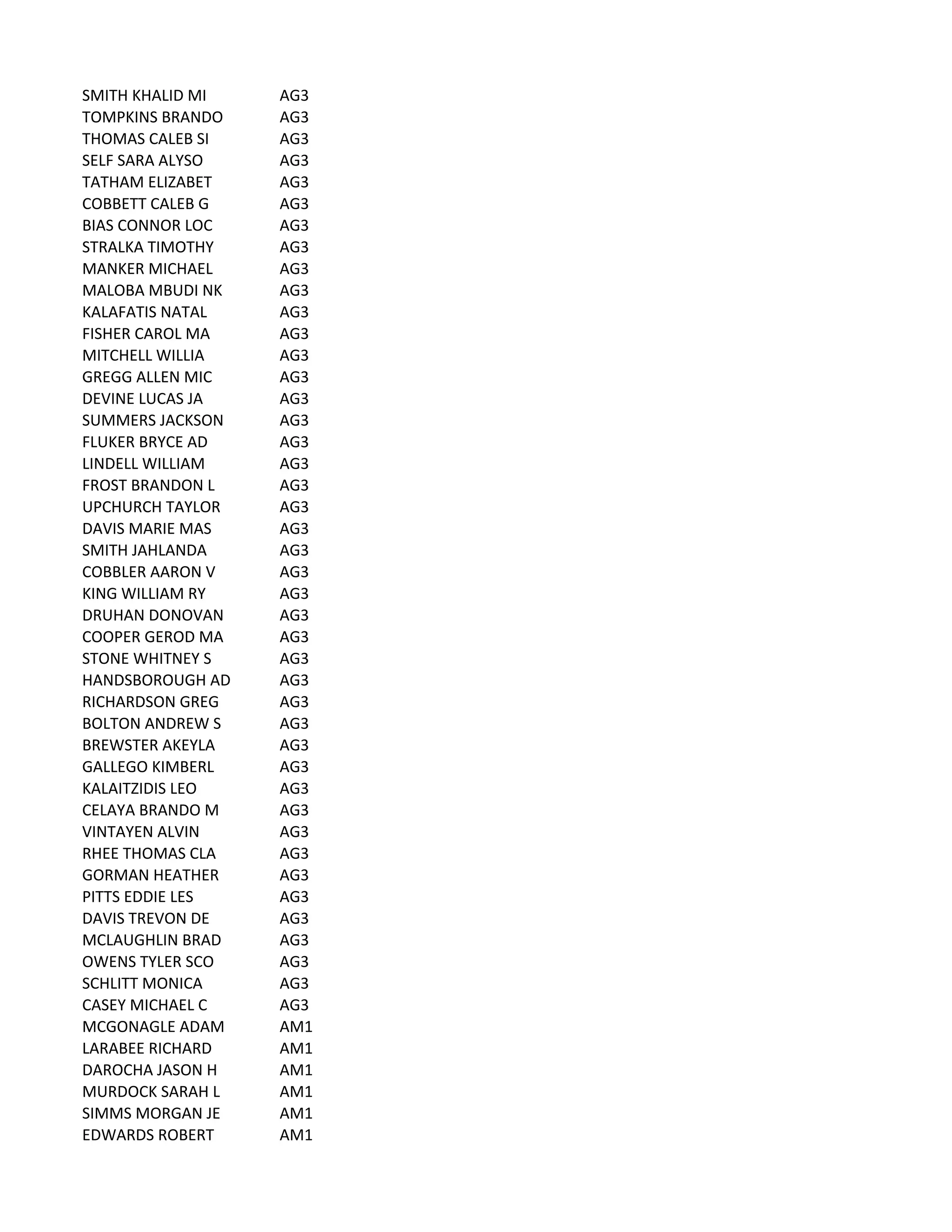 SMITH	
  KHALID	
  MI AG3
TOMPKINS	
  BRANDO AG3
THOMAS	
  CALEB	
  SI AG3
SELF	
  SARA	
  ALYSO AG3
TATHAM	
  ELIZABET AG3
COBBETT	
  CALEB	
  G AG3
BIAS	
  CONNOR	
  LOC AG3
STRALKA	
  TIMOTHY AG3
MANKER	
  MICHAEL AG3
MALOBA	
  MBUDI	
  NK AG3
KALAFATIS	
  NATAL AG3
FISHER	
  CAROL	
  MA AG3
MITCHELL	
  WILLIA AG3
GREGG	
  ALLEN	
  MIC AG3
DEVINE	
  LUCAS	
  JA AG3
SUMMERS	
  JACKSON AG3
FLUKER	
  BRYCE	
  AD AG3
LINDELL	
  WILLIAM AG3
FROST	
  BRANDON	
  L AG3
UPCHURCH	
  TAYLOR AG3
DAVIS	
  MARIE	
  MAS AG3
SMITH	
  JAHLANDA AG3
COBBLER	
  AARON	
  V AG3
KING	
  WILLIAM	
  RY AG3
DRUHAN	
  DONOVAN AG3
COOPER	
  GEROD	
  MA AG3
STONE	
  WHITNEY	
  S AG3
HANDSBOROUGH	
  AD AG3
RICHARDSON	
  GREG AG3
BOLTON	
  ANDREW	
  S AG3
BREWSTER	
  AKEYLA AG3
GALLEGO	
  KIMBERL AG3
KALAITZIDIS	
  LEO AG3
CELAYA	
  BRANDO	
  M AG3
VINTAYEN	
  ALVIN AG3
RHEE	
  THOMAS	
  CLA AG3
GORMAN	
  HEATHER AG3
PITTS	
  EDDIE	
  LES AG3
DAVIS	
  TREVON	
  DE AG3
MCLAUGHLIN	
  BRAD AG3
OWENS	
  TYLER	
  SCO AG3
SCHLITT	
  MONICA AG3
CASEY	
  MICHAEL	
  C AG3
MCGONAGLE	
  ADAM AM1
LARABEE	
  RICHARD AM1
DAROCHA	
  JASON	
  H AM1
MURDOCK	
  SARAH	
  L AM1
SIMMS	
  MORGAN	
  JE AM1
EDWARDS	
  ROBERT AM1
 