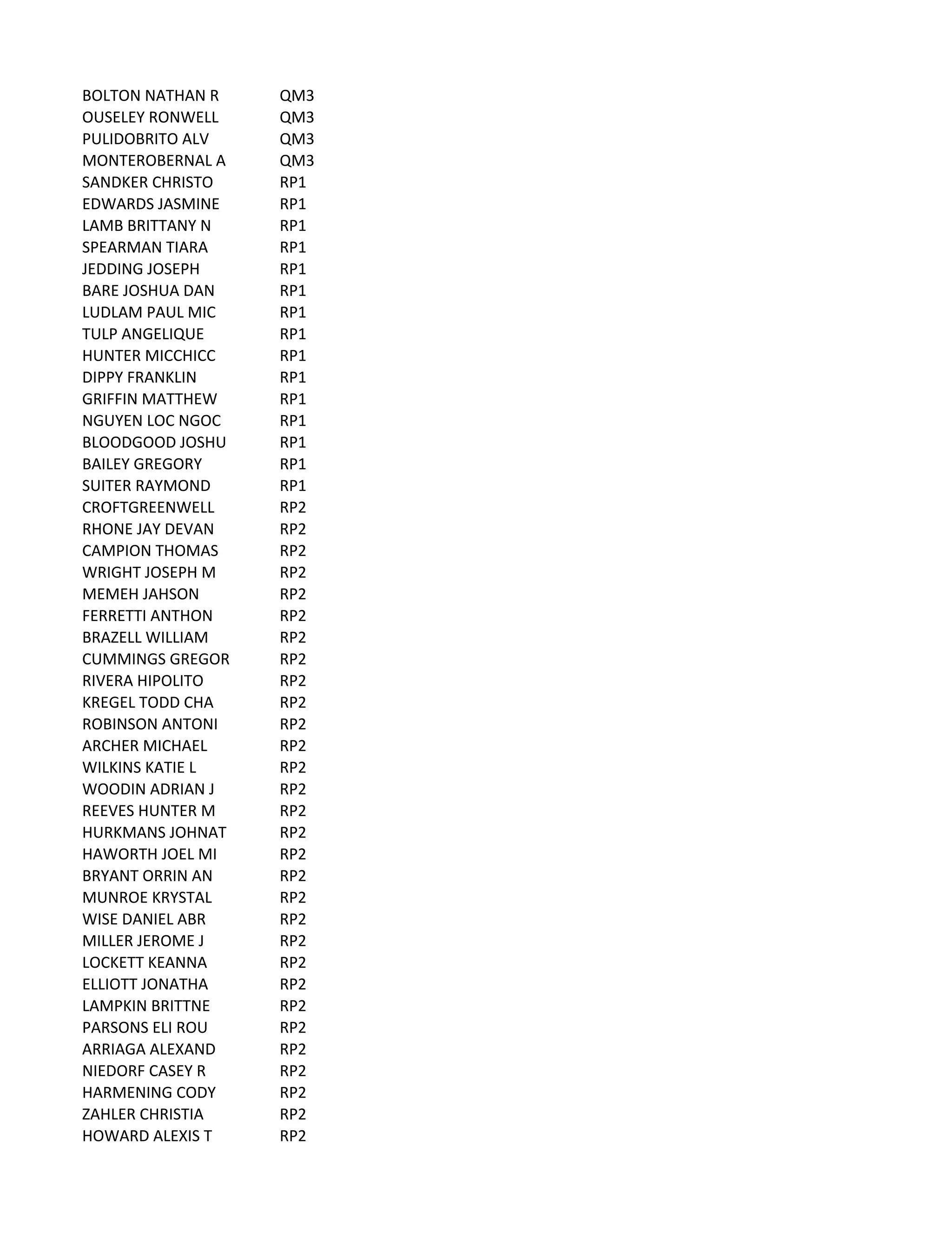 BOLTON	
  NATHAN	
  R QM3
OUSELEY	
  RONWELL QM3
PULIDOBRITO	
  ALV QM3
MONTEROBERNAL	
  A QM3
SANDKER	
  CHRISTO RP1
EDWARDS	
  JASMINE RP1
LAMB	
  BRITTANY	
  N RP1
SPEARMAN	
  TIARA RP1
JEDDING	
  JOSEPH RP1
BARE	
  JOSHUA	
  DAN RP1
LUDLAM	
  PAUL	
  MIC RP1
TULP	
  ANGELIQUE RP1
HUNTER	
  MICCHICC RP1
DIPPY	
  FRANKLIN RP1
GRIFFIN	
  MATTHEW RP1
NGUYEN	
  LOC	
  NGOC RP1
BLOODGOOD	
  JOSHU RP1
BAILEY	
  GREGORY RP1
SUITER	
  RAYMOND RP1
CROFTGREENWELL RP2
RHONE	
  JAY	
  DEVAN RP2
CAMPION	
  THOMAS RP2
WRIGHT	
  JOSEPH	
  M RP2
MEMEH	
  JAHSON RP2
FERRETTI	
  ANTHON RP2
BRAZELL	
  WILLIAM RP2
CUMMINGS	
  GREGOR RP2
RIVERA	
  HIPOLITO RP2
KREGEL	
  TODD	
  CHA RP2
ROBINSON	
  ANTONI RP2
ARCHER	
  MICHAEL RP2
WILKINS	
  KATIE	
  L RP2
WOODIN	
  ADRIAN	
  J RP2
REEVES	
  HUNTER	
  M RP2
HURKMANS	
  JOHNAT RP2
HAWORTH	
  JOEL	
  MI RP2
BRYANT	
  ORRIN	
  AN RP2
MUNROE	
  KRYSTAL RP2
WISE	
  DANIEL	
  ABR RP2
MILLER	
  JEROME	
  J RP2
LOCKETT	
  KEANNA RP2
ELLIOTT	
  JONATHA RP2
LAMPKIN	
  BRITTNE RP2
PARSONS	
  ELI	
  ROU RP2
ARRIAGA	
  ALEXAND RP2
NIEDORF	
  CASEY	
  R RP2
HARMENING	
  CODY RP2
ZAHLER	
  CHRISTIA RP2
HOWARD	
  ALEXIS	
  T RP2
 