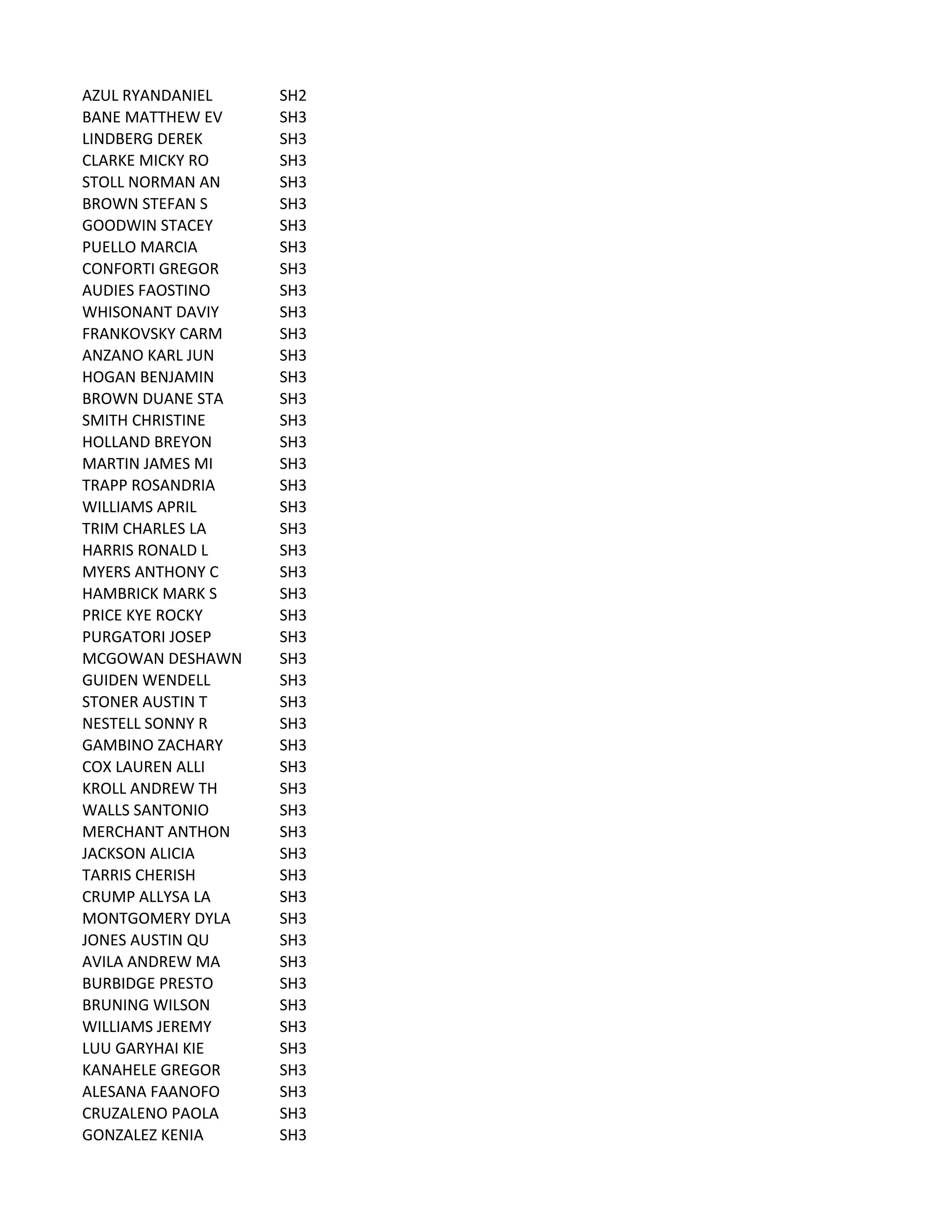 AZUL	
  RYANDANIEL SH2
BANE	
  MATTHEW	
  EV SH3
LINDBERG	
  DEREK SH3
CLARKE	
  MICKY	
  RO SH3
STOLL	
  NORMAN	
  AN SH3
BROWN	
  STEFAN	
  S SH3
GOODWIN	
  STACEY SH3
PUELLO	
  MARCIA SH3
CONFORTI	
  GREGOR SH3
AUDIES	
  FAOSTINO SH3
WHISONANT	
  DAVIY SH3
FRANKOVSKY	
  CARM SH3
ANZANO	
  KARL	
  JUN SH3
HOGAN	
  BENJAMIN SH3
BROWN	
  DUANE	
  STA SH3
SMITH	
  CHRISTINE SH3
HOLLAND	
  BREYON SH3
MARTIN	
  JAMES	
  MI SH3
TRAPP	
  ROSANDRIA SH3
WILLIAMS	
  APRIL SH3
TRIM	
  CHARLES	
  LA SH3
HARRIS	
  RONALD	
  L SH3
MYERS	
  ANTHONY	
  C SH3
HAMBRICK	
  MARK	
  S SH3
PRICE	
  KYE	
  ROCKY SH3
PURGATORI	
  JOSEP SH3
MCGOWAN	
  DESHAWN SH3
GUIDEN	
  WENDELL SH3
STONER	
  AUSTIN	
  T SH3
NESTELL	
  SONNY	
  R SH3
GAMBINO	
  ZACHARY SH3
COX	
  LAUREN	
  ALLI SH3
KROLL	
  ANDREW	
  TH SH3
WALLS	
  SANTONIO SH3
MERCHANT	
  ANTHON SH3
JACKSON	
  ALICIA SH3
TARRIS	
  CHERISH SH3
CRUMP	
  ALLYSA	
  LA SH3
MONTGOMERY	
  DYLA SH3
JONES	
  AUSTIN	
  QU SH3
AVILA	
  ANDREW	
  MA SH3
BURBIDGE	
  PRESTO SH3
BRUNING	
  WILSON SH3
WILLIAMS	
  JEREMY SH3
LUU	
  GARYHAI	
  KIE SH3
KANAHELE	
  GREGOR SH3
ALESANA	
  FAANOFO SH3
CRUZALENO	
  PAOLA SH3
GONZALEZ	
  KENIA SH3
 