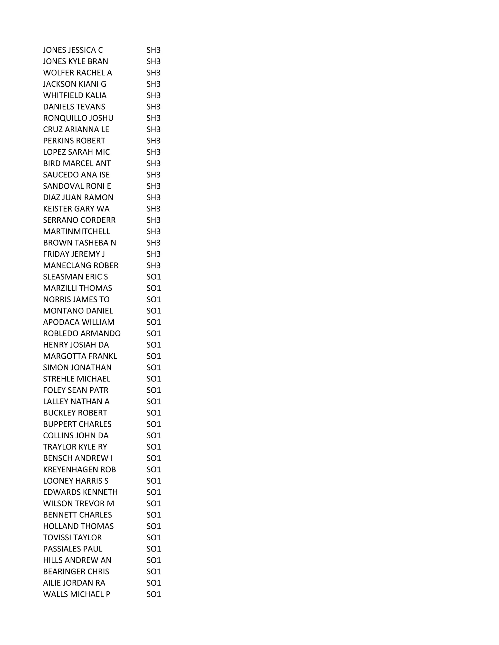 JONES	
  JESSICA	
  C SH3
JONES	
  KYLE	
  BRAN SH3
WOLFER	
  RACHEL	
  A SH3
JACKSON	
  KIANI	
  G SH3
WHITFIELD	
  KALIA SH3
DANIELS	
  TEVANS SH3
RONQUILLO	
  JOSHU SH3
CRUZ	
  ARIANNA	
  LE SH3
PERKINS	
  ROBERT SH3
LOPEZ	
  SARAH	
  MIC SH3
BIRD	
  MARCEL	
  ANT SH3
SAUCEDO	
  ANA	
  ISE SH3
SANDOVAL	
  RONI	
  E SH3
DIAZ	
  JUAN	
  RAMON SH3
KEISTER	
  GARY	
  WA SH3
SERRANO	
  CORDERR SH3
MARTINMITCHELL SH3
BROWN	
  TASHEBA	
  N SH3
FRIDAY	
  JEREMY	
  J SH3
MANECLANG	
  ROBER SH3
SLEASMAN	
  ERIC	
  S SO1
MARZILLI	
  THOMAS SO1
NORRIS	
  JAMES	
  TO SO1
MONTANO	
  DANIEL SO1
APODACA	
  WILLIAM SO1
ROBLEDO	
  ARMANDO SO1
HENRY	
  JOSIAH	
  DA SO1
MARGOTTA	
  FRANKL SO1
SIMON	
  JONATHAN SO1
STREHLE	
  MICHAEL SO1
FOLEY	
  SEAN	
  PATR SO1
LALLEY	
  NATHAN	
  A SO1
BUCKLEY	
  ROBERT SO1
BUPPERT	
  CHARLES SO1
COLLINS	
  JOHN	
  DA SO1
TRAYLOR	
  KYLE	
  RY SO1
BENSCH	
  ANDREW	
  I SO1
KREYENHAGEN	
  ROB SO1
LOONEY	
  HARRIS	
  S SO1
EDWARDS	
  KENNETH SO1
WILSON	
  TREVOR	
  M SO1
BENNETT	
  CHARLES SO1
HOLLAND	
  THOMAS SO1
TOVISSI	
  TAYLOR SO1
PASSIALES	
  PAUL SO1
HILLS	
  ANDREW	
  AN SO1
BEARINGER	
  CHRIS SO1
AILIE	
  JORDAN	
  RA SO1
WALLS	
  MICHAEL	
  P SO1
 