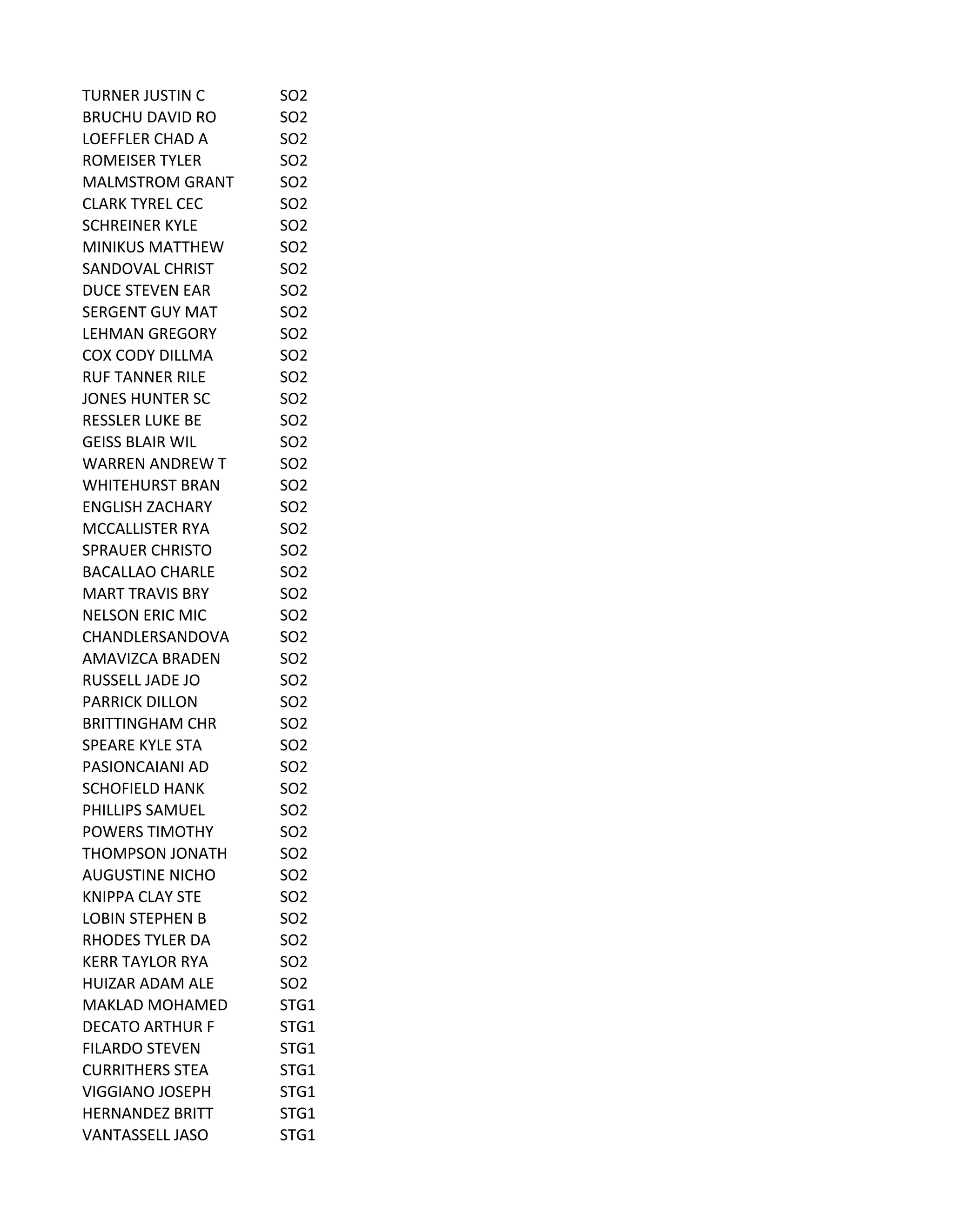 TURNER	
  JUSTIN	
  C SO2
BRUCHU	
  DAVID	
  RO SO2
LOEFFLER	
  CHAD	
  A SO2
ROMEISER	
  TYLER SO2
MALMSTROM	
  GRANT SO2
CLARK	
  TYREL	
  CEC SO2
SCHREINER	
  KYLE SO2
MINIKUS	
  MATTHEW SO2
SANDOVAL	
  CHRIST SO2
DUCE	
  STEVEN	
  EAR SO2
SERGENT	
  GUY	
  MAT SO2
LEHMAN	
  GREGORY SO2
COX	
  CODY	
  DILLMA SO2
RUF	
  TANNER	
  RILE SO2
JONES	
  HUNTER	
  SC SO2
RESSLER	
  LUKE	
  BE SO2
GEISS	
  BLAIR	
  WIL SO2
WARREN	
  ANDREW	
  T SO2
WHITEHURST	
  BRAN SO2
ENGLISH	
  ZACHARY SO2
MCCALLISTER	
  RYA SO2
SPRAUER	
  CHRISTO SO2
BACALLAO	
  CHARLE SO2
MART	
  TRAVIS	
  BRY SO2
NELSON	
  ERIC	
  MIC SO2
CHANDLERSANDOVA SO2
AMAVIZCA	
  BRADEN SO2
RUSSELL	
  JADE	
  JO SO2
PARRICK	
  DILLON SO2
BRITTINGHAM	
  CHR SO2
SPEARE	
  KYLE	
  STA SO2
PASIONCAIANI	
  AD SO2
SCHOFIELD	
  HANK SO2
PHILLIPS	
  SAMUEL SO2
POWERS	
  TIMOTHY SO2
THOMPSON	
  JONATH SO2
AUGUSTINE	
  NICHO SO2
KNIPPA	
  CLAY	
  STE SO2
LOBIN	
  STEPHEN	
  B SO2
RHODES	
  TYLER	
  DA SO2
KERR	
  TAYLOR	
  RYA SO2
HUIZAR	
  ADAM	
  ALE SO2
MAKLAD	
  MOHAMED STG1
DECATO	
  ARTHUR	
  F STG1
FILARDO	
  STEVEN STG1
CURRITHERS	
  STEA STG1
VIGGIANO	
  JOSEPH STG1
HERNANDEZ	
  BRITT STG1
VANTASSELL	
  JASO STG1
 