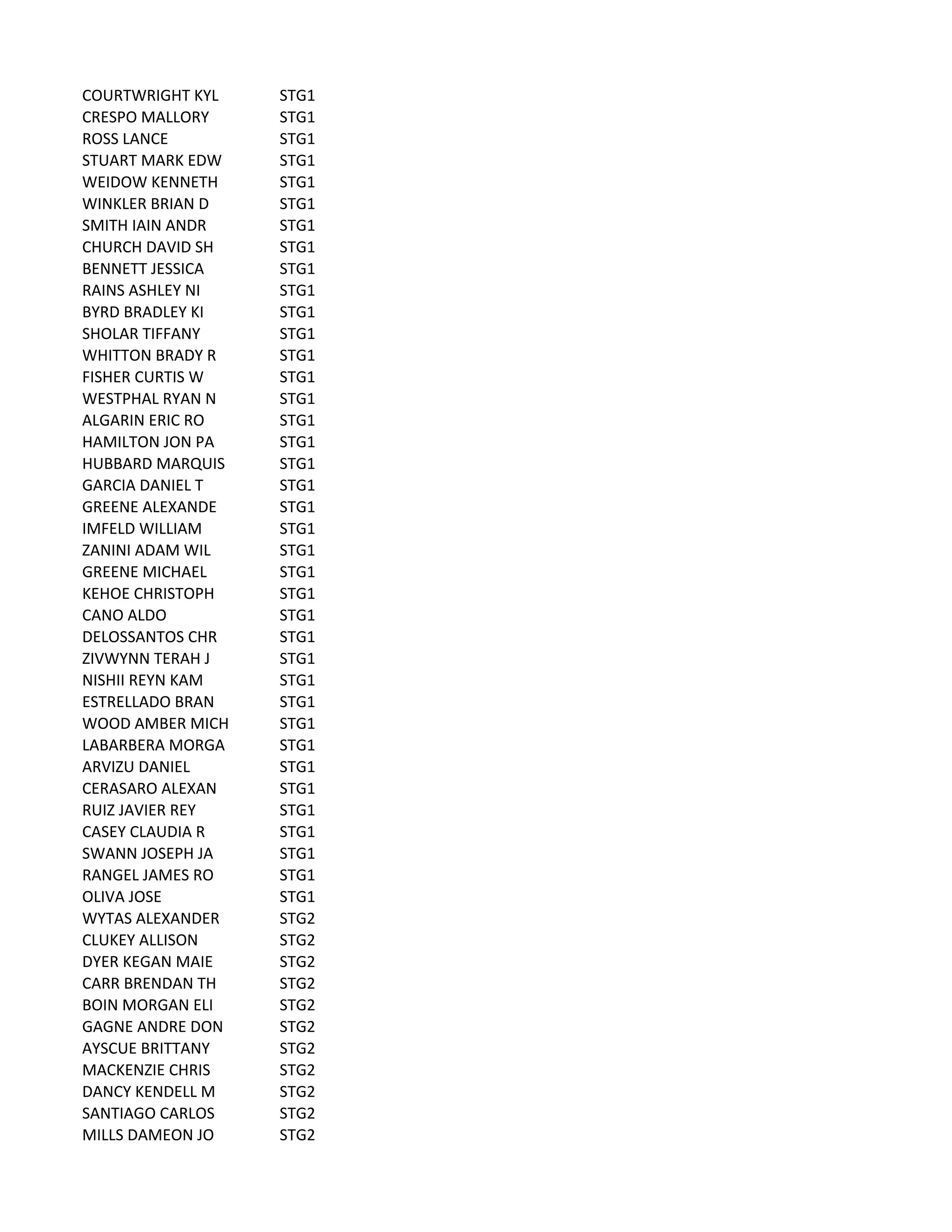 COURTWRIGHT	
  KYL STG1
CRESPO	
  MALLORY STG1
ROSS	
  LANCE STG1
STUART	
  MARK	
  EDW STG1
WEIDOW	
  KENNETH STG1
WINKLER	
  BRIAN	
  D STG1
SMITH	
  IAIN	
  ANDR STG1
CHURCH	
  DAVID	
  SH STG1
BENNETT	
  JESSICA STG1
RAINS	
  ASHLEY	
  NI STG1
BYRD	
  BRADLEY	
  KI STG1
SHOLAR	
  TIFFANY STG1
WHITTON	
  BRADY	
  R STG1
FISHER	
  CURTIS	
  W STG1
WESTPHAL	
  RYAN	
  N STG1
ALGARIN	
  ERIC	
  RO STG1
HAMILTON	
  JON	
  PA STG1
HUBBARD	
  MARQUIS STG1
GARCIA	
  DANIEL	
  T STG1
GREENE	
  ALEXANDE STG1
IMFELD	
  WILLIAM STG1
ZANINI	
  ADAM	
  WIL STG1
GREENE	
  MICHAEL STG1
KEHOE	
  CHRISTOPH STG1
CANO	
  ALDO STG1
DELOSSANTOS	
  CHR STG1
ZIVWYNN	
  TERAH	
  J STG1
NISHII	
  REYN	
  KAM STG1
ESTRELLADO	
  BRAN STG1
WOOD	
  AMBER	
  MICH STG1
LABARBERA	
  MORGA STG1
ARVIZU	
  DANIEL STG1
CERASARO	
  ALEXAN STG1
RUIZ	
  JAVIER	
  REY STG1
CASEY	
  CLAUDIA	
  R STG1
SWANN	
  JOSEPH	
  JA STG1
RANGEL	
  JAMES	
  RO STG1
OLIVA	
  JOSE STG1
WYTAS	
  ALEXANDER STG2
CLUKEY	
  ALLISON STG2
DYER	
  KEGAN	
  MAIE STG2
CARR	
  BRENDAN	
  TH STG2
BOIN	
  MORGAN	
  ELI STG2
GAGNE	
  ANDRE	
  DON STG2
AYSCUE	
  BRITTANY STG2
MACKENZIE	
  CHRIS STG2
DANCY	
  KENDELL	
  M STG2
SANTIAGO	
  CARLOS STG2
MILLS	
  DAMEON	
  JO STG2
 