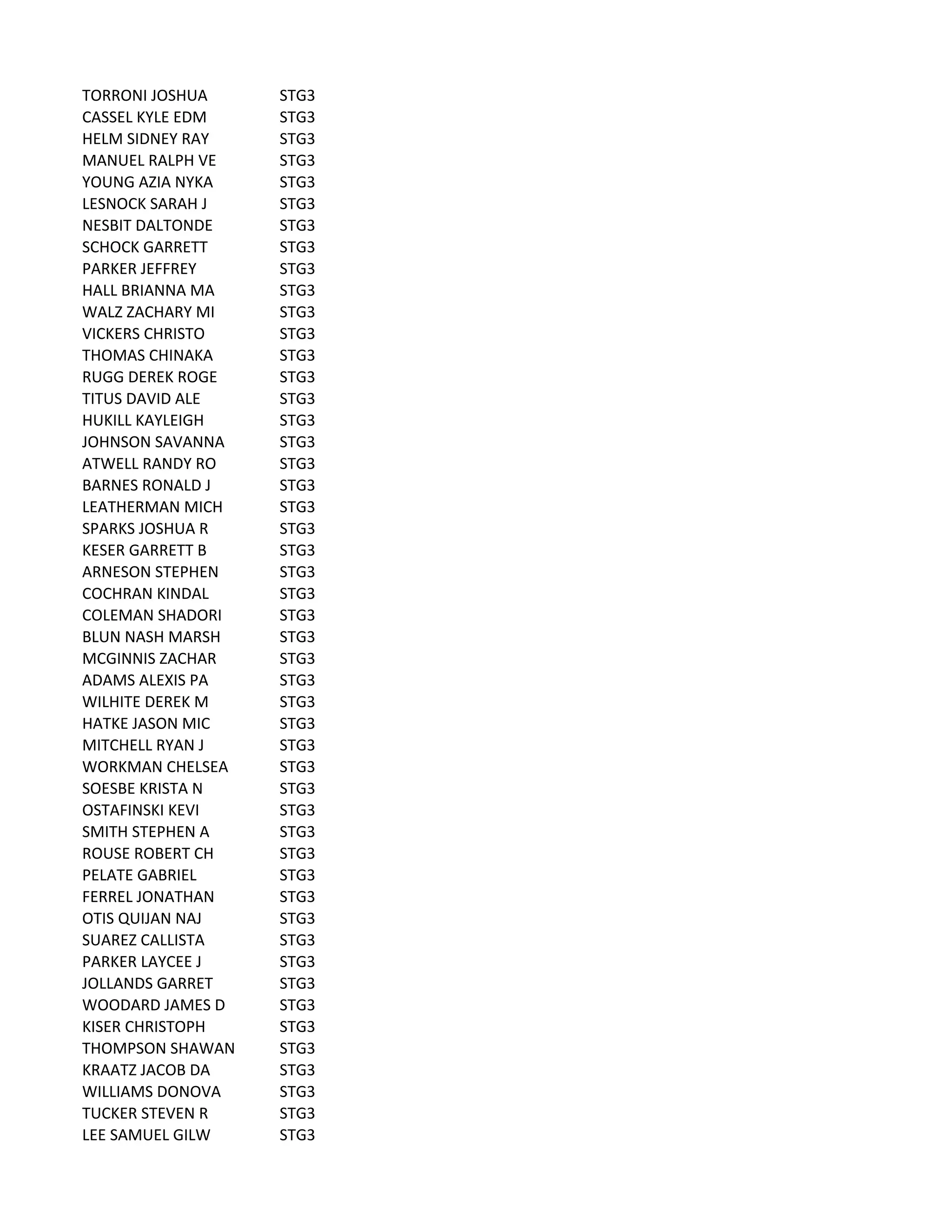 TORRONI	
  JOSHUA STG3
CASSEL	
  KYLE	
  EDM STG3
HELM	
  SIDNEY	
  RAY STG3
MANUEL	
  RALPH	
  VE STG3
YOUNG	
  AZIA	
  NYKA STG3
LESNOCK	
  SARAH	
  J STG3
NESBIT	
  DALTONDE STG3
SCHOCK	
  GARRETT STG3
PARKER	
  JEFFREY STG3
HALL	
  BRIANNA	
  MA STG3
WALZ	
  ZACHARY	
  MI STG3
VICKERS	
  CHRISTO STG3
THOMAS	
  CHINAKA STG3
RUGG	
  DEREK	
  ROGE STG3
TITUS	
  DAVID	
  ALE STG3
HUKILL	
  KAYLEIGH STG3
JOHNSON	
  SAVANNA STG3
ATWELL	
  RANDY	
  RO STG3
BARNES	
  RONALD	
  J STG3
LEATHERMAN	
  MICH STG3
SPARKS	
  JOSHUA	
  R STG3
KESER	
  GARRETT	
  B STG3
ARNESON	
  STEPHEN STG3
COCHRAN	
  KINDAL STG3
COLEMAN	
  SHADORI STG3
BLUN	
  NASH	
  MARSH STG3
MCGINNIS	
  ZACHAR STG3
ADAMS	
  ALEXIS	
  PA STG3
WILHITE	
  DEREK	
  M STG3
HATKE	
  JASON	
  MIC STG3
MITCHELL	
  RYAN	
  J STG3
WORKMAN	
  CHELSEA STG3
SOESBE	
  KRISTA	
  N STG3
OSTAFINSKI	
  KEVI STG3
SMITH	
  STEPHEN	
  A STG3
ROUSE	
  ROBERT	
  CH STG3
PELATE	
  GABRIEL STG3
FERREL	
  JONATHAN STG3
OTIS	
  QUIJAN	
  NAJ STG3
SUAREZ	
  CALLISTA STG3
PARKER	
  LAYCEE	
  J STG3
JOLLANDS	
  GARRET STG3
WOODARD	
  JAMES	
  D STG3
KISER	
  CHRISTOPH STG3
THOMPSON	
  SHAWAN STG3
KRAATZ	
  JACOB	
  DA STG3
WILLIAMS	
  DONOVA STG3
TUCKER	
  STEVEN	
  R STG3
LEE	
  SAMUEL	
  GILW STG3
 