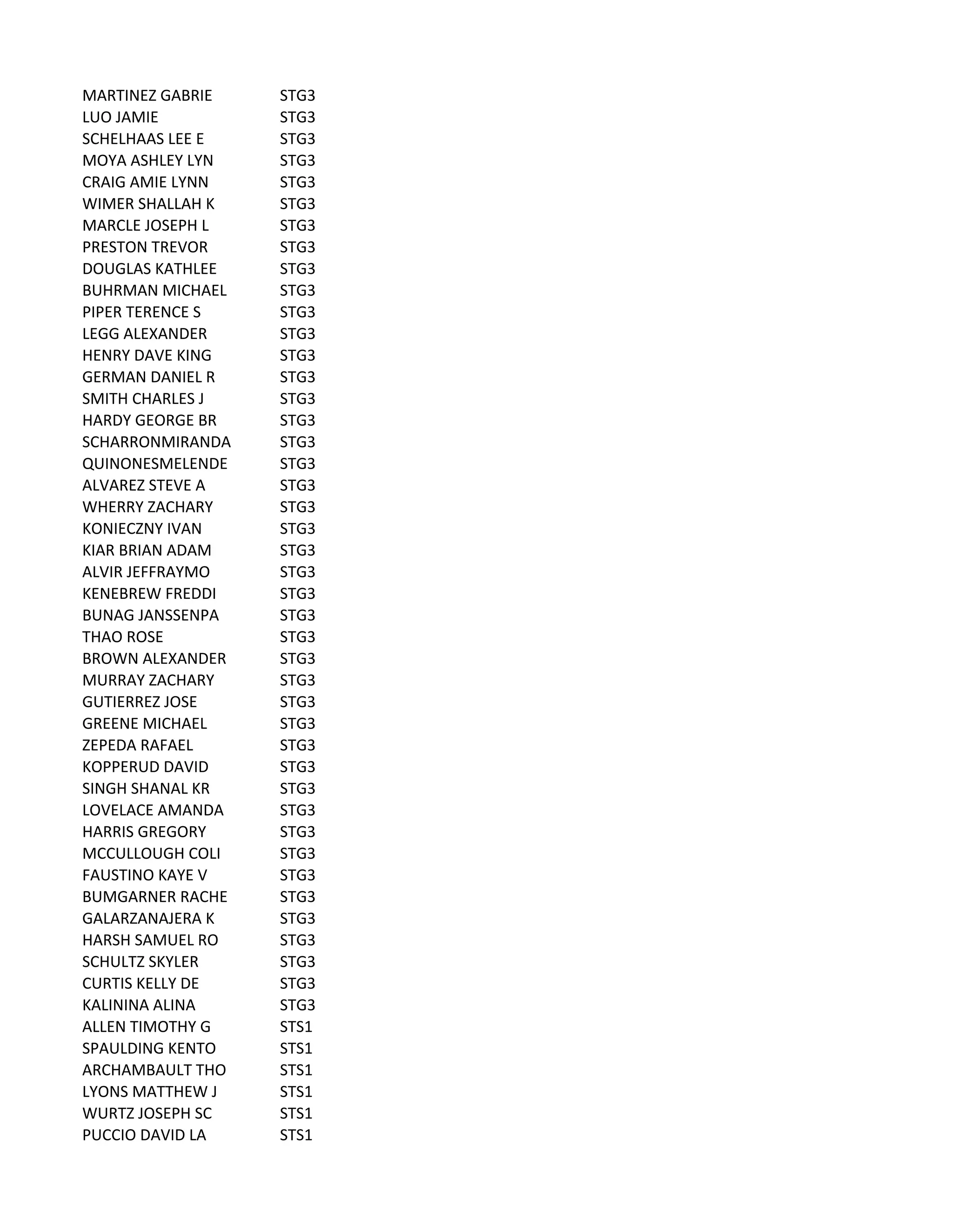 MARTINEZ	
  GABRIE STG3
LUO	
  JAMIE STG3
SCHELHAAS	
  LEE	
  E STG3
MOYA	
  ASHLEY	
  LYN STG3
CRAIG	
  AMIE	
  LYNN STG3
WIMER	
  SHALLAH	
  K STG3
MARCLE	
  JOSEPH	
  L STG3
PRESTON	
  TREVOR STG3
DOUGLAS	
  KATHLEE STG3
BUHRMAN	
  MICHAEL STG3
PIPER	
  TERENCE	
  S STG3
LEGG	
  ALEXANDER STG3
HENRY	
  DAVE	
  KING STG3
GERMAN	
  DANIEL	
  R STG3
SMITH	
  CHARLES	
  J STG3
HARDY	
  GEORGE	
  BR STG3
SCHARRONMIRANDA STG3
QUINONESMELENDE STG3
ALVAREZ	
  STEVE	
  A STG3
WHERRY	
  ZACHARY STG3
KONIECZNY	
  IVAN STG3
KIAR	
  BRIAN	
  ADAM STG3
ALVIR	
  JEFFRAYMO STG3
KENEBREW	
  FREDDI STG3
BUNAG	
  JANSSENPA STG3
THAO	
  ROSE STG3
BROWN	
  ALEXANDER STG3
MURRAY	
  ZACHARY STG3
GUTIERREZ	
  JOSE STG3
GREENE	
  MICHAEL STG3
ZEPEDA	
  RAFAEL STG3
KOPPERUD	
  DAVID STG3
SINGH	
  SHANAL	
  KR STG3
LOVELACE	
  AMANDA STG3
HARRIS	
  GREGORY STG3
MCCULLOUGH	
  COLI STG3
FAUSTINO	
  KAYE	
  V STG3
BUMGARNER	
  RACHE STG3
GALARZANAJERA	
  K STG3
HARSH	
  SAMUEL	
  RO STG3
SCHULTZ	
  SKYLER STG3
CURTIS	
  KELLY	
  DE STG3
KALININA	
  ALINA STG3
ALLEN	
  TIMOTHY	
  G STS1
SPAULDING	
  KENTO STS1
ARCHAMBAULT	
  THO STS1
LYONS	
  MATTHEW	
  J STS1
WURTZ	
  JOSEPH	
  SC STS1
PUCCIO	
  DAVID	
  LA STS1
 