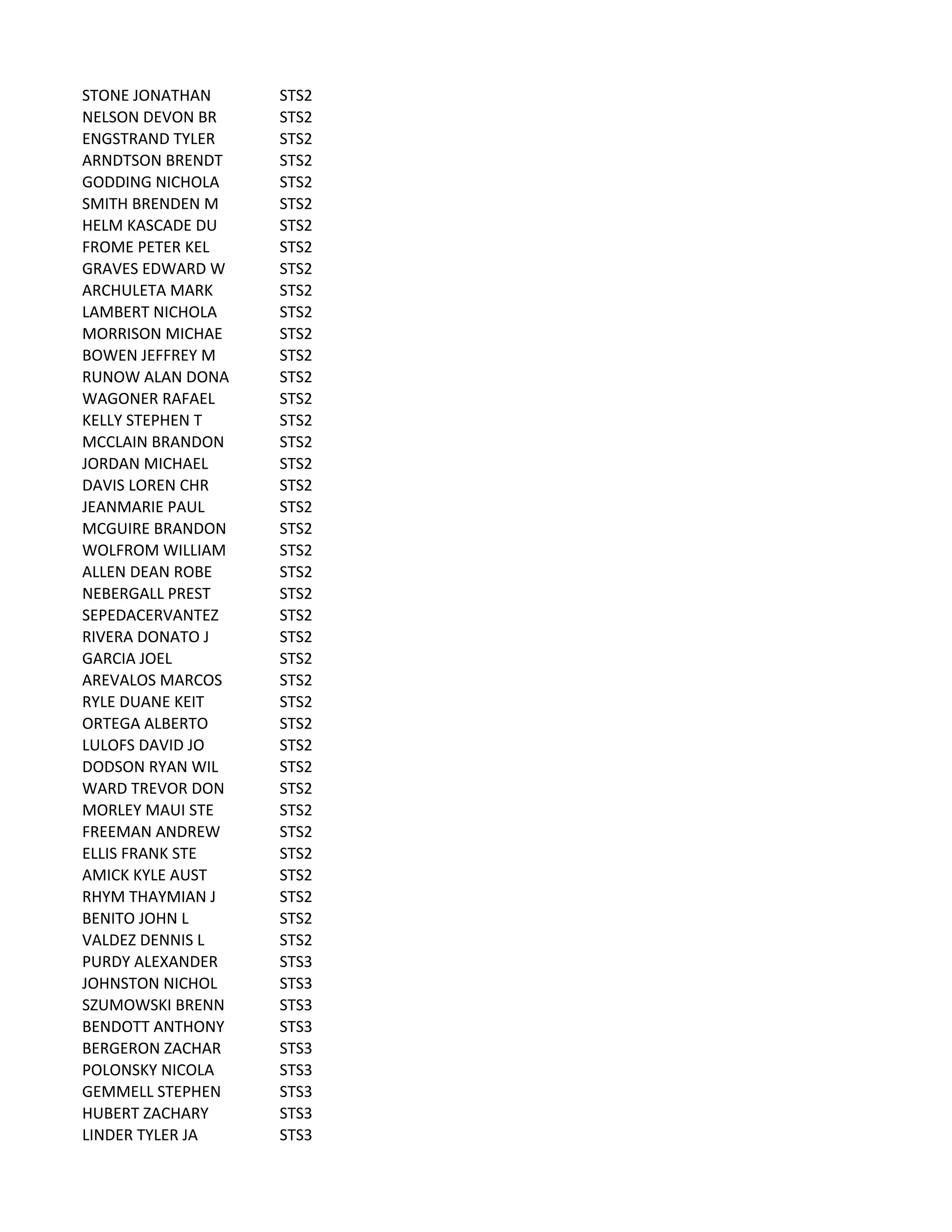 STONE	
  JONATHAN STS2
NELSON	
  DEVON	
  BR STS2
ENGSTRAND	
  TYLER STS2
ARNDTSON	
  BRENDT STS2
GODDING	
  NICHOLA STS2
SMITH	
  BRENDEN	
  M STS2
HELM	
  KASCADE	
  DU STS2
FROME	
  PETER	
  KEL STS2
GRAVES	
  EDWARD	
  W STS2
ARCHULETA	
  MARK STS2
LAMBERT	
  NICHOLA STS2
MORRISON	
  MICHAE STS2
BOWEN	
  JEFFREY	
  M STS2
RUNOW	
  ALAN	
  DONA STS2
WAGONER	
  RAFAEL STS2
KELLY	
  STEPHEN	
  T STS2
MCCLAIN	
  BRANDON STS2
JORDAN	
  MICHAEL STS2
DAVIS	
  LOREN	
  CHR STS2
JEANMARIE	
  PAUL STS2
MCGUIRE	
  BRANDON STS2
WOLFROM	
  WILLIAM STS2
ALLEN	
  DEAN	
  ROBE STS2
NEBERGALL	
  PREST STS2
SEPEDACERVANTEZ STS2
RIVERA	
  DONATO	
  J STS2
GARCIA	
  JOEL STS2
AREVALOS	
  MARCOS STS2
RYLE	
  DUANE	
  KEIT STS2
ORTEGA	
  ALBERTO STS2
LULOFS	
  DAVID	
  JO STS2
DODSON	
  RYAN	
  WIL STS2
WARD	
  TREVOR	
  DON STS2
MORLEY	
  MAUI	
  STE STS2
FREEMAN	
  ANDREW STS2
ELLIS	
  FRANK	
  STE STS2
AMICK	
  KYLE	
  AUST STS2
RHYM	
  THAYMIAN	
  J STS2
BENITO	
  JOHN	
  L STS2
VALDEZ	
  DENNIS	
  L STS2
PURDY	
  ALEXANDER STS3
JOHNSTON	
  NICHOL STS3
SZUMOWSKI	
  BRENN STS3
BENDOTT	
  ANTHONY STS3
BERGERON	
  ZACHAR STS3
POLONSKY	
  NICOLA STS3
GEMMELL	
  STEPHEN STS3
HUBERT	
  ZACHARY STS3
LINDER	
  TYLER	
  JA STS3
 