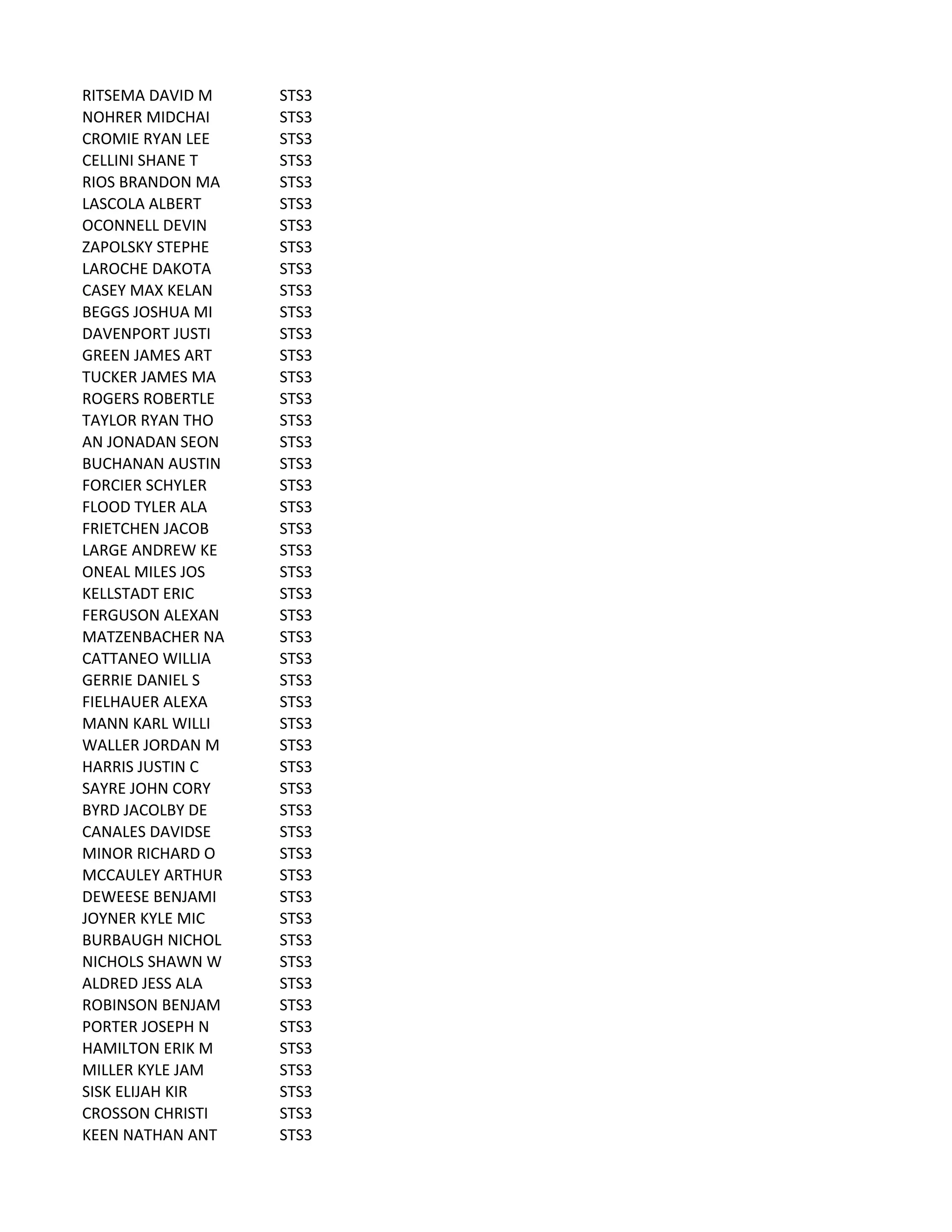 RITSEMA	
  DAVID	
  M STS3
NOHRER	
  MIDCHAI STS3
CROMIE	
  RYAN	
  LEE STS3
CELLINI	
  SHANE	
  T STS3
RIOS	
  BRANDON	
  MA STS3
LASCOLA	
  ALBERT STS3
OCONNELL	
  DEVIN STS3
ZAPOLSKY	
  STEPHE STS3
LAROCHE	
  DAKOTA STS3
CASEY	
  MAX	
  KELAN STS3
BEGGS	
  JOSHUA	
  MI STS3
DAVENPORT	
  JUSTI STS3
GREEN	
  JAMES	
  ART STS3
TUCKER	
  JAMES	
  MA STS3
ROGERS	
  ROBERTLE STS3
TAYLOR	
  RYAN	
  THO STS3
AN	
  JONADAN	
  SEON STS3
BUCHANAN	
  AUSTIN STS3
FORCIER	
  SCHYLER STS3
FLOOD	
  TYLER	
  ALA STS3
FRIETCHEN	
  JACOB STS3
LARGE	
  ANDREW	
  KE STS3
ONEAL	
  MILES	
  JOS STS3
KELLSTADT	
  ERIC STS3
FERGUSON	
  ALEXAN STS3
MATZENBACHER	
  NA STS3
CATTANEO	
  WILLIA STS3
GERRIE	
  DANIEL	
  S STS3
FIELHAUER	
  ALEXA STS3
MANN	
  KARL	
  WILLI STS3
WALLER	
  JORDAN	
  M STS3
HARRIS	
  JUSTIN	
  C STS3
SAYRE	
  JOHN	
  CORY STS3
BYRD	
  JACOLBY	
  DE STS3
CANALES	
  DAVIDSE STS3
MINOR	
  RICHARD	
  O STS3
MCCAULEY	
  ARTHUR STS3
DEWEESE	
  BENJAMI STS3
JOYNER	
  KYLE	
  MIC STS3
BURBAUGH	
  NICHOL STS3
NICHOLS	
  SHAWN	
  W STS3
ALDRED	
  JESS	
  ALA STS3
ROBINSON	
  BENJAM STS3
PORTER	
  JOSEPH	
  N STS3
HAMILTON	
  ERIK	
  M STS3
MILLER	
  KYLE	
  JAM STS3
SISK	
  ELIJAH	
  KIR STS3
CROSSON	
  CHRISTI STS3
KEEN	
  NATHAN	
  ANT STS3
 