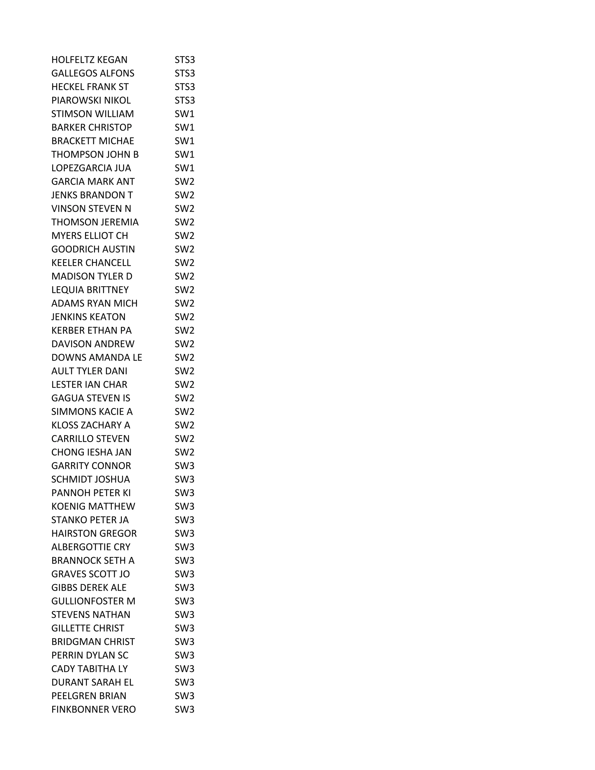 HOLFELTZ	
  KEGAN STS3
GALLEGOS	
  ALFONS STS3
HECKEL	
  FRANK	
  ST STS3
PIAROWSKI	
  NIKOL STS3
STIMSON	
  WILLIAM SW1
BARKER	
  CHRISTOP SW1
BRACKETT	
  MICHAE SW1
THOMPSON	
  JOHN	
  B SW1
LOPEZGARCIA	
  JUA SW1
GARCIA	
  MARK	
  ANT SW2
JENKS	
  BRANDON	
  T SW2
VINSON	
  STEVEN	
  N SW2
THOMSON	
  JEREMIA SW2
MYERS	
  ELLIOT	
  CH SW2
GOODRICH	
  AUSTIN SW2
KEELER	
  CHANCELL SW2
MADISON	
  TYLER	
  D SW2
LEQUIA	
  BRITTNEY SW2
ADAMS	
  RYAN	
  MICH SW2
JENKINS	
  KEATON SW2
KERBER	
  ETHAN	
  PA SW2
DAVISON	
  ANDREW SW2
DOWNS	
  AMANDA	
  LE SW2
AULT	
  TYLER	
  DANI SW2
LESTER	
  IAN	
  CHAR SW2
GAGUA	
  STEVEN	
  IS SW2
SIMMONS	
  KACIE	
  A SW2
KLOSS	
  ZACHARY	
  A SW2
CARRILLO	
  STEVEN SW2
CHONG	
  IESHA	
  JAN SW2
GARRITY	
  CONNOR SW3
SCHMIDT	
  JOSHUA SW3
PANNOH	
  PETER	
  KI SW3
KOENIG	
  MATTHEW SW3
STANKO	
  PETER	
  JA SW3
HAIRSTON	
  GREGOR SW3
ALBERGOTTIE	
  CRY SW3
BRANNOCK	
  SETH	
  A SW3
GRAVES	
  SCOTT	
  JO SW3
GIBBS	
  DEREK	
  ALE SW3
GULLIONFOSTER	
  M SW3
STEVENS	
  NATHAN SW3
GILLETTE	
  CHRIST SW3
BRIDGMAN	
  CHRIST SW3
PERRIN	
  DYLAN	
  SC SW3
CADY	
  TABITHA	
  LY SW3
DURANT	
  SARAH	
  EL SW3
PEELGREN	
  BRIAN SW3
FINKBONNER	
  VERO SW3
 