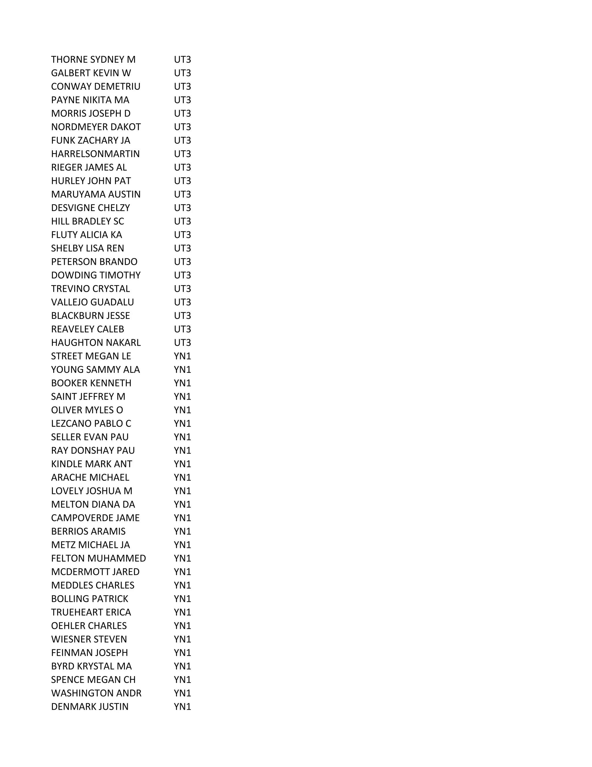 THORNE	
  SYDNEY	
  M UT3
GALBERT	
  KEVIN	
  W UT3
CONWAY	
  DEMETRIU UT3
PAYNE	
  NIKITA	
  MA UT3
MORRIS	
  JOSEPH	
  D UT3
NORDMEYER	
  DAKOT UT3
FUNK	
  ZACHARY	
  JA UT3
HARRELSONMARTIN UT3
RIEGER	
  JAMES	
  AL UT3
HURLEY	
  JOHN	
  PAT UT3
MARUYAMA	
  AUSTIN UT3
DESVIGNE	
  CHELZY UT3
HILL	
  BRADLEY	
  SC UT3
FLUTY	
  ALICIA	
  KA UT3
SHELBY	
  LISA	
  REN UT3
PETERSON	
  BRANDO UT3
DOWDING	
  TIMOTHY UT3
TREVINO	
  CRYSTAL UT3
VALLEJO	
  GUADALU UT3
BLACKBURN	
  JESSE UT3
REAVELEY	
  CALEB UT3
HAUGHTON	
  NAKARL UT3
STREET	
  MEGAN	
  LE YN1
YOUNG	
  SAMMY	
  ALA YN1
BOOKER	
  KENNETH YN1
SAINT	
  JEFFREY	
  M YN1
OLIVER	
  MYLES	
  O YN1
LEZCANO	
  PABLO	
  C YN1
SELLER	
  EVAN	
  PAU YN1
RAY	
  DONSHAY	
  PAU YN1
KINDLE	
  MARK	
  ANT YN1
ARACHE	
  MICHAEL YN1
LOVELY	
  JOSHUA	
  M YN1
MELTON	
  DIANA	
  DA YN1
CAMPOVERDE	
  JAME YN1
BERRIOS	
  ARAMIS YN1
METZ	
  MICHAEL	
  JA YN1
FELTON	
  MUHAMMED YN1
MCDERMOTT	
  JARED YN1
MEDDLES	
  CHARLES YN1
BOLLING	
  PATRICK YN1
TRUEHEART	
  ERICA YN1
OEHLER	
  CHARLES YN1
WIESNER	
  STEVEN YN1
FEINMAN	
  JOSEPH YN1
BYRD	
  KRYSTAL	
  MA YN1
SPENCE	
  MEGAN	
  CH YN1
WASHINGTON	
  ANDR YN1
DENMARK	
  JUSTIN YN1
 