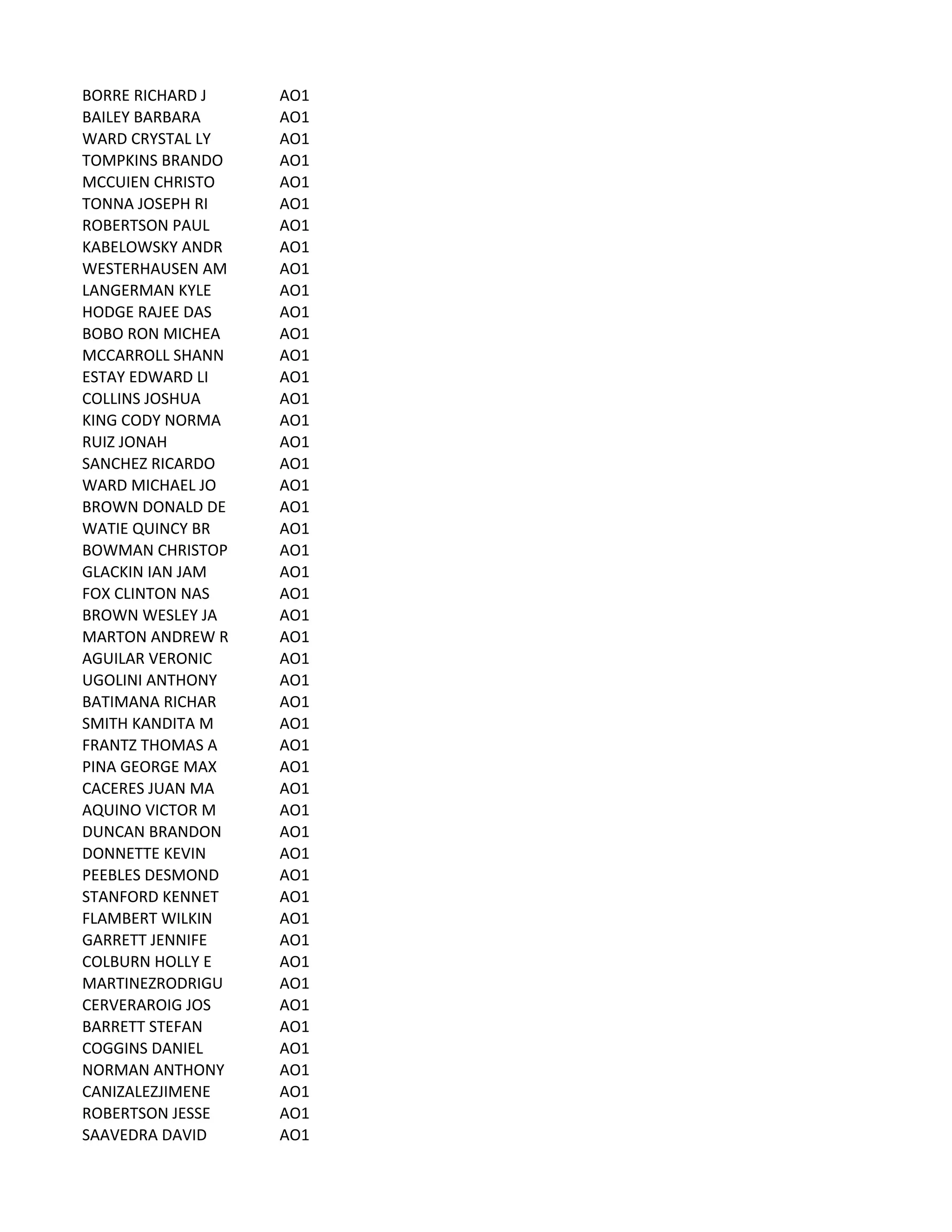 BORRE	
  RICHARD	
  J AO1
BAILEY	
  BARBARA AO1
WARD	
  CRYSTAL	
  LY AO1
TOMPKINS	
  BRANDO AO1
MCCUIEN	
  CHRISTO AO1
TONNA	
  JOSEPH	
  RI AO1
ROBERTSON	
  PAUL AO1
KABELOWSKY	
  ANDR AO1
WESTERHAUSEN	
  AM AO1
LANGERMAN	
  KYLE AO1
HODGE	
  RAJEE	
  DAS AO1
BOBO	
  RON	
  MICHEA AO1
MCCARROLL	
  SHANN AO1
ESTAY	
  EDWARD	
  LI AO1
COLLINS	
  JOSHUA AO1
KING	
  CODY	
  NORMA AO1
RUIZ	
  JONAH AO1
SANCHEZ	
  RICARDO AO1
WARD	
  MICHAEL	
  JO AO1
BROWN	
  DONALD	
  DE AO1
WATIE	
  QUINCY	
  BR AO1
BOWMAN	
  CHRISTOP AO1
GLACKIN	
  IAN	
  JAM AO1
FOX	
  CLINTON	
  NAS AO1
BROWN	
  WESLEY	
  JA AO1
MARTON	
  ANDREW	
  R AO1
AGUILAR	
  VERONIC AO1
UGOLINI	
  ANTHONY AO1
BATIMANA	
  RICHAR AO1
SMITH	
  KANDITA	
  M AO1
FRANTZ	
  THOMAS	
  A AO1
PINA	
  GEORGE	
  MAX AO1
CACERES	
  JUAN	
  MA AO1
AQUINO	
  VICTOR	
  M AO1
DUNCAN	
  BRANDON AO1
DONNETTE	
  KEVIN AO1
PEEBLES	
  DESMOND AO1
STANFORD	
  KENNET AO1
FLAMBERT	
  WILKIN AO1
GARRETT	
  JENNIFE AO1
COLBURN	
  HOLLY	
  E AO1
MARTINEZRODRIGU AO1
CERVERAROIG	
  JOS AO1
BARRETT	
  STEFAN AO1
COGGINS	
  DANIEL AO1
NORMAN	
  ANTHONY AO1
CANIZALEZJIMENE AO1
ROBERTSON	
  JESSE AO1
SAAVEDRA	
  DAVID AO1
 