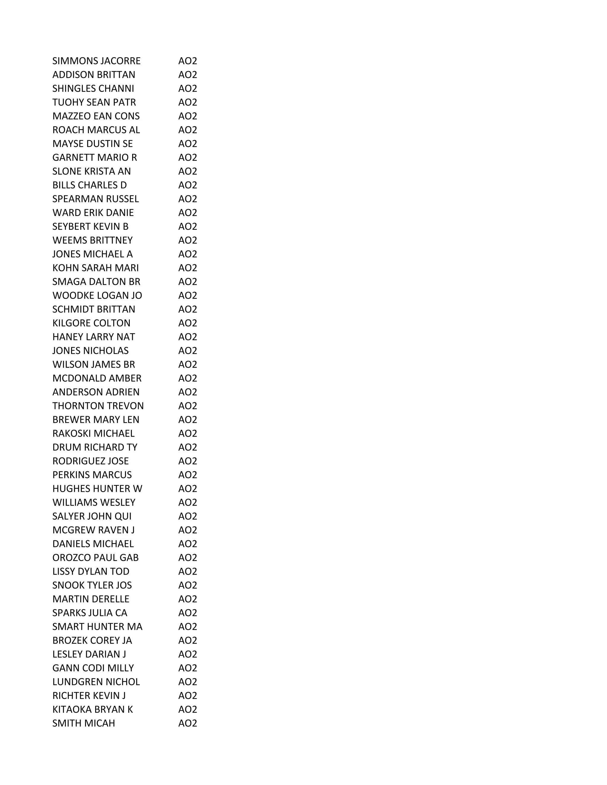 SIMMONS	
  JACORRE AO2
ADDISON	
  BRITTAN AO2
SHINGLES	
  CHANNI AO2
TUOHY	
  SEAN	
  PATR AO2
MAZZEO	
  EAN	
  CONS AO2
ROACH	
  MARCUS	
  AL AO2
MAYSE	
  DUSTIN	
  SE AO2
GARNETT	
  MARIO	
  R AO2
SLONE	
  KRISTA	
  AN AO2
BILLS	
  CHARLES	
  D AO2
SPEARMAN	
  RUSSEL AO2
WARD	
  ERIK	
  DANIE AO2
SEYBERT	
  KEVIN	
  B AO2
WEEMS	
  BRITTNEY AO2
JONES	
  MICHAEL	
  A AO2
KOHN	
  SARAH	
  MARI AO2
SMAGA	
  DALTON	
  BR AO2
WOODKE	
  LOGAN	
  JO AO2
SCHMIDT	
  BRITTAN AO2
KILGORE	
  COLTON AO2
HANEY	
  LARRY	
  NAT AO2
JONES	
  NICHOLAS AO2
WILSON	
  JAMES	
  BR AO2
MCDONALD	
  AMBER AO2
ANDERSON	
  ADRIEN AO2
THORNTON	
  TREVON AO2
BREWER	
  MARY	
  LEN AO2
RAKOSKI	
  MICHAEL AO2
DRUM	
  RICHARD	
  TY AO2
RODRIGUEZ	
  JOSE AO2
PERKINS	
  MARCUS AO2
HUGHES	
  HUNTER	
  W AO2
WILLIAMS	
  WESLEY AO2
SALYER	
  JOHN	
  QUI AO2
MCGREW	
  RAVEN	
  J AO2
DANIELS	
  MICHAEL AO2
OROZCO	
  PAUL	
  GAB AO2
LISSY	
  DYLAN	
  TOD AO2
SNOOK	
  TYLER	
  JOS AO2
MARTIN	
  DERELLE AO2
SPARKS	
  JULIA	
  CA AO2
SMART	
  HUNTER	
  MA AO2
BROZEK	
  COREY	
  JA AO2
LESLEY	
  DARIAN	
  J AO2
GANN	
  CODI	
  MILLY AO2
LUNDGREN	
  NICHOL AO2
RICHTER	
  KEVIN	
  J AO2
KITAOKA	
  BRYAN	
  K AO2
SMITH	
  MICAH AO2
 