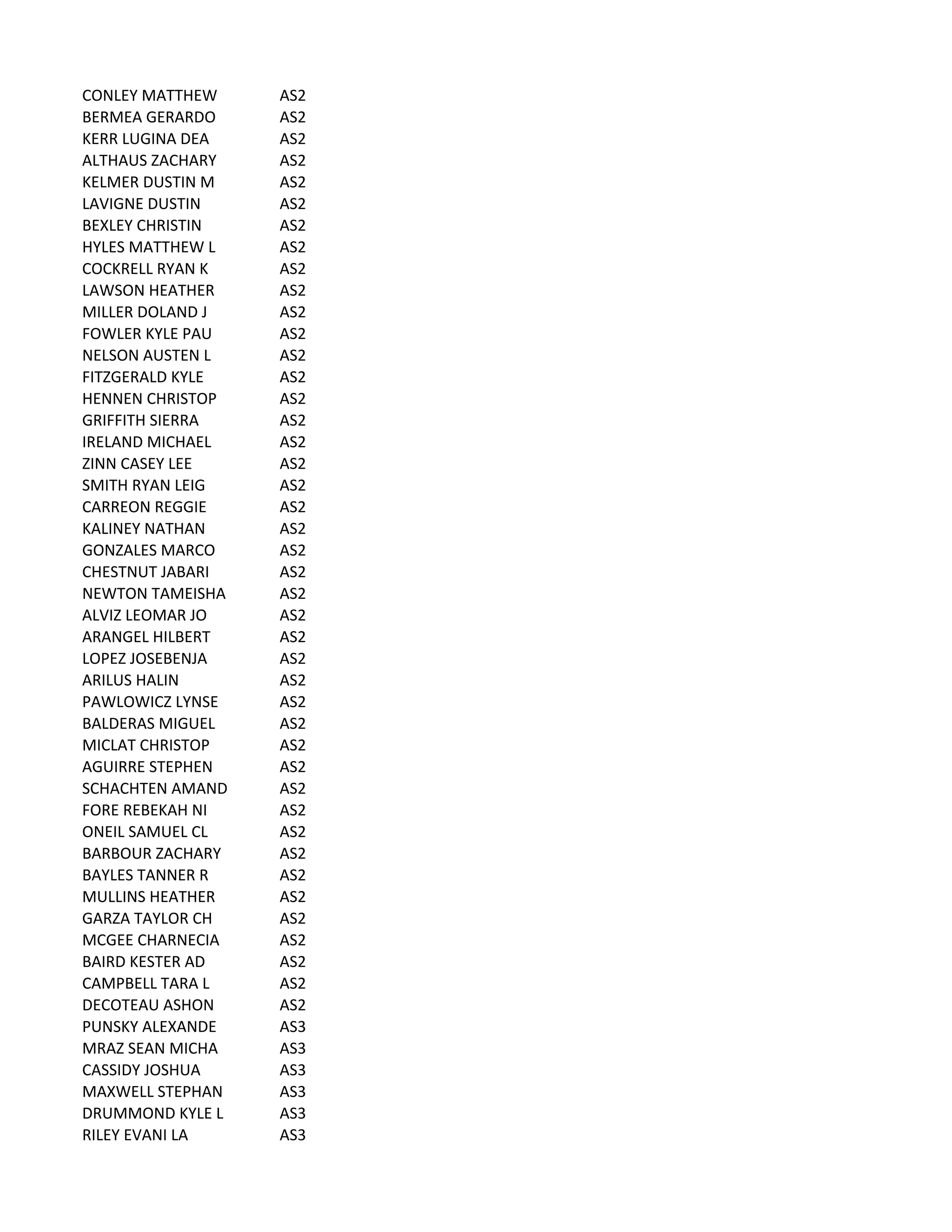 CONLEY	
  MATTHEW AS2
BERMEA	
  GERARDO AS2
KERR	
  LUGINA	
  DEA AS2
ALTHAUS	
  ZACHARY AS2
KELMER	
  DUSTIN	
  M AS2
LAVIGNE	
  DUSTIN AS2
BEXLEY	
  CHRISTIN AS2
HYLES	
  MATTHEW	
  L AS2
COCKRELL	
  RYAN	
  K AS2
LAWSON	
  HEATHER AS2
MILLER	
  DOLAND	
  J AS2
FOWLER	
  KYLE	
  PAU AS2
NELSON	
  AUSTEN	
  L AS2
FITZGERALD	
  KYLE AS2
HENNEN	
  CHRISTOP AS2
GRIFFITH	
  SIERRA AS2
IRELAND	
  MICHAEL AS2
ZINN	
  CASEY	
  LEE AS2
SMITH	
  RYAN	
  LEIG AS2
CARREON	
  REGGIE AS2
KALINEY	
  NATHAN AS2
GONZALES	
  MARCO AS2
CHESTNUT	
  JABARI AS2
NEWTON	
  TAMEISHA AS2
ALVIZ	
  LEOMAR	
  JO AS2
ARANGEL	
  HILBERT AS2
LOPEZ	
  JOSEBENJA AS2
ARILUS	
  HALIN AS2
PAWLOWICZ	
  LYNSE AS2
BALDERAS	
  MIGUEL AS2
MICLAT	
  CHRISTOP AS2
AGUIRRE	
  STEPHEN AS2
SCHACHTEN	
  AMAND AS2
FORE	
  REBEKAH	
  NI AS2
ONEIL	
  SAMUEL	
  CL AS2
BARBOUR	
  ZACHARY AS2
BAYLES	
  TANNER	
  R AS2
MULLINS	
  HEATHER AS2
GARZA	
  TAYLOR	
  CH AS2
MCGEE	
  CHARNECIA AS2
BAIRD	
  KESTER	
  AD AS2
CAMPBELL	
  TARA	
  L AS2
DECOTEAU	
  ASHON AS2
PUNSKY	
  ALEXANDE AS3
MRAZ	
  SEAN	
  MICHA AS3
CASSIDY	
  JOSHUA AS3
MAXWELL	
  STEPHAN AS3
DRUMMOND	
  KYLE	
  L AS3
RILEY	
  EVANI	
  LA AS3
 