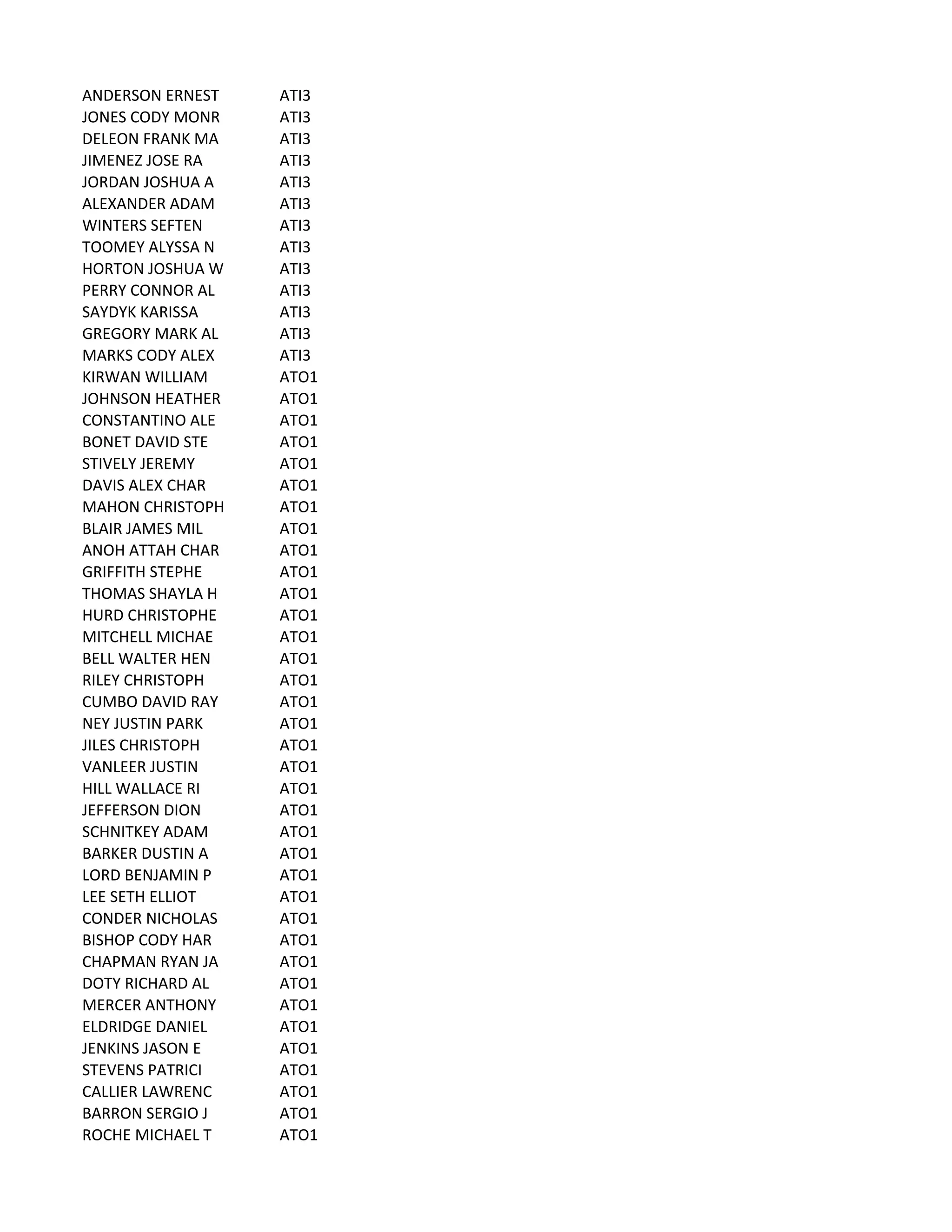 ANDERSON	
  ERNEST ATI3
JONES	
  CODY	
  MONR ATI3
DELEON	
  FRANK	
  MA ATI3
JIMENEZ	
  JOSE	
  RA ATI3
JORDAN	
  JOSHUA	
  A ATI3
ALEXANDER	
  ADAM ATI3
WINTERS	
  SEFTEN ATI3
TOOMEY	
  ALYSSA	
  N ATI3
HORTON	
  JOSHUA	
  W ATI3
PERRY	
  CONNOR	
  AL ATI3
SAYDYK	
  KARISSA ATI3
GREGORY	
  MARK	
  AL ATI3
MARKS	
  CODY	
  ALEX ATI3
KIRWAN	
  WILLIAM ATO1
JOHNSON	
  HEATHER ATO1
CONSTANTINO	
  ALE ATO1
BONET	
  DAVID	
  STE ATO1
STIVELY	
  JEREMY ATO1
DAVIS	
  ALEX	
  CHAR ATO1
MAHON	
  CHRISTOPH ATO1
BLAIR	
  JAMES	
  MIL ATO1
ANOH	
  ATTAH	
  CHAR ATO1
GRIFFITH	
  STEPHE ATO1
THOMAS	
  SHAYLA	
  H ATO1
HURD	
  CHRISTOPHE ATO1
MITCHELL	
  MICHAE ATO1
BELL	
  WALTER	
  HEN ATO1
RILEY	
  CHRISTOPH ATO1
CUMBO	
  DAVID	
  RAY ATO1
NEY	
  JUSTIN	
  PARK ATO1
JILES	
  CHRISTOPH ATO1
VANLEER	
  JUSTIN ATO1
HILL	
  WALLACE	
  RI ATO1
JEFFERSON	
  DION ATO1
SCHNITKEY	
  ADAM ATO1
BARKER	
  DUSTIN	
  A ATO1
LORD	
  BENJAMIN	
  P ATO1
LEE	
  SETH	
  ELLIOT ATO1
CONDER	
  NICHOLAS ATO1
BISHOP	
  CODY	
  HAR ATO1
CHAPMAN	
  RYAN	
  JA ATO1
DOTY	
  RICHARD	
  AL ATO1
MERCER	
  ANTHONY ATO1
ELDRIDGE	
  DANIEL ATO1
JENKINS	
  JASON	
  E ATO1
STEVENS	
  PATRICI ATO1
CALLIER	
  LAWRENC ATO1
BARRON	
  SERGIO	
  J ATO1
ROCHE	
  MICHAEL	
  T ATO1
 