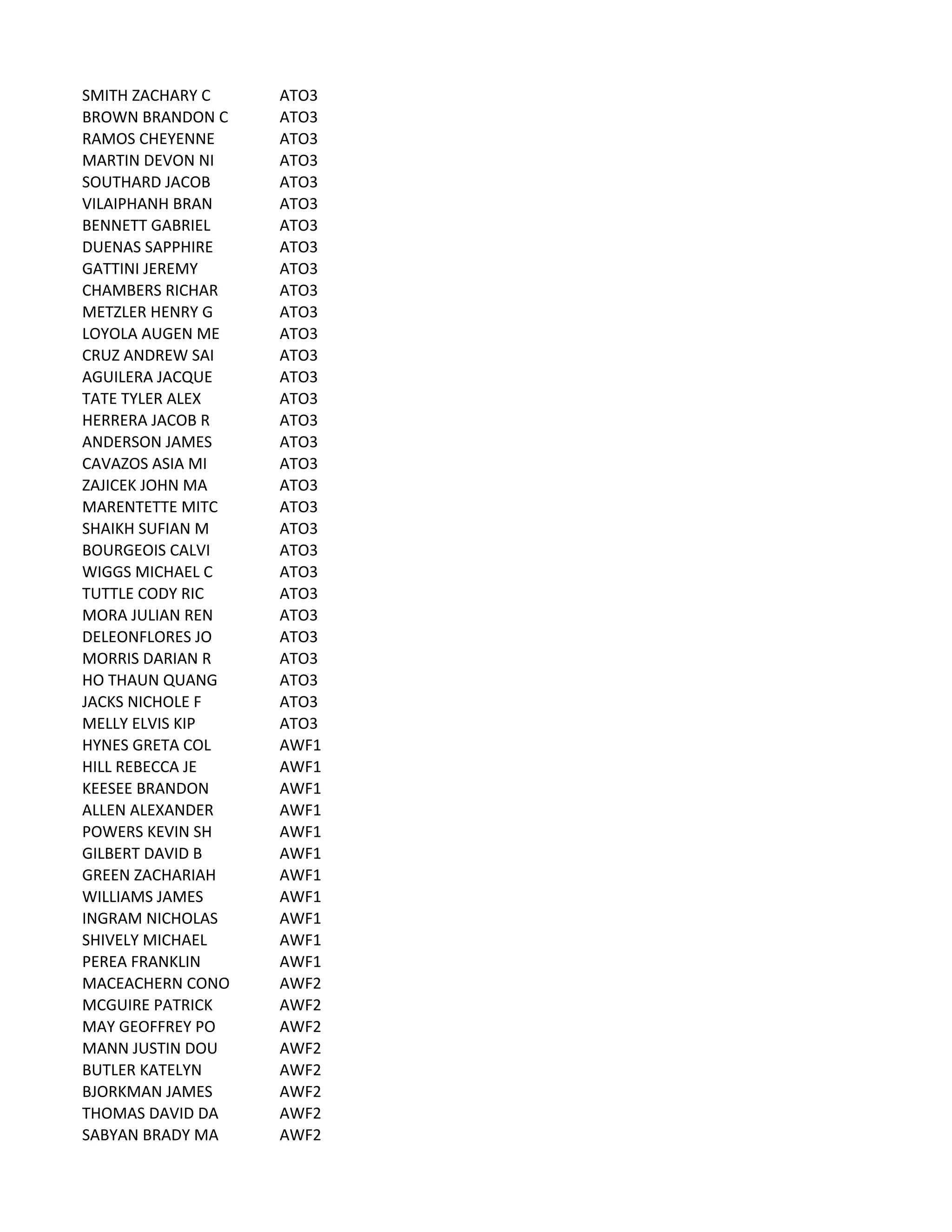 SMITH	
  ZACHARY	
  C ATO3
BROWN	
  BRANDON	
  C ATO3
RAMOS	
  CHEYENNE ATO3
MARTIN	
  DEVON	
  NI ATO3
SOUTHARD	
  JACOB ATO3
VILAIPHANH	
  BRAN ATO3
BENNETT	
  GABRIEL ATO3
DUENAS	
  SAPPHIRE ATO3
GATTINI	
  JEREMY ATO3
CHAMBERS	
  RICHAR ATO3
METZLER	
  HENRY	
  G ATO3
LOYOLA	
  AUGEN	
  ME ATO3
CRUZ	
  ANDREW	
  SAI ATO3
AGUILERA	
  JACQUE ATO3
TATE	
  TYLER	
  ALEX ATO3
HERRERA	
  JACOB	
  R ATO3
ANDERSON	
  JAMES ATO3
CAVAZOS	
  ASIA	
  MI ATO3
ZAJICEK	
  JOHN	
  MA ATO3
MARENTETTE	
  MITC ATO3
SHAIKH	
  SUFIAN	
  M ATO3
BOURGEOIS	
  CALVI ATO3
WIGGS	
  MICHAEL	
  C ATO3
TUTTLE	
  CODY	
  RIC ATO3
MORA	
  JULIAN	
  REN ATO3
DELEONFLORES	
  JO ATO3
MORRIS	
  DARIAN	
  R ATO3
HO	
  THAUN	
  QUANG ATO3
JACKS	
  NICHOLE	
  F ATO3
MELLY	
  ELVIS	
  KIP ATO3
HYNES	
  GRETA	
  COL AWF1
HILL	
  REBECCA	
  JE AWF1
KEESEE	
  BRANDON AWF1
ALLEN	
  ALEXANDER AWF1
POWERS	
  KEVIN	
  SH AWF1
GILBERT	
  DAVID	
  B AWF1
GREEN	
  ZACHARIAH AWF1
WILLIAMS	
  JAMES AWF1
INGRAM	
  NICHOLAS AWF1
SHIVELY	
  MICHAEL AWF1
PEREA	
  FRANKLIN AWF1
MACEACHERN	
  CONO AWF2
MCGUIRE	
  PATRICK AWF2
MAY	
  GEOFFREY	
  PO AWF2
MANN	
  JUSTIN	
  DOU AWF2
BUTLER	
  KATELYN AWF2
BJORKMAN	
  JAMES AWF2
THOMAS	
  DAVID	
  DA AWF2
SABYAN	
  BRADY	
  MA AWF2
 