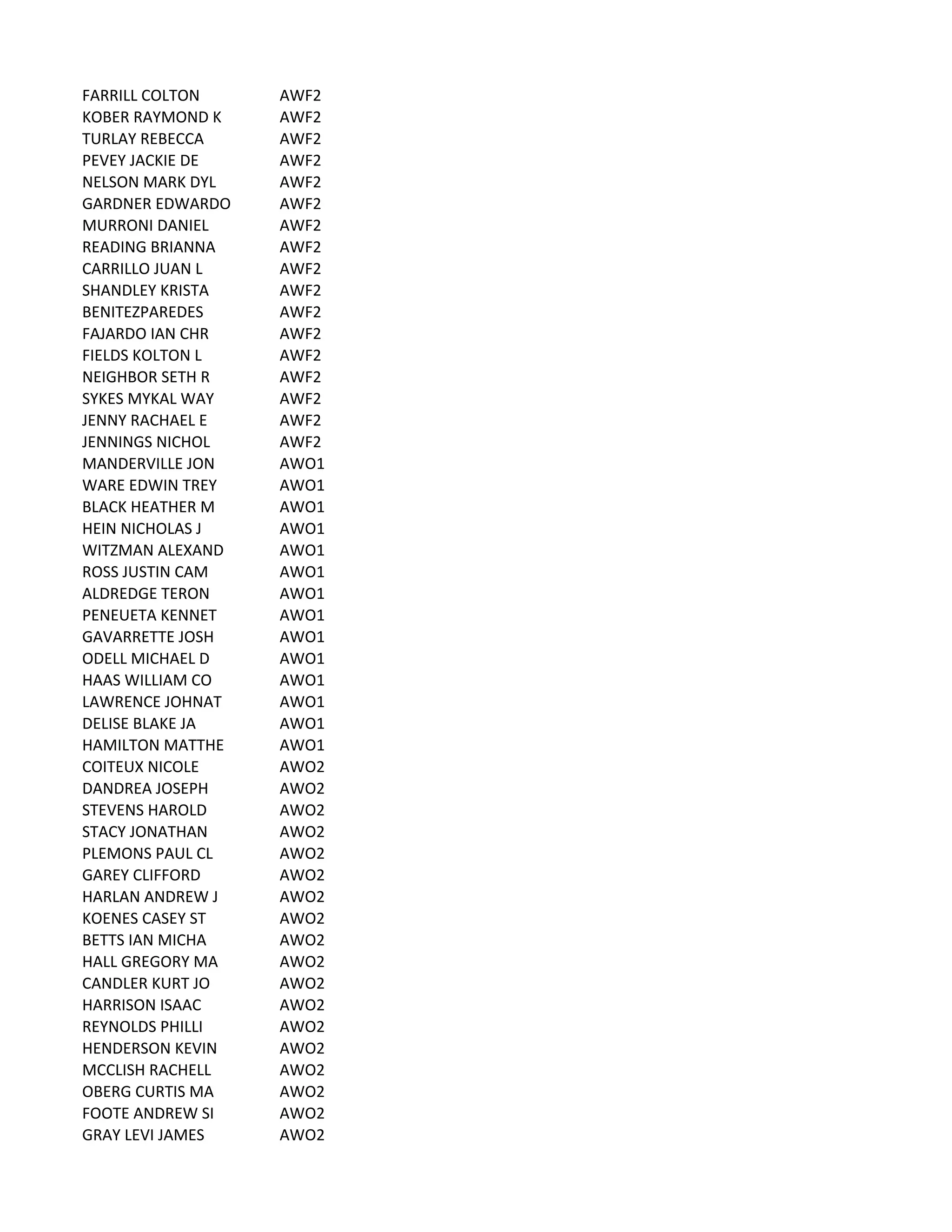 FARRILL	
  COLTON AWF2
KOBER	
  RAYMOND	
  K AWF2
TURLAY	
  REBECCA AWF2
PEVEY	
  JACKIE	
  DE AWF2
NELSON	
  MARK	
  DYL AWF2
GARDNER	
  EDWARDO AWF2
MURRONI	
  DANIEL AWF2
READING	
  BRIANNA AWF2
CARRILLO	
  JUAN	
  L AWF2
SHANDLEY	
  KRISTA AWF2
BENITEZPAREDES AWF2
FAJARDO	
  IAN	
  CHR AWF2
FIELDS	
  KOLTON	
  L AWF2
NEIGHBOR	
  SETH	
  R AWF2
SYKES	
  MYKAL	
  WAY AWF2
JENNY	
  RACHAEL	
  E AWF2
JENNINGS	
  NICHOL AWF2
MANDERVILLE	
  JON AWO1
WARE	
  EDWIN	
  TREY AWO1
BLACK	
  HEATHER	
  M AWO1
HEIN	
  NICHOLAS	
  J AWO1
WITZMAN	
  ALEXAND AWO1
ROSS	
  JUSTIN	
  CAM AWO1
ALDREDGE	
  TERON AWO1
PENEUETA	
  KENNET AWO1
GAVARRETTE	
  JOSH AWO1
ODELL	
  MICHAEL	
  D AWO1
HAAS	
  WILLIAM	
  CO AWO1
LAWRENCE	
  JOHNAT AWO1
DELISE	
  BLAKE	
  JA AWO1
HAMILTON	
  MATTHE AWO1
COITEUX	
  NICOLE AWO2
DANDREA	
  JOSEPH AWO2
STEVENS	
  HAROLD AWO2
STACY	
  JONATHAN AWO2
PLEMONS	
  PAUL	
  CL AWO2
GAREY	
  CLIFFORD AWO2
HARLAN	
  ANDREW	
  J AWO2
KOENES	
  CASEY	
  ST AWO2
BETTS	
  IAN	
  MICHA AWO2
HALL	
  GREGORY	
  MA AWO2
CANDLER	
  KURT	
  JO AWO2
HARRISON	
  ISAAC AWO2
REYNOLDS	
  PHILLI AWO2
HENDERSON	
  KEVIN AWO2
MCCLISH	
  RACHELL AWO2
OBERG	
  CURTIS	
  MA AWO2
FOOTE	
  ANDREW	
  SI AWO2
GRAY	
  LEVI	
  JAMES AWO2
 