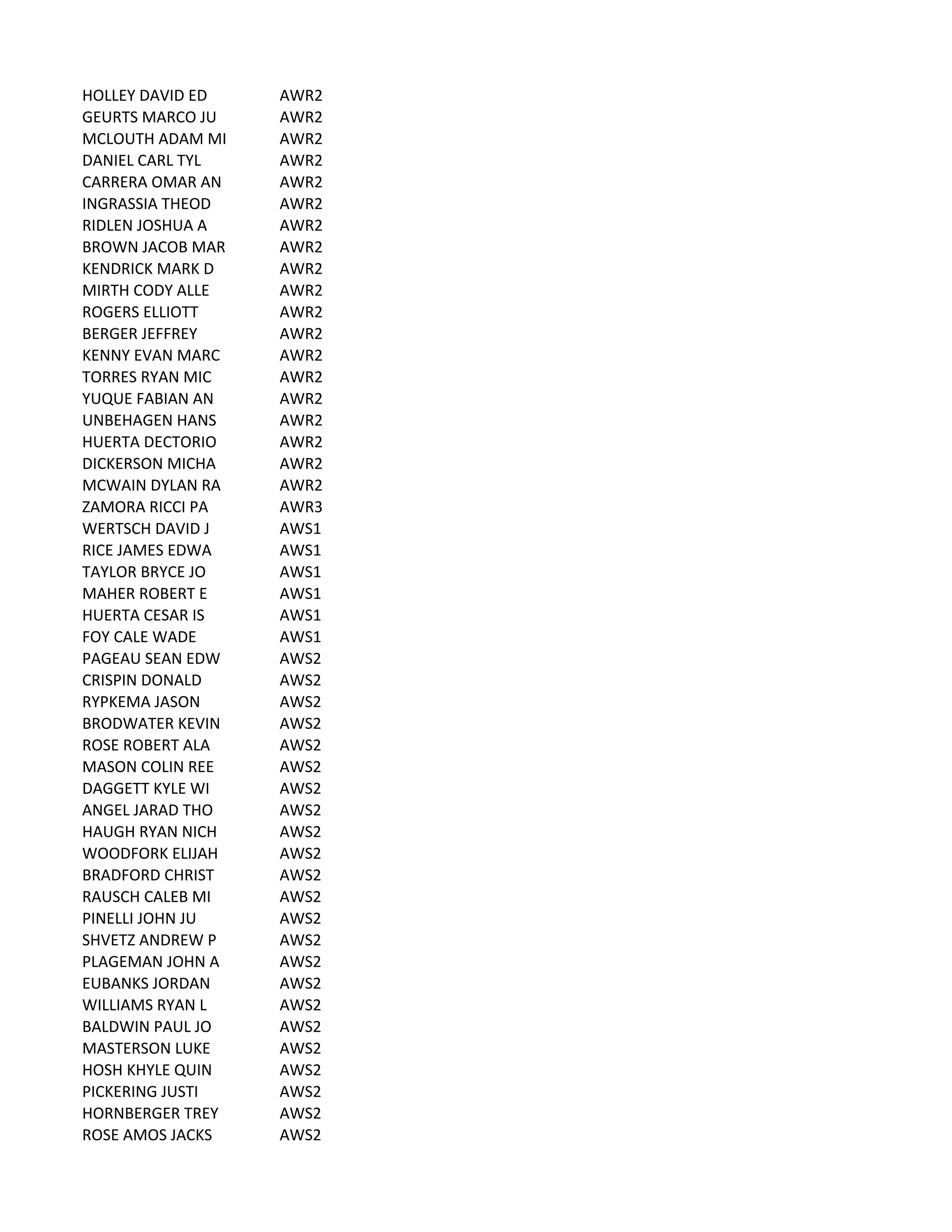 HOLLEY	
  DAVID	
  ED AWR2
GEURTS	
  MARCO	
  JU AWR2
MCLOUTH	
  ADAM	
  MI AWR2
DANIEL	
  CARL	
  TYL AWR2
CARRERA	
  OMAR	
  AN AWR2
INGRASSIA	
  THEOD AWR2
RIDLEN	
  JOSHUA	
  A AWR2
BROWN	
  JACOB	
  MAR AWR2
KENDRICK	
  MARK	
  D AWR2
MIRTH	
  CODY	
  ALLE AWR2
ROGERS	
  ELLIOTT AWR2
BERGER	
  JEFFREY AWR2
KENNY	
  EVAN	
  MARC AWR2
TORRES	
  RYAN	
  MIC AWR2
YUQUE	
  FABIAN	
  AN AWR2
UNBEHAGEN	
  HANS AWR2
HUERTA	
  DECTORIO AWR2
DICKERSON	
  MICHA AWR2
MCWAIN	
  DYLAN	
  RA AWR2
ZAMORA	
  RICCI	
  PA AWR3
WERTSCH	
  DAVID	
  J AWS1
RICE	
  JAMES	
  EDWA AWS1
TAYLOR	
  BRYCE	
  JO AWS1
MAHER	
  ROBERT	
  E AWS1
HUERTA	
  CESAR	
  IS AWS1
FOY	
  CALE	
  WADE AWS1
PAGEAU	
  SEAN	
  EDW AWS2
CRISPIN	
  DONALD AWS2
RYPKEMA	
  JASON AWS2
BRODWATER	
  KEVIN AWS2
ROSE	
  ROBERT	
  ALA AWS2
MASON	
  COLIN	
  REE AWS2
DAGGETT	
  KYLE	
  WI AWS2
ANGEL	
  JARAD	
  THO AWS2
HAUGH	
  RYAN	
  NICH AWS2
WOODFORK	
  ELIJAH AWS2
BRADFORD	
  CHRIST AWS2
RAUSCH	
  CALEB	
  MI AWS2
PINELLI	
  JOHN	
  JU AWS2
SHVETZ	
  ANDREW	
  P AWS2
PLAGEMAN	
  JOHN	
  A AWS2
EUBANKS	
  JORDAN AWS2
WILLIAMS	
  RYAN	
  L AWS2
BALDWIN	
  PAUL	
  JO AWS2
MASTERSON	
  LUKE AWS2
HOSH	
  KHYLE	
  QUIN AWS2
PICKERING	
  JUSTI AWS2
HORNBERGER	
  TREY AWS2
ROSE	
  AMOS	
  JACKS AWS2
 