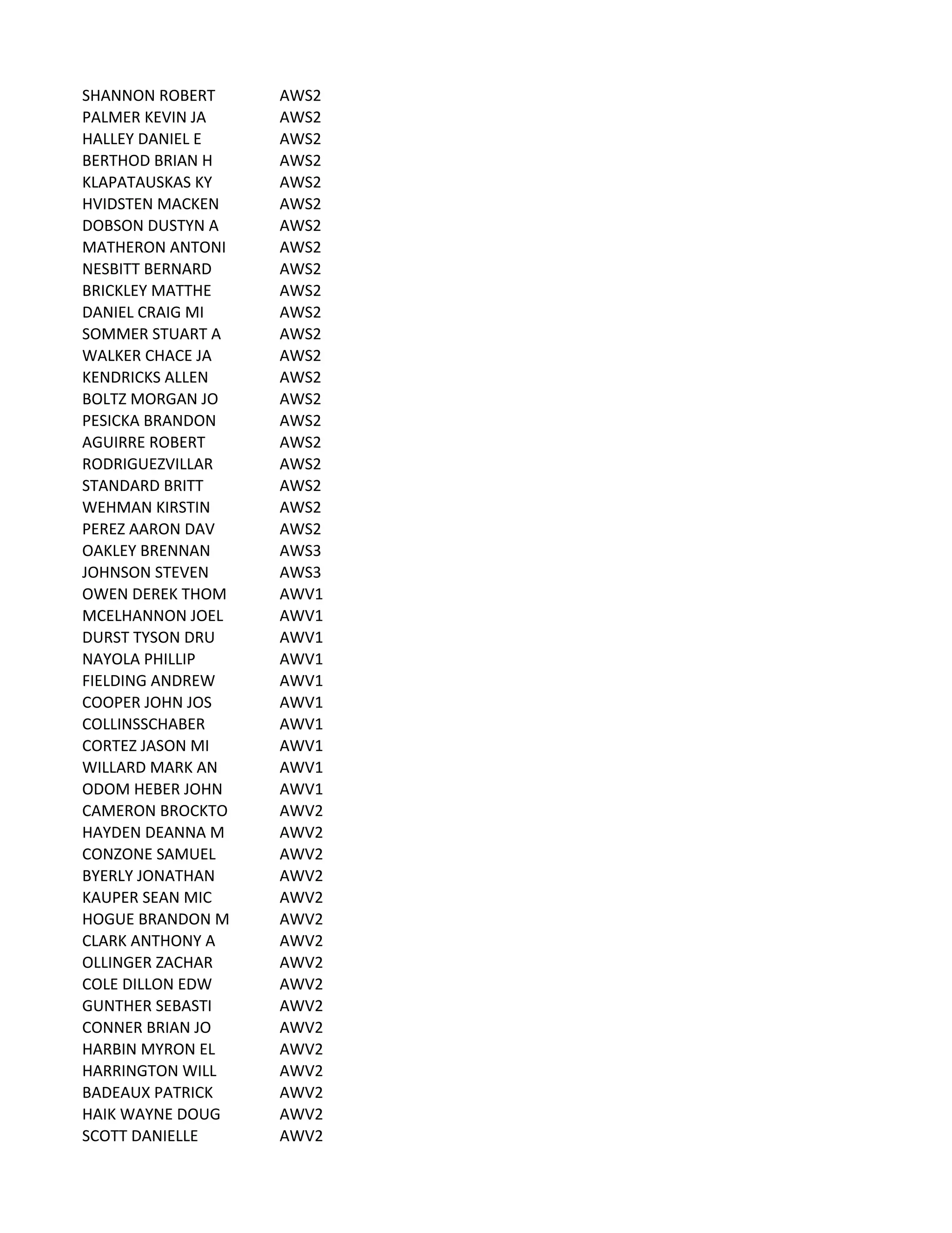 SHANNON	
  ROBERT AWS2
PALMER	
  KEVIN	
  JA AWS2
HALLEY	
  DANIEL	
  E AWS2
BERTHOD	
  BRIAN	
  H AWS2
KLAPATAUSKAS	
  KY AWS2
HVIDSTEN	
  MACKEN AWS2
DOBSON	
  DUSTYN	
  A AWS2
MATHERON	
  ANTONI AWS2
NESBITT	
  BERNARD AWS2
BRICKLEY	
  MATTHE AWS2
DANIEL	
  CRAIG	
  MI AWS2
SOMMER	
  STUART	
  A AWS2
WALKER	
  CHACE	
  JA AWS2
KENDRICKS	
  ALLEN AWS2
BOLTZ	
  MORGAN	
  JO AWS2
PESICKA	
  BRANDON AWS2
AGUIRRE	
  ROBERT AWS2
RODRIGUEZVILLAR AWS2
STANDARD	
  BRITT AWS2
WEHMAN	
  KIRSTIN AWS2
PEREZ	
  AARON	
  DAV AWS2
OAKLEY	
  BRENNAN AWS3
JOHNSON	
  STEVEN AWS3
OWEN	
  DEREK	
  THOM AWV1
MCELHANNON	
  JOEL AWV1
DURST	
  TYSON	
  DRU AWV1
NAYOLA	
  PHILLIP AWV1
FIELDING	
  ANDREW AWV1
COOPER	
  JOHN	
  JOS AWV1
COLLINSSCHABER AWV1
CORTEZ	
  JASON	
  MI AWV1
WILLARD	
  MARK	
  AN AWV1
ODOM	
  HEBER	
  JOHN AWV1
CAMERON	
  BROCKTO AWV2
HAYDEN	
  DEANNA	
  M AWV2
CONZONE	
  SAMUEL AWV2
BYERLY	
  JONATHAN AWV2
KAUPER	
  SEAN	
  MIC AWV2
HOGUE	
  BRANDON	
  M AWV2
CLARK	
  ANTHONY	
  A AWV2
OLLINGER	
  ZACHAR AWV2
COLE	
  DILLON	
  EDW AWV2
GUNTHER	
  SEBASTI AWV2
CONNER	
  BRIAN	
  JO AWV2
HARBIN	
  MYRON	
  EL AWV2
HARRINGTON	
  WILL AWV2
BADEAUX	
  PATRICK AWV2
HAIK	
  WAYNE	
  DOUG AWV2
SCOTT	
  DANIELLE AWV2
 