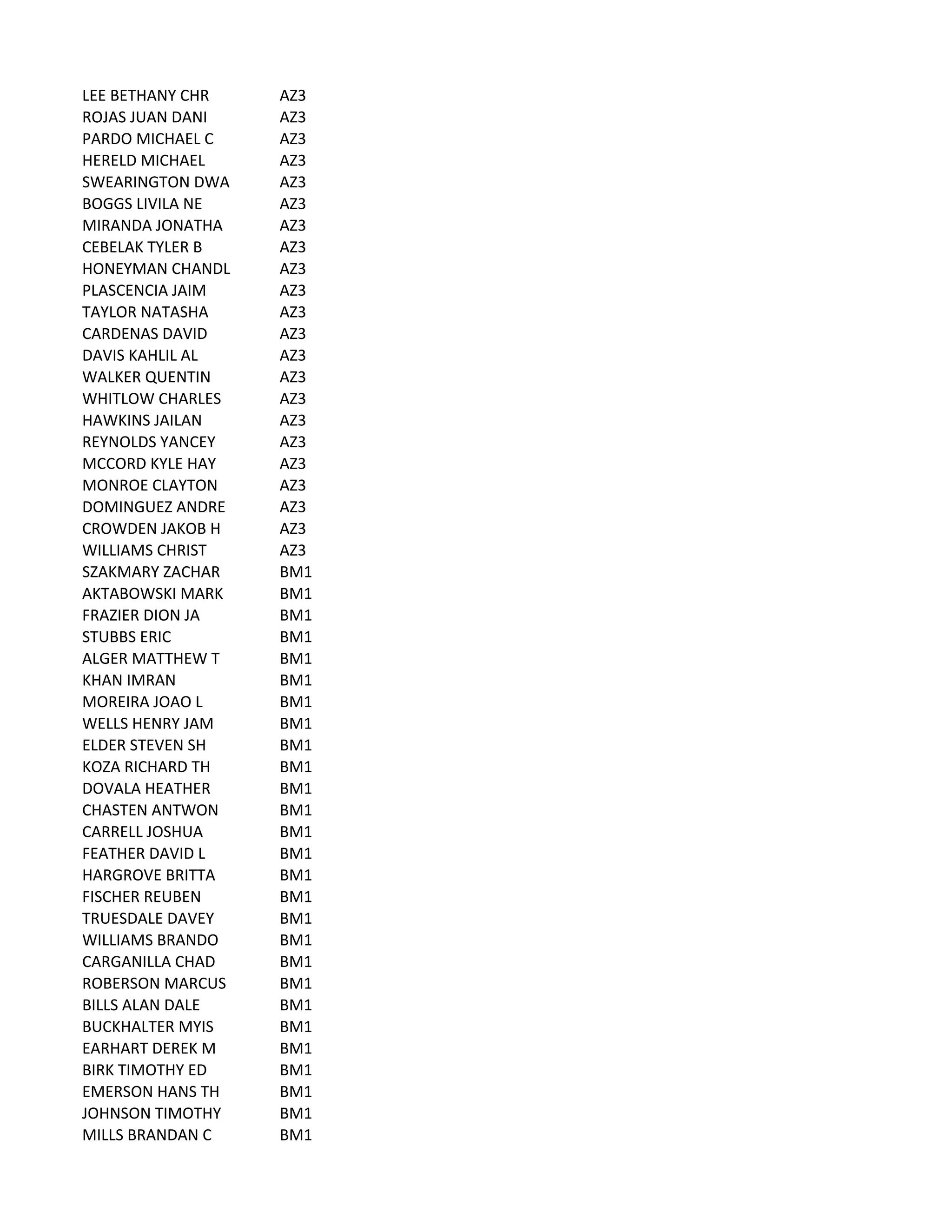 LEE	
  BETHANY	
  CHR AZ3
ROJAS	
  JUAN	
  DANI AZ3
PARDO	
  MICHAEL	
  C AZ3
HERELD	
  MICHAEL AZ3
SWEARINGTON	
  DWA AZ3
BOGGS	
  LIVILA	
  NE AZ3
MIRANDA	
  JONATHA AZ3
CEBELAK	
  TYLER	
  B AZ3
HONEYMAN	
  CHANDL AZ3
PLASCENCIA	
  JAIM AZ3
TAYLOR	
  NATASHA AZ3
CARDENAS	
  DAVID AZ3
DAVIS	
  KAHLIL	
  AL AZ3
WALKER	
  QUENTIN AZ3
WHITLOW	
  CHARLES AZ3
HAWKINS	
  JAILAN AZ3
REYNOLDS	
  YANCEY AZ3
MCCORD	
  KYLE	
  HAY AZ3
MONROE	
  CLAYTON AZ3
DOMINGUEZ	
  ANDRE AZ3
CROWDEN	
  JAKOB	
  H AZ3
WILLIAMS	
  CHRIST AZ3
SZAKMARY	
  ZACHAR BM1
AKTABOWSKI	
  MARK BM1
FRAZIER	
  DION	
  JA BM1
STUBBS	
  ERIC BM1
ALGER	
  MATTHEW	
  T BM1
KHAN	
  IMRAN BM1
MOREIRA	
  JOAO	
  L BM1
WELLS	
  HENRY	
  JAM BM1
ELDER	
  STEVEN	
  SH BM1
KOZA	
  RICHARD	
  TH BM1
DOVALA	
  HEATHER BM1
CHASTEN	
  ANTWON BM1
CARRELL	
  JOSHUA BM1
FEATHER	
  DAVID	
  L BM1
HARGROVE	
  BRITTA BM1
FISCHER	
  REUBEN BM1
TRUESDALE	
  DAVEY BM1
WILLIAMS	
  BRANDO BM1
CARGANILLA	
  CHAD BM1
ROBERSON	
  MARCUS BM1
BILLS	
  ALAN	
  DALE BM1
BUCKHALTER	
  MYIS BM1
EARHART	
  DEREK	
  M BM1
BIRK	
  TIMOTHY	
  ED BM1
EMERSON	
  HANS	
  TH BM1
JOHNSON	
  TIMOTHY BM1
MILLS	
  BRANDAN	
  C BM1
 