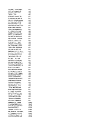 INGRAO	
  THOMAS	
  K CE3
PHILLS	
  PRETRENA CE3
TANG	
  PING CE3
FORNEY	
  ANDREW	
  J CE3
LOVETT	
  JORDAN	
  W CE3
CRAWFORD	
  ROBERT CE3
ZUARDI	
  JOSEPH	
  C CE3
LANDRUM	
  TIMOTHY CE3
KING	
  JARED	
  BENJ CE3
TAYLOR	
  DESMOND CE3
HALL	
  TYLER	
  JAME CE3
BETTFREUND	
  KURT CE3
DAWSON	
  MICHAEL CE3
CHANDLER	
  TREVOR CE3
LINCKCARRIVEAU CE3
WELLS	
  DARA	
  BRIA CE3
BAYS	
  CONNER	
  DAN CE3
SANJUAN	
  JANRAIN CE3
SPOON	
  KEITH	
  ALL CE3
MAY	
  MANYARA	
  MAR CE3
DUHON	
  JAKE	
  NICH CE3
SKILLINGS	
  DALTO CE3
FUTRELL	
  JUSTIN CE3
CHURCH	
  TANNER	
  J CE3
BRANDON	
  NICKOLA CE3
THOMAS	
  JORDON	
  M CE3
ESTES	
  JUSTIN	
  SC CE3
PAASKE	
  GORDON	
  E CE3
DAVIS	
  ALEXANDER CE3
COLEMAN	
  JAMETTE CE3
MARTINEZ	
  ALEXIS CE3
THOMPSON	
  DANIEL CE3
SANDERS	
  BIANKA CE3
THORNTON	
  ERIKA CE3
REYES	
  URIEL	
  TOR CE3
STEVENS	
  GARY	
  CE CE3
KING	
  CHARLES	
  EM CE3
GALASSI	
  DOMINIC CE3
COTZ	
  DEVON	
  LUKE CE3
VERDIN	
  MICHAEL CE3
TAGHAN	
  SANAA	
  J CE3
CASTILLO	
  MARK	
  J CE3
STARK	
  WILLIAM	
  R CM1
CASASANTA	
  RONAL CM1
HARRIS	
  TRACY CM1
SHOPE	
  RYAN	
  TYLE CM1
MONAHAN	
  JOHN	
  KE CM1
VAJGRT	
  MATTHEW CM1
GRENNELL	
  MICHAE CM1
 