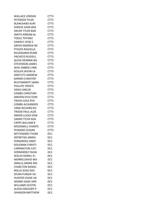 WALLACE	
  JORDAN CTT3
PETERSEN	
  TYLER CTT3
BLANCHARD	
  AURI CTT3
SHREVE	
  JOHN	
  BEN CTT3
DRURY	
  TYLER	
  RAN CTT3
SMITH	
  JORDAN	
  AL CTT3
TOOLE	
  TIFFINEE CTT3
SIMERLY	
  JESSE	
  C CTT3
GREER	
  ANDREW	
  MI CTT3
PTACEK	
  RASHELLE CTT3
DELROSARIO	
  RUME CTT3
PACHECO	
  RUSSELL CTT3
QUICK	
  DEANNA	
  NA CTT3
STEVENSON	
  JAMES CTT3
WISE	
  AMBER	
  LYNN CTT3
KEGLER	
  JAVON	
  LA CTT3
AMSTUTZ	
  ANDREW CTT3
BARNES	
  CHRISTOP CTT3
BUSTAMANTE	
  SAMA CTT3
PHILLIPS	
  TRENTE CTT3
SIDAS	
  CARLOS CTT3
COMBS	
  CHRISTIAN CTT3
AMODIO	
  KYLE	
  EDW CTT3
TRAVIS	
  COLE	
  RYA CTT3
COMBS	
  ALEXANDER CTT3
YANG	
  RICHARD	
  KO CTT3
TROOD	
  PAUL	
  ALDE CTT3
AMIDO	
  LUCAS	
  EDW CTT3
SIMMS	
  TYLER	
  ADA CTT3
CAPPS	
  WILLIAM	
  B CTT3
MCDOWELL	
  CHANTE CTT3
PEINADO	
  CEASAR CTT3
MITTENZWEI	
  THOM DC1
DEFREITAS	
  JAMEA DC1
FERNANDEZ	
  ANDY DC1
DOLEMAN	
  CHRISTI DC1
CARRINGTON	
  JUST DC1
HERNANDEZ	
  YAHAI DC1
WALSH	
  DANIEL	
  EL DC1
MORRIS	
  DAVID	
  WA DC1
SMALLS	
  ANDRE	
  MA DC1
CHARLTON	
  DANIEL DC1
ROLLO	
  JESSE	
  ROC DC1
DIURA	
  FUNGAI	
  VA DC1
HUNTER	
  CHASE	
  HA DC1
ADAMS	
  ISAAC	
  AAR DC1
WILLIAMS	
  DUSTIN DC1
ALDEN	
  GREGORY	
  P DC1
JOHNSON	
  MATTHEW DC1
 