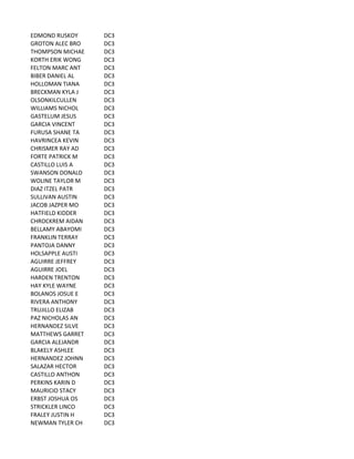 EDMOND	
  RUSKOY DC3
GROTON	
  ALEC	
  BRO DC3
THOMPSON	
  MICHAE DC3
KORTH	
  ERIK	
  WONG DC3
FELTON	
  MARC	
  ANT DC3
BIBER	
  DANIEL	
  AL DC3
HOLLOMAN	
  TIANA DC3
BRECKMAN	
  KYLA	
  J DC3
OLSONKILCULLEN DC3
WILLIAMS	
  NICHOL DC3
GASTELUM	
  JESUS DC3
GARCIA	
  VINCENT DC3
FURUSA	
  SHANE	
  TA DC3
HAVRINCEA	
  KEVIN DC3
CHRISMER	
  RAY	
  AD DC3
FORTE	
  PATRICK	
  M DC3
CASTILLO	
  LUIS	
  A DC3
SWANSON	
  DONALD DC3
WOLINE	
  TAYLOR	
  M DC3
DIAZ	
  ITZEL	
  PATR DC3
SULLIVAN	
  AUSTIN DC3
JACOB	
  JAZPER	
  MO DC3
HATFIELD	
  KIDDER DC3
CHROCKREM	
  AIDAN DC3
BELLAMY	
  ABAYOMI DC3
FRANKLIN	
  TERRAY DC3
PANTOJA	
  DANNY DC3
HOLSAPPLE	
  AUSTI DC3
AGUIRRE	
  JEFFREY DC3
AGUIRRE	
  JOEL DC3
HARDEN	
  TRENTON DC3
HAY	
  KYLE	
  WAYNE DC3
BOLANOS	
  JOSUE	
  E DC3
RIVERA	
  ANTHONY DC3
TRUJILLO	
  ELIZAB DC3
PAZ	
  NICHOLAS	
  AN DC3
HERNANDEZ	
  SILVE DC3
MATTHEWS	
  GARRET DC3
GARCIA	
  ALEJANDR DC3
BLAKELY	
  ASHLEE DC3
HERNANDEZ	
  JOHNN DC3
SALAZAR	
  HECTOR DC3
CASTILLO	
  ANTHON DC3
PERKINS	
  KARIN	
  D DC3
MAURICIO	
  STACY DC3
ERBST	
  JOSHUA	
  OS DC3
STRICKLER	
  LINCO DC3
FRALEY	
  JUSTIN	
  H DC3
NEWMAN	
  TYLER	
  CH DC3
 