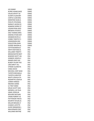 HO	
  DANNY EMN2
BURKE	
  ADAM	
  GAGE EMN2
VALKIS	
  WYATT	
  SA EMN2
DUARTE	
  ALAN	
  BRY EMN2
CORTEZ	
  JUAN	
  MIG EMN2
MONTERO	
  SEAN	
  A EMN2
PHELPS	
  STEVENDA EMN2
MANLEY	
  JACOB	
  CO EMN2
ROMERO	
  DEREK	
  ST EMN2
LOGAN	
  RYAN	
  JASO EMN2
BREWER	
  STEVEN	
  E EMN3
ENG	
  THOMAS	
  BRIA EMN3
OWENS	
  ETHAN	
  MIT EMN3
GRABAN	
  KEVIN	
  LE EMN3
HOBBS	
  TIMOTHY	
  S EMN3
HENDERSON	
  ERIC EMN3
EGGLESTON	
  JOHN EMN3
GJERDE	
  MASON	
  AL EMN3
COTTESGONZALEZ EN1
SMITH	
  NATHAN	
  AL EN1
WILLIAMS	
  TIMOTH EN1
BRIDGEWATER	
  MAT EN1
BOWSER	
  SCOTT	
  AN EN1
GOMERY	
  JOSEPH	
  C EN1
RAINER	
  ERICE	
  DO EN1
BUNDY	
  DYLAN	
  THO EN1
LIKES	
  BRETT	
  ALL EN1
STRODE	
  GLENN	
  PA EN1
VANG	
  DAVID EN1
MCCOOL	
  CORY	
  WAD EN1
TAYOTO	
  MICHAELA EN1
TAYOTO	
  CHRISTOP EN1
WHITE	
  JOSHUA	
  CH EN1
RODARTHE	
  JOSHUA EN1
LERMA	
  HAROLD EN1
MEDINA	
  JOANA EN1
LE	
  TRIET	
  MINH EN1
KRUSE	
  SCOTT	
  DAV EN1
MENDELL	
  JAY	
  DUA EN1
ISRAEL	
  ROSELIN EN1
BOILARD	
  NATHAN EN2
CRANE	
  ROBERT	
  JO EN2
PATTERSON	
  TREVO EN2
MURPHY	
  DYLAN	
  JA EN2
MILLER	
  MEGAN	
  LY EN2
CHANCE	
  LOYETTE EN2
AVERY	
  BRANDON	
  L EN2
MALDONADO	
  ERIC EN2
WILLIAMS	
  WHITNE EN2
 