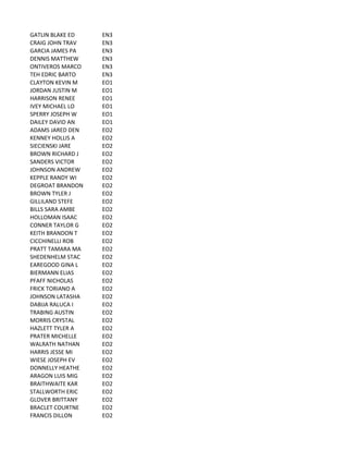 GATLIN	
  BLAKE	
  ED EN3
CRAIG	
  JOHN	
  TRAV EN3
GARCIA	
  JAMES	
  PA EN3
DENNIS	
  MATTHEW EN3
ONTIVEROS	
  MARCO EN3
TEH	
  EDRIC	
  BARTO EN3
CLAYTON	
  KEVIN	
  M EO1
JORDAN	
  JUSTIN	
  M EO1
HARRISON	
  RENEE EO1
IVEY	
  MICHAEL	
  LO EO1
SPERRY	
  JOSEPH	
  W EO1
DAILEY	
  DAVID	
  AN EO1
ADAMS	
  JARED	
  DEN EO2
KENNEY	
  HOLLIS	
  A EO2
SIECIENSKI	
  JARE EO2
BROWN	
  RICHARD	
  J EO2
SANDERS	
  VICTOR EO2
JOHNSON	
  ANDREW EO2
KEPPLE	
  RANDY	
  WI EO2
DEGROAT	
  BRANDON EO2
BROWN	
  TYLER	
  J EO2
GILLILAND	
  STEFE EO2
BILLS	
  SARA	
  AMBE EO2
HOLLOMAN	
  ISAAC EO2
CONNER	
  TAYLOR	
  G EO2
KEITH	
  BRANDON	
  T EO2
CICCHINELLI	
  ROB EO2
PRATT	
  TAMARA	
  MA EO2
SHEDENHELM	
  STAC EO2
EAREGOOD	
  GINA	
  L EO2
BIERMANN	
  ELIAS EO2
PFAFF	
  NICHOLAS EO2
FRICK	
  TORIANO	
  A EO2
JOHNSON	
  LATASHA EO2
DABIJA	
  RALUCA	
  I EO2
TRABING	
  AUSTIN EO2
MORRIS	
  CRYSTAL EO2
HAZLETT	
  TYLER	
  A EO2
PRATER	
  MICHELLE EO2
WALRATH	
  NATHAN EO2
HARRIS	
  JESSE	
  MI EO2
WIESE	
  JOSEPH	
  EV EO2
DONNELLY	
  HEATHE EO2
ARAGON	
  LUIS	
  MIG EO2
BRAITHWAITE	
  KAR EO2
STALLWORTH	
  ERIC EO2
GLOVER	
  BRITTANY EO2
BRACLET	
  COURTNE EO2
FRANCIS	
  DILLON EO2
 