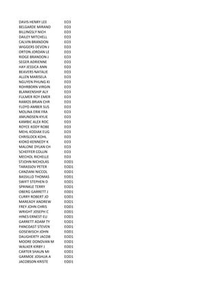 DAVIS	
  HENRY	
  LEE EO3
BELGARDE	
  MIRAND EO3
BILLINGSLY	
  NICH EO3
DAILEY	
  MITCHELL EO3
CALVIN	
  BRANDON EO3
WIGGERS	
  DEVON	
  J EO3
ORTON	
  JORDAN	
  LE EO3
RIDGE	
  BRANDON	
  J EO3
SEGER	
  ADRIENNE EO3
HAY	
  JESSICA	
  ANN EO3
BEAVERS	
  NATALIE EO3
ALLEN	
  MARISELA EO3
NGUYEN	
  PHUNG	
  KI EO3
ROHRBORN	
  VIRGIN EO3
BLANKENSHIP	
  ALY EO3
FULMER	
  ROY	
  EMER EO3
RAMOS	
  BRIAN	
  CHR EO3
FLOYD	
  AMBER	
  SUS EO3
MOLINA	
  ERIK	
  FRA EO3
AMUNDSEN	
  KYLIE EO3
KAMBIC	
  ALEX	
  ROC EO3
ROYCE	
  KODY	
  ROBE EO3
MEHL	
  KODIAK	
  EUG EO3
CHRISLOCK	
  KOHL EO3
KIOKO	
  KENNEDY	
  K EO3
MALONE	
  DYLAN	
  CH EO3
SCHEFFER	
  COLLIN EO3
MECHOL	
  RICHELLE EO3
STJOHN	
  NICHOLAS EOD1
TARASSOV	
  PETER EOD1
CANZIANI	
  NICCOL EOD1
BASSILLO	
  THOMAS EOD1
SWIFT	
  STEPHEN	
  D EOD1
SPRINKLE	
  TERRY EOD1
OBERG	
  GARRETT	
  J EOD1
CURRY	
  ROBERT	
  JO EOD1
MAREADY	
  ANDREW EOD1
FREY	
  JOHN	
  CHRIS EOD1
WRIGHT	
  JOSEPH	
  C EOD1
HINES	
  ERNEST	
  EU EOD1
GARRETT	
  ADAM	
  TY EOD1
PANCOAST	
  STEVEN EOD1
GOSEWISCH	
  JOHN EOD1
DAUGHERTY	
  JACOB EOD1
MOORE	
  DONOVAN	
  M EOD1
WALKER	
  KIRBY	
  J EOD1
CARTER	
  SHAUN	
  MI EOD1
GARMOE	
  JOSHUA	
  A EOD1
JACOBSON	
  KRISTE EOD1
 