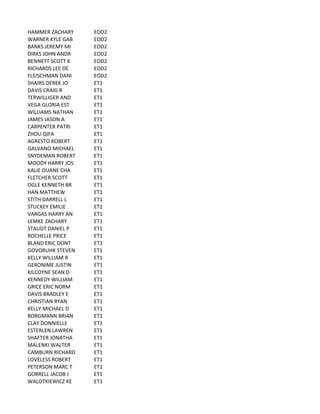 HAMMER	
  ZACHARY EOD2
WARNER	
  KYLE	
  GAB EOD2
BANKS	
  JEREMY	
  MI EOD2
DIRKS	
  JOHN	
  ANDR EOD2
BENNETT	
  SCOTT	
  K EOD2
RICHARDS	
  LEE	
  DE EOD2
FLEISCHMAN	
  DANI EOD2
SHAIRS	
  DEREK	
  JO ET1
DAVIS	
  CRAIG	
  R ET1
TERWILLIGER	
  AND ET1
VEGA	
  GLORIA	
  EST ET1
WILLIAMS	
  NATHAN ET1
JAMES	
  JASON	
  A ET1
CARPENTER	
  PATRI ET1
ZHOU	
  QIFA ET1
AGRESTO	
  ROBERT ET1
GALVANO	
  MICHAEL ET1
SNYDEMAN	
  ROBERT ET1
MOODY	
  HARRY	
  JOS ET1
KALIE	
  DUANE	
  CHA ET1
FLETCHER	
  SCOTT ET1
OGLE	
  KENNETH	
  BR ET1
HAN	
  MATTHEW ET1
STITH	
  DARRELL	
  L ET1
STUCKEY	
  EMILIE ET1
VARGAS	
  HARRY	
  AN ET1
LEMKE	
  ZACHARY ET1
STAUDT	
  DANIEL	
  P ET1
ROCHELLE	
  PRICE ET1
BLAND	
  ERIC	
  DONT ET1
GOVORUHK	
  STEVEN ET1
KELLY	
  WILLIAM	
  R ET1
GERONIME	
  JUSTIN ET1
KILCOYNE	
  SEAN	
  D ET1
KENNEDY	
  WILLIAM ET1
GRICE	
  ERIC	
  NORM ET1
DAVIS	
  BRADLEY	
  E ET1
CHRISTIAN	
  RYAN ET1
KELLY	
  MICHAEL	
  D ET1
BORGMANN	
  BRIAN ET1
CLAY	
  DONNIELLE ET1
ESTERLEN	
  LAWREN ET1
SHAFTER	
  JONATHA ET1
MALENKI	
  WALTER ET1
CAMBURN	
  RICHARD ET1
LOVELESS	
  ROBERT ET1
PETERSON	
  MARC	
  T ET1
GORRELL	
  JACOB	
  J ET1
WALOTKIEWICZ	
  KE ET1
 