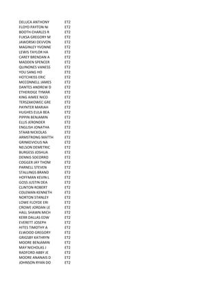 DELUCA	
  ANTHONY ET2
FLOYD	
  PAYTON	
  NI ET2
BOOTH	
  CHARLES	
  R ET2
FUKSA	
  GREGORY	
  M ET2
JAWORSKI	
  DEVVON ET2
MAGINLEY	
  YVONNE ET2
LEWIS	
  TAYLOR	
  HA ET2
CAREY	
  BRENDAN	
  A ET2
MADDEN	
  SPENCER ET2
QUINONES	
  VANESS ET2
YOU	
  SANG	
  HO ET2
HOTCHKISS	
  ERIC ET2
MCCONNELL	
  JAMES ET2
DANTES	
  ANDREW	
  D ET2
ETHERIDGE	
  TYMAR ET2
KING	
  AIMEE	
  NICO ET2
TERSZAKOWEC	
  GRE ET2
PAYNTER	
  MARIAH ET2
HUGHES	
  EULA	
  BEA ET2
PIPPIN	
  BENJAMIN ET2
ELLIS	
  JERONDER ET2
ENGLISH	
  JONATHA ET2
STAAB	
  NICKOLAS ET2
ARMSTRONG	
  MATTH ET2
GRINKEVICIUS	
  NA ET2
NELSON	
  DEMETRIC ET2
BURGESS	
  JOSHUA ET2
DENNIS	
  SOCORRO ET2
COGGER	
  JAY	
  THOM ET2
PARNELL	
  STEVEN ET2
STALLINGS	
  BRAND ET2
HOFFMAN	
  KEVIN	
  L ET2
GOSS	
  JUSTIN	
  DEA ET2
CLINTON	
  ROBERT ET2
COLEMAN	
  KENNETH ET2
NORTON	
  STANLEY ET2
LOWE	
  FLOYDE	
  ERI ET2
CROWE	
  JORDAN	
  LE ET2
HALL	
  SHAWN	
  MICH ET2
KERR	
  DALLAS	
  EDW ET2
EVERETT	
  JOSEPH ET2
HITES	
  TIMOTHY	
  A ET2
ELWOOD	
  GREGORY ET2
GRIGSBY	
  KATHRYN ET2
MOORE	
  BENJAMIN ET2
MAY	
  NICHOLAS	
  J ET2
RADFORD	
  ABBY	
  JE ET2
MOORE	
  ANANAIS	
  D ET2
JOHNSON	
  RYAN	
  DO ET2
 