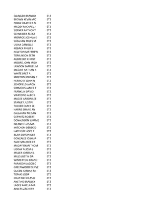 ELLINGER	
  BRANDO ET2
BROWN	
  KEVIN	
  MIC ET2
POOLE	
  HEATHER	
  N ET2
MCCOY	
  MICHAEL	
  J ET2
SIEFNER	
  ANTHONY ET2
SCHNEIDER	
  ALEXA ET2
MONROE	
  JOSHUA	
  E ET2
SHEAHAN	
  MILES	
  M ET2
USINA	
  DANIELLE ET2
KOBACK	
  PHILIP	
  J ET2
NEWTON	
  MATTHEW ET2
TOMLINSON	
  SETH ET2
AUBRECHT	
  CHRIST ET2
MOORE	
  JOHN	
  MICH ET2
LAWSON	
  SAMUEL	
  M ET2
MCGIRT	
  NATHAN	
  R ET2
WHITE	
  BRET	
  A ET2
MORTON	
  JORDAN	
  C ET2
HERRIOTT	
  JOHN	
  N ET2
SCHOFIELD	
  JARON ET2
SIMMONS	
  JAMES	
  T ET2
FRANKLIN	
  DAVID ET2
VIRAVONG	
  ALEC	
  K ET2
MAGEE	
  AARON	
  LEE ET2
STANLEY	
  JUSTIN ET2
TUCKER	
  CAREY	
  SE ET2
HARRIS	
  SHANE	
  AN ET2
CALLAHAN	
  MEGAN ET2
GERWITZ	
  ROBERT ET2
DONALDSON	
  SUMME ET2
INFANTE	
  LUIS	
  MA ET2
MITCHEM	
  DEREK	
  D ET2
HATFIELD	
  HOPE	
  P ET2
BLAIR	
  DEVON	
  GER ET2
GONZALES	
  JOSHUA ET2
PACE	
  MAURICE	
  ER ET2
MADAY	
  RYAN	
  THOM ET2
LIGDAY	
  ALYSSA	
  J ET2
MILLER	
  JORDAN	
  L ET2
MILLS	
  JUSTIN	
  DA ET2
WINTERTON	
  BRAND ET2
PARAGON	
  JACOB	
  C ET2
GREENWOOD	
  DENVE ET2
QUEEN	
  JORDAN	
  MI ET2
TOMAS	
  JOSIP ET2
CRUZ	
  NICHOLAS	
  R ET2
ANSTINE	
  BRADLEY ET2
LAGES	
  KAYELA	
  MA ET2
AHLERS	
  ZACHERY ET2
 