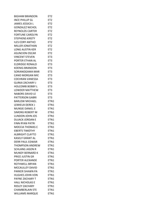 BIGHAM	
  BRANDON ET2
INCE	
  PHILLIP	
  GL ET2
JAMES	
  JESSICA	
  L ET2
GONZALEZ	
  NICHOL ET2
REYNOLDS	
  CARTER ET2
FORTUNE	
  CAROLYN ET2
STEPHENS	
  KIRSTY ET2
ILES	
  CORY	
  ANTHO ET2
MILLER	
  JONATHAN ET2
LONG	
  AUSTIN	
  KER ET2
ASUNCION	
  OSCAR ET2
VINCENT	
  STEVEN ET3
PORTER	
  ETHAN	
  AL ET3
ELDRIDGE	
  RONALD ET3
KOENIG	
  BRANDON ET3
SORIANOGAMA	
  MAR ET3
CANO	
  MORGAN	
  MIC ET3
COCHRAN	
  VANESSA ET3
GURKA	
  ZACHARY	
  J ET3
HOLCOMB	
  BOBBY	
  L ET3
LOWDER	
  MATTHEW ET3
NABORS	
  DAVID	
  LE ET3
PATTERSON	
  GABRI ET3
BARLOW	
  MICHAEL ETN1
LEMIEUX	
  DEREK	
  J ETN1
MUNSIE	
  DANIEL	
  E ETN1
SIMONS	
  ROBERT	
  M ETN1
LUNDON	
  JOHN	
  JOS ETN1
DUJACK	
  JORDAN	
  E ETN1
FINN	
  RYAN	
  PATRI ETN1
MOCCIA	
  THOMAS	
  C ETN1
EBERTS	
  TIMOTHY ETN1
ALBRIGHT	
  CLAYTO ETN1
KASELY	
  GRANT	
  AL ETN1
DERR	
  PAUL	
  EDWAR ETN1
THOMPSON	
  ANDREW ETN1
SCHLANG	
  JASON	
  R ETN1
MUNDY	
  BERNARD	
  K ETN1
PRICE	
  JUSTIN	
  GR ETN1
PORTER	
  ALEXANDE ETN1
ROTHWELL	
  BRYAN ETN1
MCCAULLEY	
  DAVID ETN1
PARKER	
  SHAWN	
  PA ETN1
HUGHES	
  JOHN	
  VON ETN1
PAYNE	
  ZACHARY	
  T ETN1
HALL	
  NICHOLAS	
  E ETN1
RIDLEY	
  ZACHARY ETN1
CHAMBERLAIN	
  STE ETN1
WILLIAMS	
  MARQUE ETN1
 