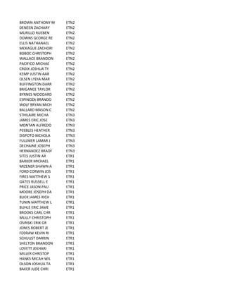 BROWN	
  ANTHONY	
  M ETN2
DENEEN	
  ZACHARY ETN2
MURILLO	
  RUEBEN ETN2
DOWNS	
  GEORGE	
  RE ETN2
ELLIS	
  NATHANAEL ETN2
MCKAGUE	
  ZACHORI ETN2
BOBOC	
  CHRISTOPH ETN2
WALLACE	
  BRANDON ETN2
PACIFICO	
  MICHAE ETN2
CROIX	
  JOSHUA	
  TY ETN2
KEMP	
  JUSTIN	
  AAR ETN2
OLSEN	
  LYDIA	
  MAR ETN2
BUFFINGTON	
  DARR ETN2
BRIGANCE	
  TAYLOR ETN2
BYRNES	
  WOODARD ETN2
ESPINOZA	
  BRANDO ETN2
WOLF	
  BRYAN	
  MICH ETN2
BALLARD	
  MASON	
  C ETN2
STHILAIRE	
  MICHA ETN3
JAMES	
  ERIC	
  JOSE ETN3
MONTAN	
  ALFREDO ETN3
PEEBLES	
  HEATHER ETN3
DISPOTO	
  NICHOLA ETN3
FULLMER	
  LAMAR	
  J ETN3
DECHAINE	
  JOSEPH ETN3
HERNANDEZ	
  BRADF ETN3
SITES	
  JUSTIN	
  AR ETR1
BARKER	
  MICHAEL ETR1
MIZENER	
  SHAWN	
  A ETR1
FORD	
  CORWIN	
  JOS ETR1
FIRES	
  MATTHEW	
  S ETR1
GATES	
  RUSSELL	
  E ETR1
PRICE	
  JASON	
  PAU ETR1
MOORE	
  JOSEPH	
  DA ETR1
BUCK	
  JAMES	
  RICH ETR1
TUNIN	
  MATTHEW	
  L ETR1
BUHLE	
  ERIC	
  JAME ETR1
BROOKS	
  CARL	
  CHR ETR1
MULLY	
  CHRISTOPH ETR1
OSINSKI	
  ERIK	
  GR ETR1
JONES	
  ROBERT	
  JE ETR1
FEDRAW	
  KEVIN	
  RI ETR1
SCHULIST	
  DARRIN ETR1
SHELTON	
  BRANDON ETR1
LOVETT	
  JEKHARI ETR1
MILLER	
  CHRISTOP ETR1
HANKS	
  MICAH	
  WIL ETR1
OLSON	
  JOSHUA	
  TA ETR1
BAKER	
  JUDE	
  CHRI ETR1
 