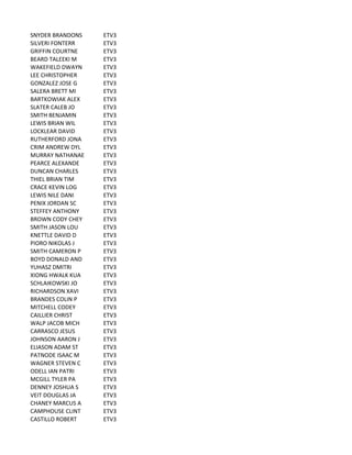 SNYDER	
  BRANDONS ETV3
SILVERI	
  FONTERR ETV3
GRIFFIN	
  COURTNE ETV3
BEARD	
  TALEEKI	
  M ETV3
WAKEFIELD	
  DWAYN ETV3
LEE	
  CHRISTOPHER ETV3
GONZALEZ	
  JOSE	
  G ETV3
SALERA	
  BRETT	
  MI ETV3
BARTKOWIAK	
  ALEX ETV3
SLATER	
  CALEB	
  JO ETV3
SMITH	
  BENJAMIN ETV3
LEWIS	
  BRIAN	
  WIL ETV3
LOCKLEAR	
  DAVID ETV3
RUTHERFORD	
  JONA ETV3
CRIM	
  ANDREW	
  DYL ETV3
MURRAY	
  NATHANAE ETV3
PEARCE	
  ALEXANDE ETV3
DUNCAN	
  CHARLES ETV3
THIEL	
  BRIAN	
  TIM ETV3
CRACE	
  KEVIN	
  LOG ETV3
LEWIS	
  NILE	
  DANI ETV3
PENIX	
  JORDAN	
  SC ETV3
STEFFEY	
  ANTHONY ETV3
BROWN	
  CODY	
  CHEY ETV3
SMITH	
  JASON	
  LOU ETV3
KNETTLE	
  DAVID	
  D ETV3
PIORO	
  NIKOLAS	
  J ETV3
SMITH	
  CAMERON	
  P ETV3
BOYD	
  DONALD	
  AND ETV3
YUHASZ	
  DMITRI ETV3
XIONG	
  HWALK	
  KUA ETV3
SCHLAIKOWSKI	
  JO ETV3
RICHARDSON	
  XAVI ETV3
BRANDES	
  COLIN	
  P ETV3
MITCHELL	
  CODEY ETV3
CAILLIER	
  CHRIST ETV3
WALP	
  JACOB	
  MICH ETV3
CARRASCO	
  JESUS ETV3
JOHNSON	
  AARON	
  J ETV3
ELIASON	
  ADAM	
  ST ETV3
PATNODE	
  ISAAC	
  M ETV3
WAGNER	
  STEVEN	
  C ETV3
ODELL	
  IAN	
  PATRI ETV3
MCGILL	
  TYLER	
  PA ETV3
DENNEY	
  JOSHUA	
  S ETV3
VEIT	
  DOUGLAS	
  JA ETV3
CHANEY	
  MARCUS	
  A ETV3
CAMPHOUSE	
  CLINT ETV3
CASTILLO	
  ROBERT ETV3
 