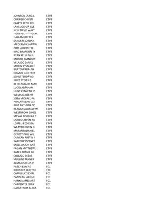 JOHNSON	
  CRAIG	
  L ETV3
CURRIER	
  CHRISTI ETV3
CLAEYS	
  KEVIN	
  RO ETV3
LANE	
  JOSHUA	
  GLE ETV3
NEIN	
  DAVID	
  WALT ETV3
HONEYCUTT	
  THOMA ETV3
HALLAM	
  JEFFREY ETV3
SANDERS	
  JORDAN ETV3
MCDERMID	
  SHAWN ETV3
POFF	
  AUSTIN	
  TYL ETV3
KING	
  BRANDON	
  TY ETV3
RYAN	
  KELLY	
  PAUL ETV3
MORRIS	
  BRANDON ETV3
VELASCO	
  DANIEL ETV3
MORIN	
  RYAN	
  ALLE ETV3
BRATCHER	
  RALPH ETV3
DISMUS	
  GEOFFREY ETV3
SCHUSTER	
  DAVID ETV3
JIRIES	
  STEVEN	
  S ETV3
BETTENCOURT	
  MAR ETV3
LUCIO	
  ABRAHAM ETV3
HUNT	
  KENNETH	
  JO ETV3
WESTSIK	
  JOSEPH ETV3
SOTA	
  MICHAEL	
  PA ETV3
POKLAY	
  KEVIN	
  WA ETV3
RUIZ	
  ANTHONY	
  CO ETV3
REAGAN	
  ANDREW	
  W ETV3
WESTBROOK	
  G	
  HOL ETV3
MCVAY	
  DOUGLAS	
  P ETV3
DOBBS	
  STEVEN	
  RA ETV3
LOMELI	
  EDDIE	
  RA ETV3
WEAVER	
  JUSTIN	
  D ETV3
MARANTA	
  DANIEL ETV3
GENEST	
  PAUL	
  WIL ETV3
DUNCAN	
  AUSTIN	
  J ETV3
KARKOSKY	
  SPENCE ETV3
SNELL	
  AARON	
  ANT ETV3
FAGAN	
  MATTHEW	
  J ETV3
BATES	
  RONNIE	
  GL ETV3
COLLAZO	
  OSEAS ETV3
MULLINS	
  TANNER ETV3
ALMAJOSE	
  LUIS	
  V ETV3
PATCH	
  EMILY	
  E FC1
BOURGET	
  GEOFFRE FC1
CAMILLUCCI	
  CHRI FC1
PARISEAU	
  JACQUE FC1
HANKS	
  JAMES	
  ART FC1
CARPENTER	
  ELIZA FC1
DAHLSTROM	
  ALEXA FC1
 