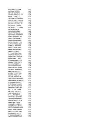 KING	
  KYLE	
  LOGAN FT2
PEIFFER	
  JASON	
  L FT2
MUNCHER	
  JOHN	
  ED FT2
KLINE	
  ELLIOTT	
  T FT2
THAYER	
  ADAM	
  DOU FT2
CUDZILO	
  MATTHEW FT2
BOGNER	
  WESLEY	
  M FT2
HEYLIGER	
  STEVEN FT2
WOMACK	
  COLTON	
  J FT2
ROJAS	
  HECTOR FT2
COPLIN	
  JERETT	
  B FT2
ANDRADE	
  ARNOLDN FT2
LAWS	
  RICHARD	
  MI FT2
SHELTON	
  DEREK	
  A FT2
SPENHOFF	
  DERRIC FT2
GWIN	
  JOSEPH	
  MIC FT2
FINNELL	
  SPENCER FT2
CALLES	
  JOSE	
  ROD FT2
MARTINEZ	
  IRVING FT2
SMITH	
  PATRICK	
  J FT2
GALLAGHER	
  PATRI FT2
BERWICK	
  JONATHA FT2
REEVES	
  KYLE	
  MAV FT2
RAMIREZ	
  ESTEBAN FT2
FRANK	
  ZACHARY	
  P FT2
RODRIGUEZ	
  ISSAC FT2
REECE	
  JOHN	
  LAWR FT2
STUMPF	
  NICHOLAS FT3
MACIAS	
  ERIK	
  JAC FT3
DIXON	
  GAREY	
  KEV FT3
MELISI	
  SAMUEL	
  V FT3
SANTIAGO	
  THOMAS FT3
DOMAREW	
  ADAM	
  MA FT3
CABRERA	
  KORKIES FT3
CATHERS	
  THOMAS FT3
BAGLEY	
  JONATHAN FT3
HILL	
  PETER	
  EDWA FT3
KNAUER	
  MICHAEL FT3
ZAK	
  TYLER	
  LOUIS FT3
GARDNER	
  DYLAN	
  P FT3
THOMAS	
  BERNARD FT3
LEWIN	
  DOUGLAS	
  A FT3
STAFFIERI	
  TODD FT3
GERBER	
  DAVID	
  RO FT3
MOTHENA	
  ZACHARY FT3
GOFF	
  DANE	
  DRAPE FT3
MILLER	
  QUINCY	
  M FT3
DEPREMIO	
  DRAKE FT3
WARE	
  ROBERT	
  KAR FT3
 