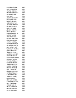 FOSTER	
  MATTHEW HM1
MAY	
  STERLING	
  LO HM1
MANTEL	
  NICHOLAS HM1
MARTIN	
  DOMINIQU HM1
ALLEN	
  RYAN	
  MATT HM1
RICO	
  RENE HM1
ASSENMACHER	
  BRY HM1
STRACH	
  BRETT	
  JO HM1
FERGUSON	
  CHRIST HM1
CUEVAS	
  RICKY	
  AN HM1
JOHNSON	
  ANDREW HM1
BROWN	
  TIA	
  CHERR HM1
REILLY	
  STEVEN	
  G HM1
JONES	
  CHRISTOPH HM1
PETTIT	
  MICHAEL HM1
HARBINJOHNSON	
  M HM1
HARRIS	
  FRANCIS HM1
FAIR	
  AARON	
  JOSE HM1
SPURGEON	
  NEAL	
  M HM1
GRAY	
  JORDAN	
  ADA HM1
DENTON	
  DARRELL HM1
OWENS	
  MONICA	
  AN HM1
BROWN	
  ANDREW	
  AL HM1
POPE	
  WESLEY	
  CHA HM1
WOODRUFF	
  MATTHE HM1
BOYD	
  JAMES	
  EWEL HM1
TAMAYO	
  TAYLOR	
  B HM1
HANCOCK	
  QUAN	
  DA HM1
CLARK	
  CASEY	
  WAY HM1
UNDERWOOD	
  MANDY HM1
JACOBSEN	
  CATHER HM1
CHANG	
  JAMES	
  MIC HM1
LOSEKE	
  RYAN	
  DAN HM1
TURNER	
  KYLE	
  WAD HM1
LINDSAY	
  MAEGAN HM1
STROUD	
  STEVEN	
  T HM1
BLAS	
  JORDAN	
  MIC HM1
CHAMBERS	
  STEFAN HM1
BOND	
  JAMES	
  LANC HM1
HART	
  JONATHAN	
  R HM1
TUNAKE	
  LUIS	
  ENR HM1
APELAND	
  ERRIC	
  L HM1
PEET	
  LUKE	
  ROGER HM1
HAWKINS	
  MATTHEW HM1
FRYE	
  JONATHAN	
  C HM1
LACOSSE	
  RICK	
  JA HM1
MARIN	
  DENNIS	
  CR HM1
LAYTON	
  TIMOTHY HM1
MEYER	
  WILLIAM	
  L HM1
 
