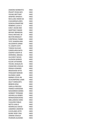 ZAMORA	
  NORBERTO HM2
PRUNTY	
  RYAN	
  WES HM2
YOUNG	
  BRITTANY HM2
WINFREE	
  BYRON	
  K HM2
MCCLUNG	
  OMAR	
  DA HM2
CHAVARRIAFLORES HM2
GONZALEZMARTINE HM2
ROBBINS	
  LUCAS	
  D HM2
EARLY	
  JACOB	
  AND HM2
MARTINEZ	
  FABIAN HM2
BRYANT	
  BRANDON HM2
PAHLS	
  MICHAEL	
  M HM2
BEATON	
  BRADLEY HM2
CONTRERAS	
  FRANK HM2
TATE	
  SHARON	
  ANN HM2
HELDORFER	
  JONMI HM2
YU	
  JOSEPH	
  CHIYI HM2
THRASH	
  XUEJIAO HM2
CANDELARIA	
  NATA HM2
COOPER	
  JOSEPH	
  B HM2
DOROMAL	
  ABIGAIL HM2
GILCHRIST	
  NICHO HM2
HUDSON	
  DERRICK HM2
KULAK	
  CATHERINE HM2
YOUNG	
  JACQUELIN HM2
CRANFORD	
  JOSHUA HM2
FRENCH	
  EDWARD HM2
BRADSHAW	
  AFIYA HM2
PENALBER	
  MARIAR HM2
BUZIMKIC	
  AMIR HM2
BARNES	
  STEVE	
  AN HM2
ACHEAMPONG	
  LAWR HM2
AGLIT	
  HAROLDKYL HM2
BRIBON	
  KENJI HM2
VARILLA	
  PRECIOU HM2
FRANCO	
  DENISEMA HM2
NASSIMBWA	
  BARBA HM2
HERBERT	
  TRYMANE HM2
ADVINCULA	
  ROBER HM2
MENDOZADESAENZ HM2
ABELLANOSA	
  HARO HM2
YUGUERO	
  PABLO HM2
NIETO	
  JUAN	
  D HM2
RODRIGUEZ	
  DAVID HM2
LEBARNES	
  ANDREW HM3
CLEVELAND	
  JEFFR HM3
BURKE	
  RORY	
  CRAI HM3
JENKINS	
  JOSHUA HM3
PEARSON	
  ALEXAND HM3
 