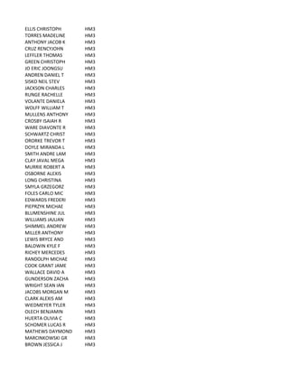 ELLIS	
  CHRISTOPH HM3
TORRES	
  MADELINE HM3
ANTHONY	
  JACOB	
  K HM3
CRUZ	
  RENCYJOHN HM3
LEFFLER	
  THOMAS HM3
GREEN	
  CHRISTOPH HM3
JO	
  ERIC	
  JOONGSU HM3
ANDREN	
  DANIEL	
  T HM3
SISKO	
  NEIL	
  STEV HM3
JACKSON	
  CHARLES HM3
RUNGE	
  RACHELLE HM3
VOLANTE	
  DANIELA HM3
WOLFF	
  WILLIAM	
  T HM3
MULLENS	
  ANTHONY HM3
CROSBY	
  ISAIAH	
  R HM3
WARE	
  DIAVONTE	
  R HM3
SCHWARTZ	
  CHRIST HM3
ORORKE	
  TREVOR	
  T HM3
DOYLE	
  MIRANDA	
  L HM3
SMITH	
  ANDRE	
  LAM HM3
CLAY	
  JAVAL	
  MEGA HM3
MURRIE	
  ROBERT	
  A HM3
OSBORNE	
  ALEXIS HM3
LONG	
  CHRISTINA HM3
SMYLA	
  GRZEGORZ HM3
FOLES	
  CARLO	
  MIC HM3
EDWARDS	
  FREDERI HM3
PIEPRZYK	
  MICHAE HM3
BLUMENSHINE	
  JUL HM3
WILLIAMS	
  JAJUAN HM3
SHIMMEL	
  ANDREW HM3
MILLER	
  ANTHONY HM3
LEWIS	
  BRYCE	
  AND HM3
BALDWIN	
  KYLE	
  F HM3
RICHEY	
  MERCEDES HM3
RANDOLPH	
  MICHAE HM3
COOK	
  GRANT	
  JAME HM3
WALLACE	
  DAVID	
  A HM3
GUNDERSON	
  ZACHA HM3
WRIGHT	
  SEAN	
  IAN HM3
JACOBS	
  MORGAN	
  M HM3
CLARK	
  ALEXIS	
  AM HM3
WIEDMEYER	
  TYLER HM3
OLECH	
  BENJAMIN HM3
HUERTA	
  OLIVIA	
  C HM3
SCHOMER	
  LUCAS	
  R HM3
MATHEWS	
  DAYMOND HM3
MARCINKOWSKI	
  GR HM3
BROWN	
  JESSICA	
  J HM3
 