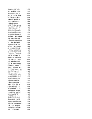 DUVALL	
  CLIFTON HT2
DETTLING	
  STEPHE HT2
BRAND	
  STEVEN	
  K HT2
BAKER	
  DYLAN	
  WAY HT2
SEARS	
  DALTON	
  PA HT2
JENKINS	
  WILMEIC HT2
FISHER	
  MICHEAL HT2
HODGE	
  TOM	
  K HT2
SMALLMON	
  JEFFRE HT2
NIELSEN	
  JACOB	
  T HT2
OSBORNE	
  TANNER HT2
MIDWIN	
  JOSHUA	
  R HT2
BERRIDGE	
  JONATH HT2
WARMOTH	
  STEPHEN HT2
HINTSALA	
  JOSEPH HT2
CORNISH	
  DIAMOND HT2
SKATES	
  ZACHARY HT2
CHRISTENSEN	
  KEL HT2
BECKHAM	
  AUBREY HT2
PARRETT	
  ROBIN	
  T HT2
LAWRENCE	
  STANLE HT2
PACHECO	
  ALEJAND HT2
LLOYD	
  LATAVIA	
  D HT2
WALTERS	
  AMY	
  MIC HT2
EDENHOFER	
  TYLER HT2
FITCH	
  RYAN	
  ANDR HT2
VALENZUELA	
  DRAK HT2
HARVEY	
  MORRIS	
  B HT2
COSTA	
  DACOTA	
  AN HT2
VASQUEZ	
  ADAM	
  AN HT2
ELLIOTT	
  JAMES	
  F HT2
NELSON	
  REED	
  AAR HT2
LUNA	
  ROBERT	
  ANT HT2
OLIVA	
  GABRIEL	
  A HT2
RODRIGUEZ	
  JOSE HT2
HARRIS	
  DOUGLAS HT2
INNIS	
  JACE	
  WADE HT2
FORAWI	
  TILAL	
  SA HT3
BENTLEY	
  KYLE	
  MA HT3
ROBINSON	
  JAVON HT3
MANNINO	
  JOSEPH HT3
RUIZ	
  JONATHAN	
  O HT3
SWEAT	
  NICHOLAS HT3
CAMINSKE	
  KYLE	
  C HT3
SOARESDESOUZA	
  S HT3
DUNLAP	
  DARWIN	
  A HT3
HALL	
  ERICA	
  JASM HT3
MARTIN	
  TOBY	
  NAT HT3
POLK	
  FELICIA	
  NI HT3
 