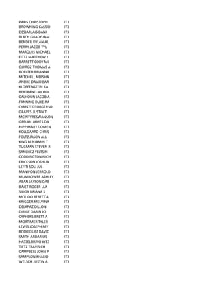 PARIS	
  CHRISTOPH IT3
BROWNING	
  CASSID IT3
DESJARLAIS	
  DANI IT3
BLACH	
  GRADY	
  JAM IT3
BENDER	
  DYLAN	
  AL IT3
PERRY	
  JACOB	
  TYL IT3
MARQUIS	
  MICHAEL IT3
FITTZ	
  MATTHEW	
  J IT3
BARRETT	
  CODY	
  MI IT3
QUIROZ	
  THOMAS	
  A IT3
BOELTER	
  BRIANNA IT3
MITCHELL	
  NEESHA IT3
ANDRE	
  DAVID	
  EAR IT3
KLOPFENSTEIN	
  KA IT3
BERTRAND	
  NICHOL IT3
CALHOUN	
  JACOB	
  A IT3
FANNING	
  DUKE	
  RA IT3
OLMSTEDTORGERSO IT3
GRAVES	
  JUSTIN	
  T IT3
MCINTYRESWANSON IT3
GEELAN	
  JAMES	
  DA IT3
HIPP	
  MARY	
  DOMEN IT3
KOLLGAARD	
  CHRIS IT3
FOLTZ	
  JASON	
  ALL IT3
KING	
  BENJAMIN	
  T IT3
TUGMAN	
  STEVEN	
  R IT3
SANCHEZ	
  YELTSIN IT3
CODDINGTON	
  NICH IT3
ERICKSON	
  JOSHUA IT3
LEFITI	
  SOLI	
  JUL IT3
MANIPON	
  JERROLD IT3
MUMBOWER	
  ASHLEY IT3
ABAN	
  JAYSON	
  DAB IT3
BAJET	
  ROGER	
  LLA IT3
SILIGA	
  BRIANA	
  S IT3
MOLIOO	
  REBECCA IT3
KRIGGER	
  MELVINA IT3
DELAPAZ	
  DILLON IT3
DIRIGE	
  DARIN	
  JO IT3
CYPHERS	
  BRETT	
  A IT3
MORTIMER	
  TYLER IT3
LEWIS	
  JOSEPH	
  MY IT3
RODRIGUEZ	
  DAVID IT3
SMITH	
  ARDARIUS IT3
HASSELBRING	
  WES IT3
TIETZ	
  TRAVIS	
  CH IT3
CAMPBELL	
  JOHN	
  P IT3
SAMPSON	
  KHALID IT3
WELSCH	
  JUSTIN	
  A IT3
 